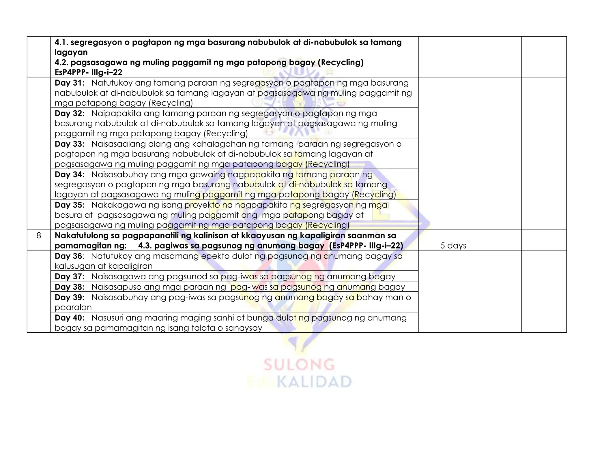 4.1. segregasyon o pagtapon ng mga basurang nabubulok at di-nabubulok sa tamang
lagayan
4.2. pagsasagawa ng muling paggamit ng mga patapong bagay (Recycling)
EsP4PPP- IIIg-i–22
Day 31: Natutukoy ang tamang paraan ng segregasyon o pagtapon ng mga basurang
nabubulok at di-nabubulok sa tamang lagayan at pagsasagawa ng muling paggamit ng
mga patapong bagay (Recycling)
Day 32: Naipapakita ang tamang paraan ng segregasyon o pagtapon ng mga
basurang nabubulok at di-nabubulok sa tamang lagayan at pagsasagawa ng muling
paggamit ng mga patapong bagay (Recycling)
Day 33: Naisasaalang alang ang kahalagahan ng tamang paraan ng segregasyon o
pagtapon ng mga basurang nabubulok at di-nabubulok sa tamang lagayan at
pagsasagawa ng muling paggamit ng mga patapong bagay (Recycling)
Day 34: Naisasabuhay ang mga gawaing nagpapakita ng tamang paraan ng
segregasyon o pagtapon ng mga basurang nabubulok at di-nabubulok sa tamang
lagayan at pagsasagawa ng muling paggamit ng mga patapong bagay (Recycling)
Day 35: Nakakagawa ng isang proyekto na nagpapakita ng segregasyon ng mga
basura at pagsasagawa ng muling paggamit ang mga patapong bagay at
pagsasagawa ng muling paggamit ng mga patapong bagay (Recycling)
8 Nakatutulong sa pagpapanatili ng kalinisan at kkaayusan ng kapaligiran saanman sa
pamamagitan ng: 4.3. pagiwas sa pagsunog ng anumang bagay (EsP4PPP- IIIg-i–22) 5 days
Day 36: Natutukoy ang masamang epekto dulot ng pagsunog ng anumang bagay sa
kalusugan at kapaligiran
Day 37: Naisasagawa ang pagsunod sa pag-iwas sa pagsunog ng anumang bagay
Day 38: Naisasapuso ang mga paraan ng pag-iwas sa pagsunog ng anumang bagay
Day 39: Naisasabuhay ang pag-iwas sa pagsunog ng anumang bagay sa bahay man o
paaralan
Day 40: Nasusuri ang maaring maging sanhi at bunga dulot ng pagsunog ng anumang
bagay sa pamamagitan ng isang talata o sanaysay
 