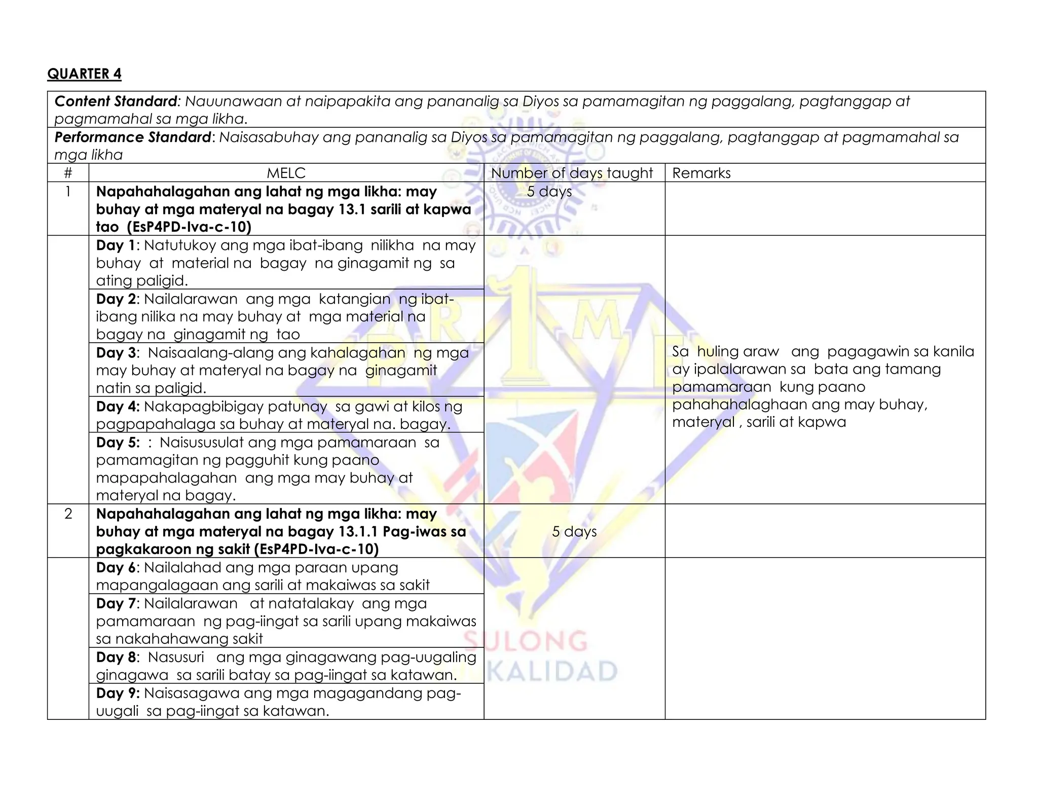 QUARTER 4
Content Standard: Nauunawaan at naipapakita ang pananalig sa Diyos sa pamamagitan ng paggalang, pagtanggap at
pagmamahal sa mga likha.
Performance Standard: Naisasabuhay ang pananalig sa Diyos sa pamamagitan ng paggalang, pagtanggap at pagmamahal sa
mga likha
# MELC Number of days taught Remarks
1 Napahahalagahan ang lahat ng mga likha: may
buhay at mga materyal na bagay 13.1 sarili at kapwa
tao (EsP4PD-Iva-c-10)
5 days
Day 1: Natutukoy ang mga ibat-ibang nilikha na may
buhay at material na bagay na ginagamit ng sa
ating paligid.
Sa huling araw ang pagagawin sa kanila
ay ipalalarawan sa bata ang tamang
pamamaraan kung paano
pahahahalaghaan ang may buhay,
materyal , sarili at kapwa
Day 2: Nailalarawan ang mga katangian ng ibat-
ibang nilika na may buhay at mga material na
bagay na ginagamit ng tao
Day 3: Naisaalang-alang ang kahalagahan ng mga
may buhay at materyal na bagay na ginagamit
natin sa paligid.
Day 4: Nakapagbibigay patunay sa gawi at kilos ng
pagpapahalaga sa buhay at materyal na. bagay.
Day 5: : Naisususulat ang mga pamamaraan sa
pamamagitan ng pagguhit kung paano
mapapahalagahan ang mga may buhay at
materyal na bagay.
2 Napahahalagahan ang lahat ng mga likha: may
buhay at mga materyal na bagay 13.1.1 Pag-iwas sa
pagkakaroon ng sakit (EsP4PD-Iva-c-10)
5 days
Day 6: Nailalahad ang mga paraan upang
mapangalagaan ang sarili at makaiwas sa sakit
Day 7: Nailalarawan at natatalakay ang mga
pamamaraan ng pag-iingat sa sarili upang makaiwas
sa nakahahawang sakit
Day 8: Nasusuri ang mga ginagawang pag-uugaling
ginagawa sa sarili batay sa pag-iingat sa katawan.
Day 9: Naisasagawa ang mga magagandang pag-
uugali sa pag-iingat sa katawan.
 
