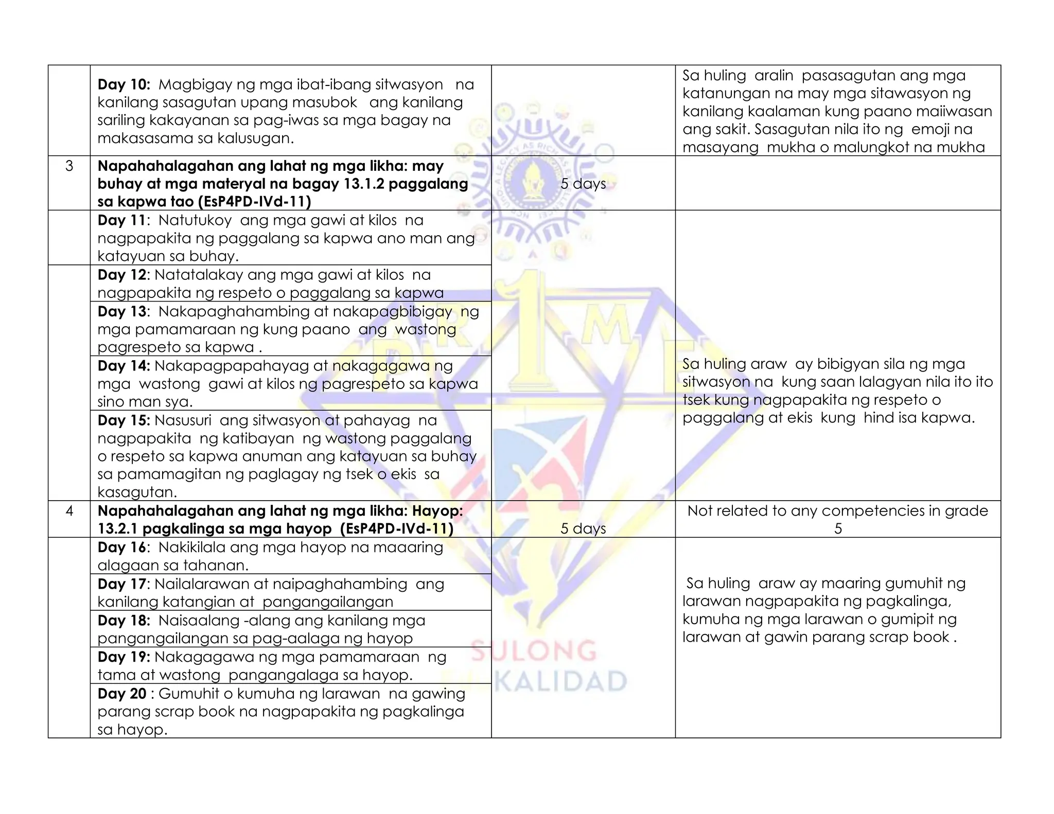 Day 10: Magbigay ng mga ibat-ibang sitwasyon na
kanilang sasagutan upang masubok ang kanilang
sariling kakayanan sa pag-iwas sa mga bagay na
makasasama sa kalusugan.
Sa huling aralin pasasagutan ang mga
katanungan na may mga sitawasyon ng
kanilang kaalaman kung paano maiiwasan
ang sakit. Sasagutan nila ito ng emoji na
masayang mukha o malungkot na mukha
3 Napahahalagahan ang lahat ng mga likha: may
buhay at mga materyal na bagay 13.1.2 paggalang
sa kapwa tao (EsP4PD-IVd-11)
5 days
Day 11: Natutukoy ang mga gawi at kilos na
nagpapakita ng paggalang sa kapwa ano man ang
katayuan sa buhay.
Sa huling araw ay bibigyan sila ng mga
sitwasyon na kung saan lalagyan nila ito ito
tsek kung nagpapakita ng respeto o
paggalang at ekis kung hind isa kapwa.
Day 12: Natatalakay ang mga gawi at kilos na
nagpapakita ng respeto o paggalang sa kapwa
Day 13: Nakapaghahambing at nakapagbibigay ng
mga pamamaraan ng kung paano ang wastong
pagrespeto sa kapwa .
Day 14: Nakapagpapahayag at nakagagawa ng
mga wastong gawi at kilos ng pagrespeto sa kapwa
sino man sya.
Day 15: Nasusuri ang sitwasyon at pahayag na
nagpapakita ng katibayan ng wastong paggalang
o respeto sa kapwa anuman ang katayuan sa buhay
sa pamamagitan ng paglagay ng tsek o ekis sa
kasagutan.
4 Napahahalagahan ang lahat ng mga likha: Hayop:
13.2.1 pagkalinga sa mga hayop (EsP4PD-IVd-11) 5 days
Not related to any competencies in grade
5
Day 16: Nakikilala ang mga hayop na maaaring
alagaan sa tahanan.
Sa huling araw ay maaring gumuhit ng
larawan nagpapakita ng pagkalinga,
kumuha ng mga larawan o gumipit ng
larawan at gawin parang scrap book .
Day 17: Nailalarawan at naipaghahambing ang
kanilang katangian at pangangailangan
Day 18: Naisaalang -alang ang kanilang mga
pangangailangan sa pag-aalaga ng hayop
Day 19: Nakagagawa ng mga pamamaraan ng
tama at wastong pangangalaga sa hayop.
Day 20 : Gumuhit o kumuha ng larawan na gawing
parang scrap book na nagpapakita ng pagkalinga
sa hayop.
 