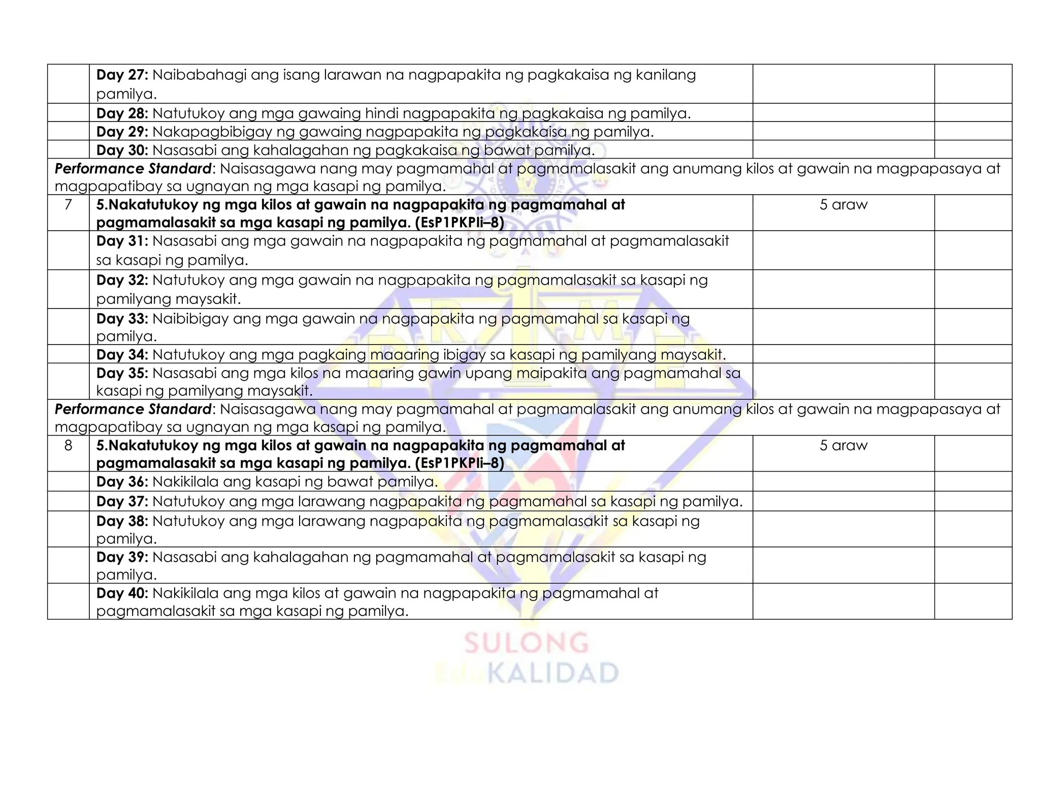 Day 27: Naibabahagi ang isang larawan na nagpapakita ng pagkakaisa ng kanilang
pamilya.
Day 28: Natutukoy ang mga gawaing hindi nagpapakita ng pagkakaisa ng pamilya.
Day 29: Nakapagbibigay ng gawaing nagpapakita ng pagkakaisa ng pamilya.
Day 30: Nasasabi ang kahalagahan ng pagkakaisa ng bawat pamilya.
Performance Standard: Naisasagawa nang may pagmamahal at pagmamalasakit ang anumang kilos at gawain na magpapasaya at
magpapatibay sa ugnayan ng mga kasapi ng pamilya.
7 5.Nakatutukoy ng mga kilos at gawain na nagpapakita ng pagmamahal at
pagmamalasakit sa mga kasapi ng pamilya. (EsP1PKPIi–8)
5 araw
Day 31: Nasasabi ang mga gawain na nagpapakita ng pagmamahal at pagmamalasakit
sa kasapi ng pamilya.
Day 32: Natutukoy ang mga gawain na nagpapakita ng pagmamalasakit sa kasapi ng
pamilyang maysakit.
Day 33: Naibibigay ang mga gawain na nagpapakita ng pagmamahal sa kasapi ng
pamilya.
Day 34: Natutukoy ang mga pagkaing maaaring ibigay sa kasapi ng pamilyang maysakit.
Day 35: Nasasabi ang mga kilos na maaaring gawin upang maipakita ang pagmamahal sa
kasapi ng pamilyang maysakit.
Performance Standard: Naisasagawa nang may pagmamahal at pagmamalasakit ang anumang kilos at gawain na magpapasaya at
magpapatibay sa ugnayan ng mga kasapi ng pamilya.
8 5.Nakatutukoy ng mga kilos at gawain na nagpapakita ng pagmamahal at
pagmamalasakit sa mga kasapi ng pamilya. (EsP1PKPIi–8)
5 araw
Day 36: Nakikilala ang kasapi ng bawat pamilya.
Day 37: Natutukoy ang mga larawang nagpapakita ng pagmamahal sa kasapi ng pamilya.
Day 38: Natutukoy ang mga larawang nagpapakita ng pagmamalasakit sa kasapi ng
pamilya.
Day 39: Nasasabi ang kahalagahan ng pagmamahal at pagmamalasakit sa kasapi ng
pamilya.
Day 40: Nakikilala ang mga kilos at gawain na nagpapakita ng pagmamahal at
pagmamalasakit sa mga kasapi ng pamilya.
 