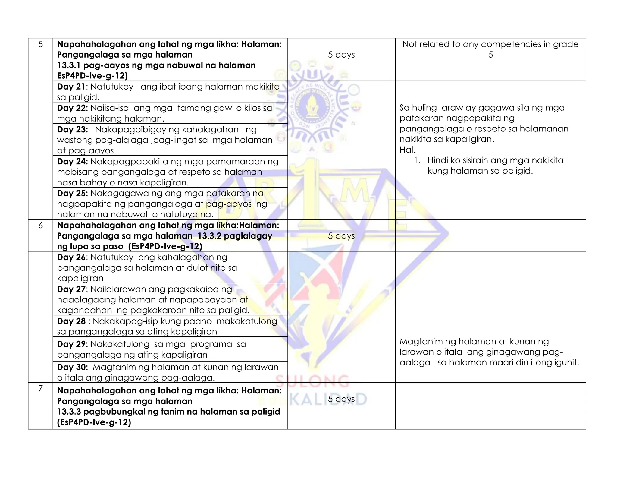 5 Napahahalagahan ang lahat ng mga likha: Halaman:
Pangangalaga sa mga halaman
13.3.1 pag-aayos ng mga nabuwal na halaman
EsP4PD-Ive-g-12)
5 days
Not related to any competencies in grade
5
Day 21: Natutukoy ang ibat ibang halaman makikita
sa paligid.
Sa huling araw ay gagawa sila ng mga
patakaran nagpapakita ng
pangangalaga o respeto sa halamanan
nakikita sa kapaligiran.
Hal.
1. Hindi ko sisirain ang mga nakikita
kung halaman sa paligid.
Day 22: Naiisa-isa ang mga tamang gawi o kilos sa
mga nakikitang halaman.
Day 23: Nakapagbibigay ng kahalagahan ng
wastong pag-alalaga ,pag-iingat sa mga halaman
at pag-aayos
Day 24: Nakapagpapakita ng mga pamamaraan ng
mabisang pangangalaga at respeto sa halaman
nasa bahay o nasa kapaligiran.
Day 25: Nakagagawa ng ang mga patakaran na
nagpapakita ng pangangalaga at pag-aayos ng
halaman na nabuwal o natutuyo na.
6 Napahahalagahan ang lahat ng mga likha:Halaman:
Pangangalaga sa mga halaman 13.3.2 paglalagay
ng lupa sa paso (EsP4PD-Ive-g-12)
5 days
Day 26: Natutukoy ang kahalagahan ng
pangangalaga sa halaman at dulot nito sa
kapaligiran
Magtanim ng halaman at kunan ng
larawan o itala ang ginagawang pag-
aalaga sa halaman maari din itong iguhit.
Day 27: Nailalarawan ang pagkakaiba ng
naaalagaang halaman at napapabayaan at
kagandahan ng pagkakaroon nito sa paligid.
Day 28 : Nakakapag-isip kung paano makakatulong
sa pangangalaga sa ating kapaligiran
Day 29: Nakakatulong sa mga programa sa
pangangalaga ng ating kapaligiran
Day 30: Magtanim ng halaman at kunan ng larawan
o itala ang ginagawang pag-aalaga.
7 Napahahalagahan ang lahat ng mga likha: Halaman:
Pangangalaga sa mga halaman
13.3.3 pagbubungkal ng tanim na halaman sa paligid
(EsP4PD-Ive-g-12)
5 days
 