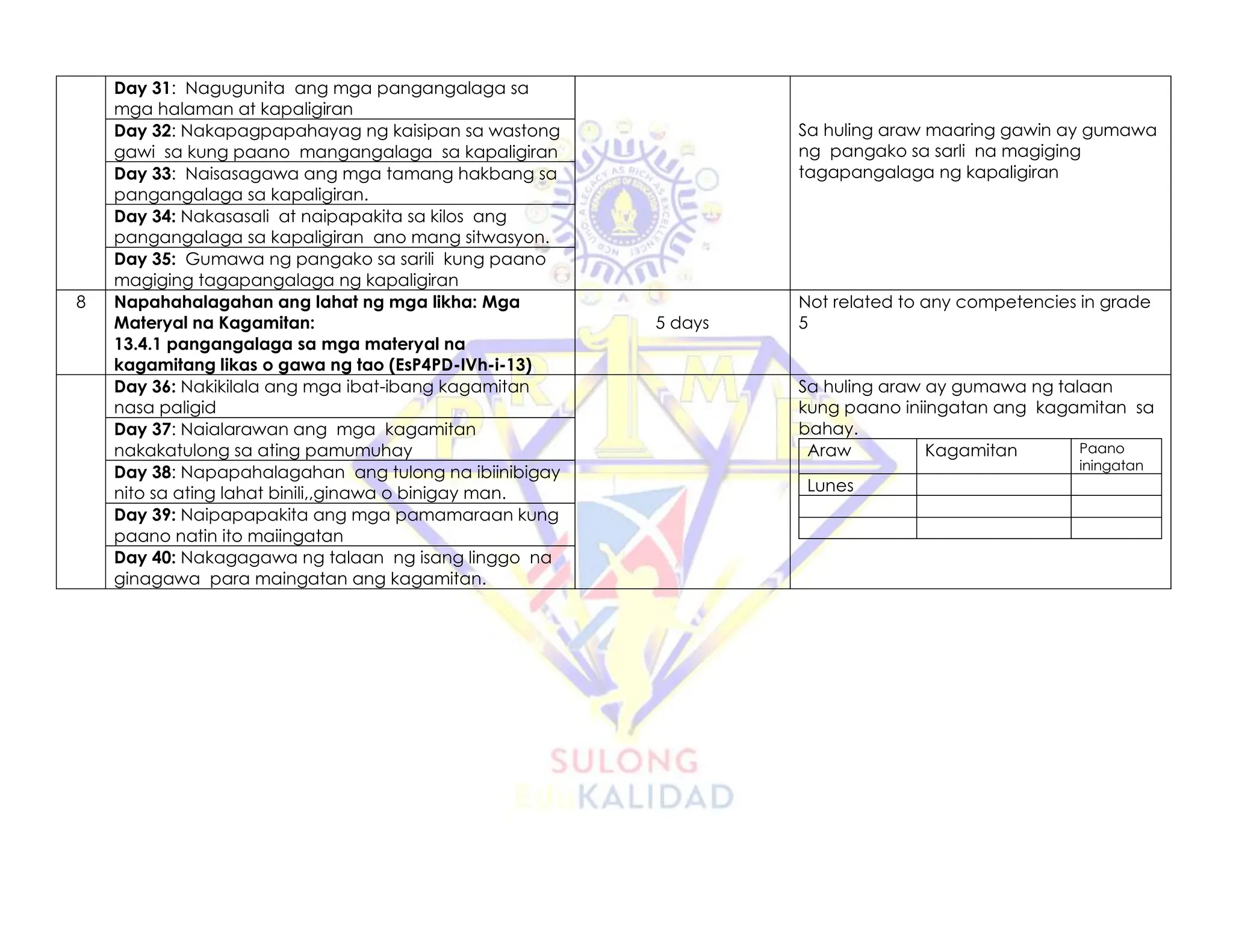 Day 31: Nagugunita ang mga pangangalaga sa
mga halaman at kapaligiran
Sa huling araw maaring gawin ay gumawa
ng pangako sa sarli na magiging
tagapangalaga ng kapaligiran
Day 32: Nakapagpapahayag ng kaisipan sa wastong
gawi sa kung paano mangangalaga sa kapaligiran
Day 33: Naisasagawa ang mga tamang hakbang sa
pangangalaga sa kapaligiran.
Day 34: Nakasasali at naipapakita sa kilos ang
pangangalaga sa kapaligiran ano mang sitwasyon.
Day 35: Gumawa ng pangako sa sarili kung paano
magiging tagapangalaga ng kapaligiran
8 Napahahalagahan ang lahat ng mga likha: Mga
Materyal na Kagamitan:
13.4.1 pangangalaga sa mga materyal na
kagamitang likas o gawa ng tao (EsP4PD-IVh-i-13)
5 days
Not related to any competencies in grade
5
Day 36: Nakikilala ang mga ibat-ibang kagamitan
nasa paligid
Sa huling araw ay gumawa ng talaan
kung paano iniingatan ang kagamitan sa
bahay.
Araw Kagamitan Paano
iningatan
Lunes
Day 37: Naialarawan ang mga kagamitan
nakakatulong sa ating pamumuhay
Day 38: Napapahalagahan ang tulong na ibiinibigay
nito sa ating lahat binili,,ginawa o binigay man.
Day 39: Naipapapakita ang mga pamamaraan kung
paano natin ito maiingatan
Day 40: Nakagagawa ng talaan ng isang linggo na
ginagawa para maingatan ang kagamitan.
 