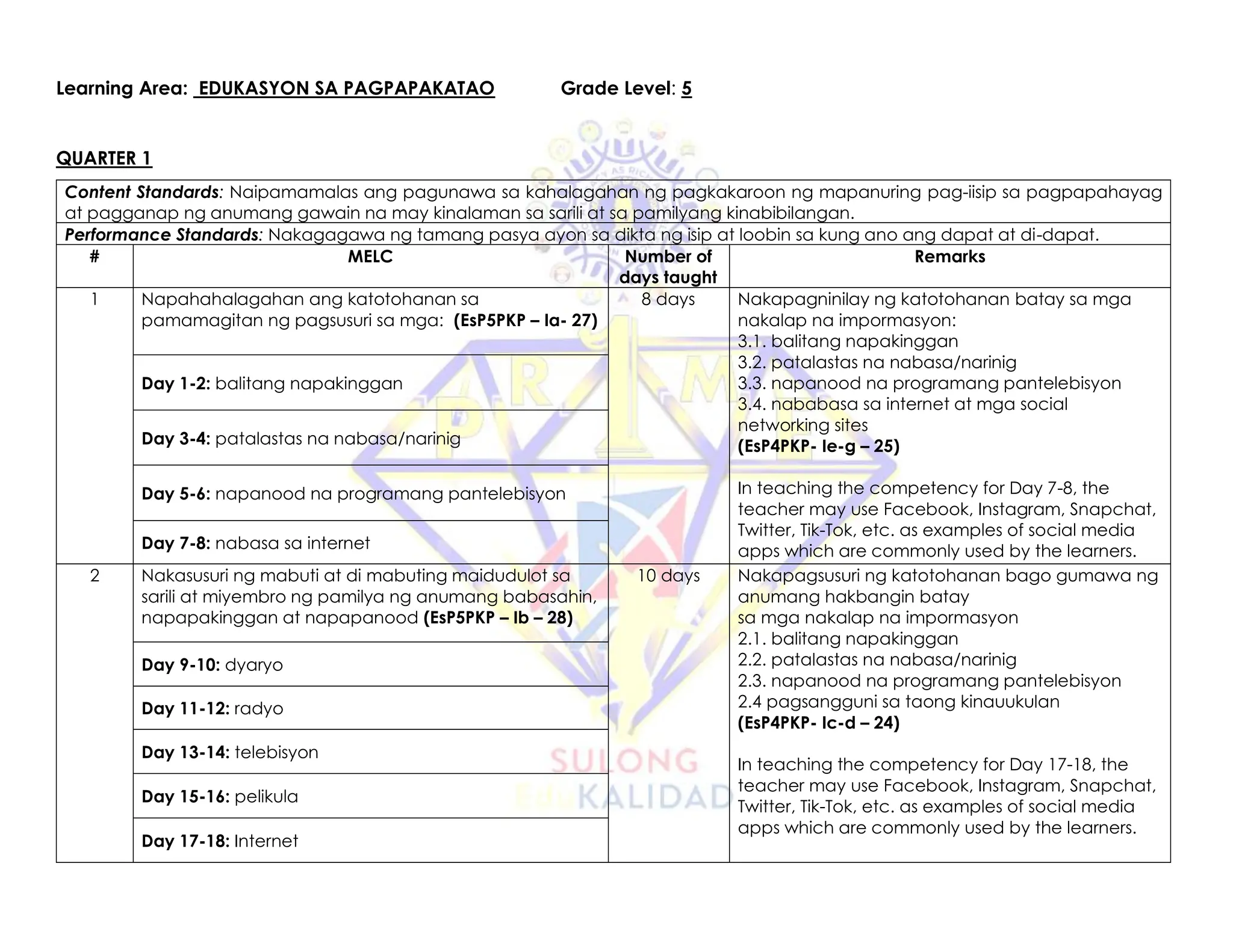 Learning Area: EDUKASYON SA PAGPAPAKATAO Grade Level: 5
QUARTER 1
Content Standards: Naipamamalas ang pagunawa sa kahalagahan ng pagkakaroon ng mapanuring pag-iisip sa pagpapahayag
at pagganap ng anumang gawain na may kinalaman sa sarili at sa pamilyang kinabibilangan.
Performance Standards: Nakagagawa ng tamang pasya ayon sa dikta ng isip at loobin sa kung ano ang dapat at di-dapat.
# MELC Number of
days taught
Remarks
1 Napahahalagahan ang katotohanan sa
pamamagitan ng pagsusuri sa mga: (EsP5PKP – Ia- 27)
8 days Nakapagninilay ng katotohanan batay sa mga
nakalap na impormasyon:
3.1. balitang napakinggan
3.2. patalastas na nabasa/narinig
3.3. napanood na programang pantelebisyon
3.4. nababasa sa internet at mga social
networking sites
(EsP4PKP- Ie-g – 25)
In teaching the competency for Day 7-8, the
teacher may use Facebook, Instagram, Snapchat,
Twitter, Tik-Tok, etc. as examples of social media
apps which are commonly used by the learners.
Day 1-2: balitang napakinggan
Day 3-4: patalastas na nabasa/narinig
Day 5-6: napanood na programang pantelebisyon
Day 7-8: nabasa sa internet
2 Nakasusuri ng mabuti at di mabuting maidudulot sa
sarili at miyembro ng pamilya ng anumang babasahin,
napapakinggan at napapanood (EsP5PKP – Ib – 28)
10 days Nakapagsusuri ng katotohanan bago gumawa ng
anumang hakbangin batay
sa mga nakalap na impormasyon
2.1. balitang napakinggan
2.2. patalastas na nabasa/narinig
2.3. napanood na programang pantelebisyon
2.4 pagsangguni sa taong kinauukulan
(EsP4PKP- Ic-d – 24)
In teaching the competency for Day 17-18, the
teacher may use Facebook, Instagram, Snapchat,
Twitter, Tik-Tok, etc. as examples of social media
apps which are commonly used by the learners.
Day 9-10: dyaryo
Day 11-12: radyo
Day 13-14: telebisyon
Day 15-16: pelikula
Day 17-18: Internet
 