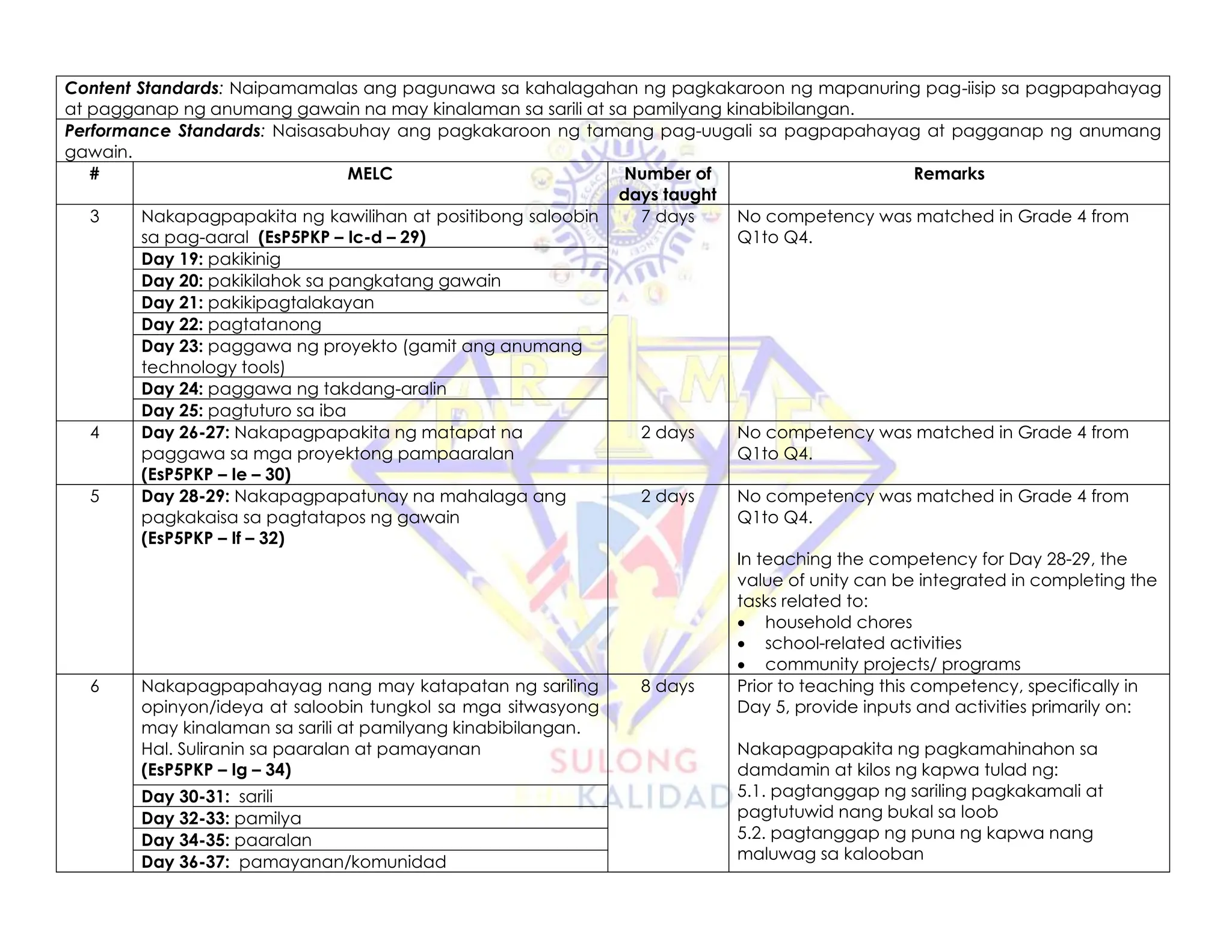 Content Standards: Naipamamalas ang pagunawa sa kahalagahan ng pagkakaroon ng mapanuring pag-iisip sa pagpapahayag
at pagganap ng anumang gawain na may kinalaman sa sarili at sa pamilyang kinabibilangan.
Performance Standards: Naisasabuhay ang pagkakaroon ng tamang pag-uugali sa pagpapahayag at pagganap ng anumang
gawain.
# MELC Number of
days taught
Remarks
3 Nakapagpapakita ng kawilihan at positibong saloobin
sa pag-aaral (EsP5PKP – Ic-d – 29)
7 days No competency was matched in Grade 4 from
Q1to Q4.
Day 19: pakikinig
Day 20: pakikilahok sa pangkatang gawain
Day 21: pakikipagtalakayan
Day 22: pagtatanong
Day 23: paggawa ng proyekto (gamit ang anumang
technology tools)
Day 24: paggawa ng takdang-aralin
Day 25: pagtuturo sa iba
4 Day 26-27: Nakapagpapakita ng matapat na
paggawa sa mga proyektong pampaaralan
(EsP5PKP – Ie – 30)
2 days No competency was matched in Grade 4 from
Q1to Q4.
5 Day 28-29: Nakapagpapatunay na mahalaga ang
pagkakaisa sa pagtatapos ng gawain
(EsP5PKP – If – 32)
2 days No competency was matched in Grade 4 from
Q1to Q4.
In teaching the competency for Day 28-29, the
value of unity can be integrated in completing the
tasks related to:
• household chores
• school-related activities
• community projects/ programs
6 Nakapagpapahayag nang may katapatan ng sariling
opinyon/ideya at saloobin tungkol sa mga sitwasyong
may kinalaman sa sarili at pamilyang kinabibilangan.
Hal. Suliranin sa paaralan at pamayanan
(EsP5PKP – Ig – 34)
8 days Prior to teaching this competency, specifically in
Day 5, provide inputs and activities primarily on:
Nakapagpapakita ng pagkamahinahon sa
damdamin at kilos ng kapwa tulad ng:
5.1. pagtanggap ng sariling pagkakamali at
pagtutuwid nang bukal sa loob
5.2. pagtanggap ng puna ng kapwa nang
maluwag sa kalooban
Day 30-31: sarili
Day 32-33: pamilya
Day 34-35: paaralan
Day 36-37: pamayanan/komunidad
 