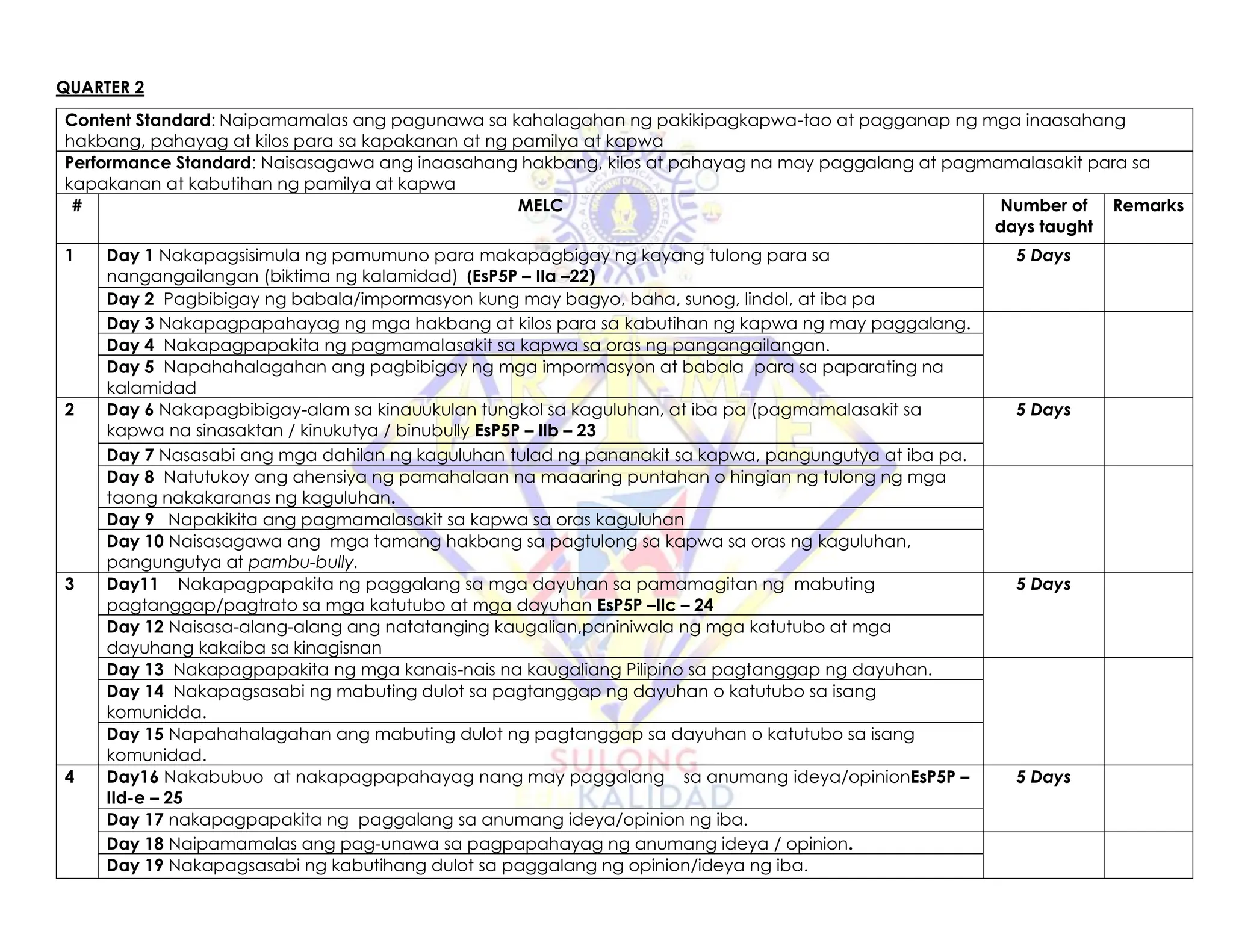 QUARTER 2
Content Standard: Naipamamalas ang pagunawa sa kahalagahan ng pakikipagkapwa-tao at pagganap ng mga inaasahang
hakbang, pahayag at kilos para sa kapakanan at ng pamilya at kapwa
Performance Standard: Naisasagawa ang inaasahang hakbang, kilos at pahayag na may paggalang at pagmamalasakit para sa
kapakanan at kabutihan ng pamilya at kapwa
# MELC Number of
days taught
Remarks
1 Day 1 Nakapagsisimula ng pamumuno para makapagbigay ng kayang tulong para sa
nangangailangan (biktima ng kalamidad) (EsP5P – IIa –22)
5 Days
Day 2 Pagbibigay ng babala/impormasyon kung may bagyo, baha, sunog, lindol, at iba pa
Day 3 Nakapagpapahayag ng mga hakbang at kilos para sa kabutihan ng kapwa ng may paggalang.
Day 4 Nakapagpapakita ng pagmamalasakit sa kapwa sa oras ng pangangailangan.
Day 5 Napahahalagahan ang pagbibigay ng mga impormasyon at babala para sa paparating na
kalamidad
2 Day 6 Nakapagbibigay-alam sa kinauukulan tungkol sa kaguluhan, at iba pa (pagmamalasakit sa
kapwa na sinasaktan / kinukutya / binubully EsP5P – IIb – 23
5 Days
Day 7 Nasasabi ang mga dahilan ng kaguluhan tulad ng pananakit sa kapwa, pangungutya at iba pa.
Day 8 Natutukoy ang ahensiya ng pamahalaan na maaaring puntahan o hingian ng tulong ng mga
taong nakakaranas ng kaguluhan.
Day 9 Napakikita ang pagmamalasakit sa kapwa sa oras kaguluhan
Day 10 Naisasagawa ang mga tamang hakbang sa pagtulong sa kapwa sa oras ng kaguluhan,
pangungutya at pambu-bully.
3 Day11 Nakapagpapakita ng paggalang sa mga dayuhan sa pamamagitan ng mabuting
pagtanggap/pagtrato sa mga katutubo at mga dayuhan EsP5P –IIc – 24
5 Days
Day 12 Naisasa-alang-alang ang natatanging kaugalian,paniniwala ng mga katutubo at mga
dayuhang kakaiba sa kinagisnan
Day 13 Nakapagpapakita ng mga kanais-nais na kaugaliang Pilipino sa pagtanggap ng dayuhan.
Day 14 Nakapagsasabi ng mabuting dulot sa pagtanggap ng dayuhan o katutubo sa isang
komunidda.
Day 15 Napahahalagahan ang mabuting dulot ng pagtanggap sa dayuhan o katutubo sa isang
komunidad.
4 Day16 Nakabubuo at nakapagpapahayag nang may paggalang sa anumang ideya/opinionEsP5P –
IId-e – 25
5 Days
Day 17 nakapagpapakita ng paggalang sa anumang ideya/opinion ng iba.
Day 18 Naipamamalas ang pag-unawa sa pagpapahayag ng anumang ideya / opinion.
Day 19 Nakapagsasabi ng kabutihang dulot sa paggalang ng opinion/ideya ng iba.
 