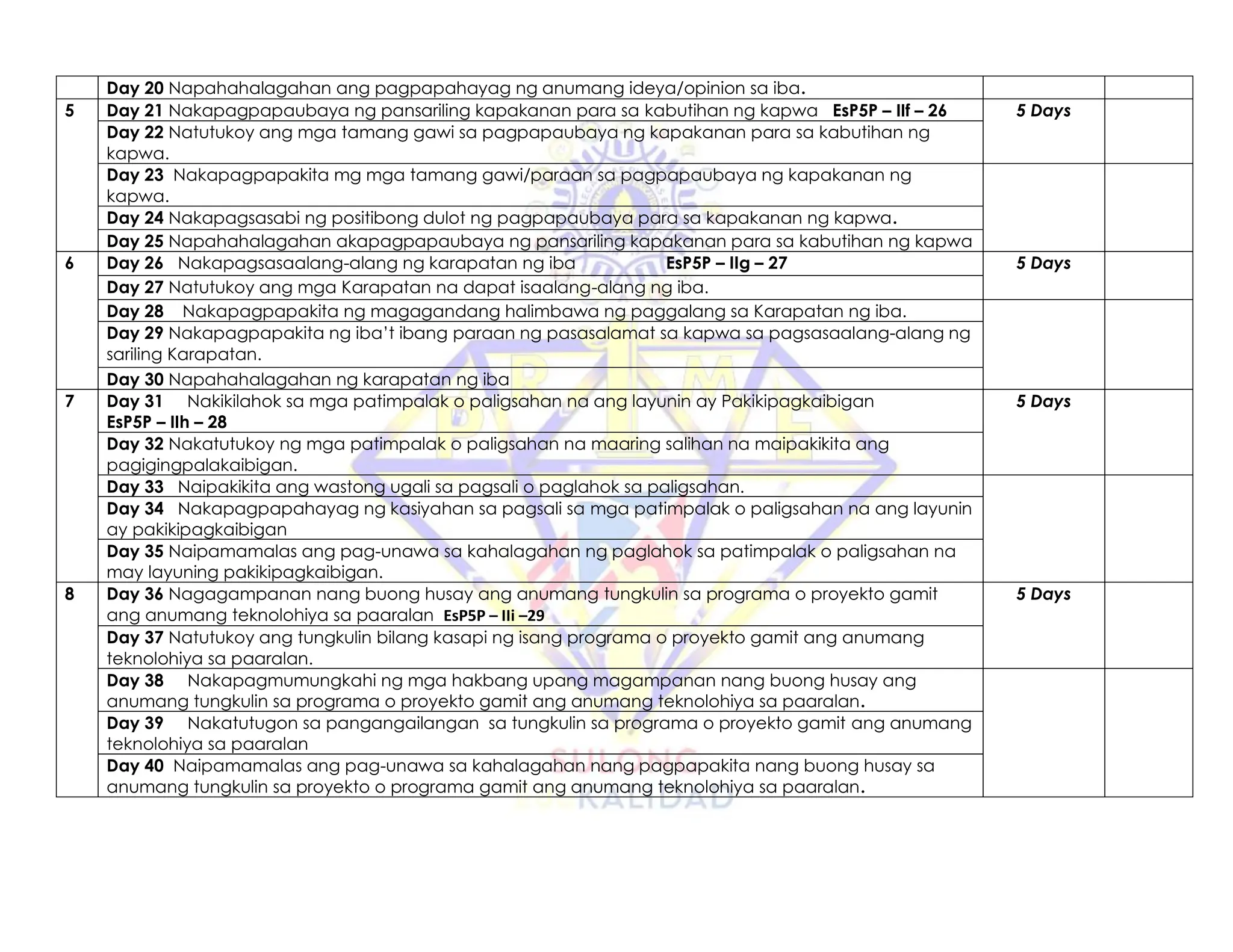 Day 20 Napahahalagahan ang pagpapahayag ng anumang ideya/opinion sa iba.
5 Day 21 Nakapagpapaubaya ng pansariling kapakanan para sa kabutihan ng kapwa EsP5P – IIf – 26 5 Days
Day 22 Natutukoy ang mga tamang gawi sa pagpapaubaya ng kapakanan para sa kabutihan ng
kapwa.
Day 23 Nakapagpapakita mg mga tamang gawi/paraan sa pagpapaubaya ng kapakanan ng
kapwa.
Day 24 Nakapagsasabi ng positibong dulot ng pagpapaubaya para sa kapakanan ng kapwa.
Day 25 Napahahalagahan akapagpapaubaya ng pansariling kapakanan para sa kabutihan ng kapwa
6 Day 26 Nakapagsasaalang-alang ng karapatan ng iba EsP5P – IIg – 27 5 Days
Day 27 Natutukoy ang mga Karapatan na dapat isaalang-alang ng iba.
Day 28 Nakapagpapakita ng magagandang halimbawa ng paggalang sa Karapatan ng iba.
Day 29 Nakapagpapakita ng iba’t ibang paraan ng pasasalamat sa kapwa sa pagsasaalang-alang ng
sariling Karapatan.
Day 30 Napahahalagahan ng karapatan ng iba
7 Day 31 Nakikilahok sa mga patimpalak o paligsahan na ang layunin ay Pakikipagkaibigan
EsP5P – IIh – 28
5 Days
Day 32 Nakatutukoy ng mga patimpalak o paligsahan na maaring salihan na maipakikita ang
pagigingpalakaibigan.
Day 33 Naipakikita ang wastong ugali sa pagsali o paglahok sa paligsahan.
Day 34 Nakapagpapahayag ng kasiyahan sa pagsali sa mga patimpalak o paligsahan na ang layunin
ay pakikipagkaibigan
Day 35 Naipamamalas ang pag-unawa sa kahalagahan ng paglahok sa patimpalak o paligsahan na
may layuning pakikipagkaibigan.
8 Day 36 Nagagampanan nang buong husay ang anumang tungkulin sa programa o proyekto gamit
ang anumang teknolohiya sa paaralan EsP5P – IIi –29
5 Days
Day 37 Natutukoy ang tungkulin bilang kasapi ng isang programa o proyekto gamit ang anumang
teknolohiya sa paaralan.
Day 38 Nakapagmumungkahi ng mga hakbang upang magampanan nang buong husay ang
anumang tungkulin sa programa o proyekto gamit ang anumang teknolohiya sa paaralan.
Day 39 Nakatutugon sa pangangailangan sa tungkulin sa programa o proyekto gamit ang anumang
teknolohiya sa paaralan
Day 40 Naipamamalas ang pag-unawa sa kahalagahan nang pagpapakita nang buong husay sa
anumang tungkulin sa proyekto o programa gamit ang anumang teknolohiya sa paaralan.
 