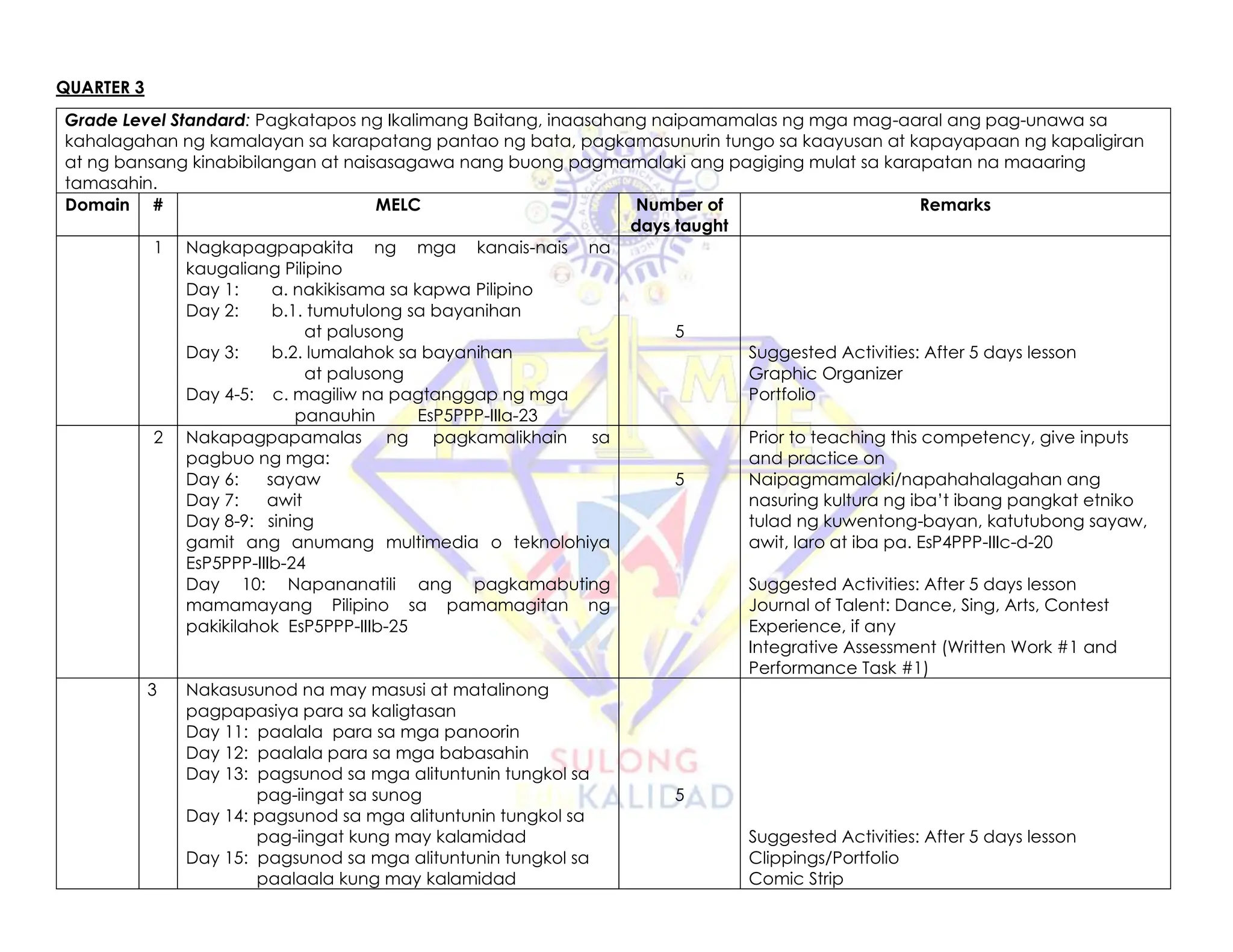 QUARTER 3
Grade Level Standard: Pagkatapos ng Ikalimang Baitang, inaasahang naipamamalas ng mga mag-aaral ang pag-unawa sa
kahalagahan ng kamalayan sa karapatang pantao ng bata, pagkamasunurin tungo sa kaayusan at kapayapaan ng kapaligiran
at ng bansang kinabibilangan at naisasagawa nang buong pagmamalaki ang pagiging mulat sa karapatan na maaaring
tamasahin.
Domain # MELC Number of
days taught
Remarks
1 Nagkapagpapakita ng mga kanais-nais na
kaugaliang Pilipino
Day 1: a. nakikisama sa kapwa Pilipino
Day 2: b.1. tumutulong sa bayanihan
at palusong
Day 3: b.2. lumalahok sa bayanihan
at palusong
Day 4-5: c. magiliw na pagtanggap ng mga
panauhin EsP5PPP-IIIa-23
5
Suggested Activities: After 5 days lesson
Graphic Organizer
Portfolio
2 Nakapagpapamalas ng pagkamalikhain sa
pagbuo ng mga:
Day 6: sayaw
Day 7: awit
Day 8-9: sining
gamit ang anumang multimedia o teknolohiya
EsP5PPP-IIIb-24
Day 10: Napananatili ang pagkamabuting
mamamayang Pilipino sa pamamagitan ng
pakikilahok EsP5PPP-IIIb-25
5
Prior to teaching this competency, give inputs
and practice on
Naipagmamalaki/napahahalagahan ang
nasuring kultura ng iba’t ibang pangkat etniko
tulad ng kuwentong-bayan, katutubong sayaw,
awit, laro at iba pa. EsP4PPP-IIIc-d-20
Suggested Activities: After 5 days lesson
Journal of Talent: Dance, Sing, Arts, Contest
Experience, if any
Integrative Assessment (Written Work #1 and
Performance Task #1)
3 Nakasusunod na may masusi at matalinong
pagpapasiya para sa kaligtasan
Day 11: paalala para sa mga panoorin
Day 12: paalala para sa mga babasahin
Day 13: pagsunod sa mga alituntunin tungkol sa
pag-iingat sa sunog
Day 14: pagsunod sa mga alituntunin tungkol sa
pag-iingat kung may kalamidad
Day 15: pagsunod sa mga alituntunin tungkol sa
paalaala kung may kalamidad
5
Suggested Activities: After 5 days lesson
Clippings/Portfolio
Comic Strip
 