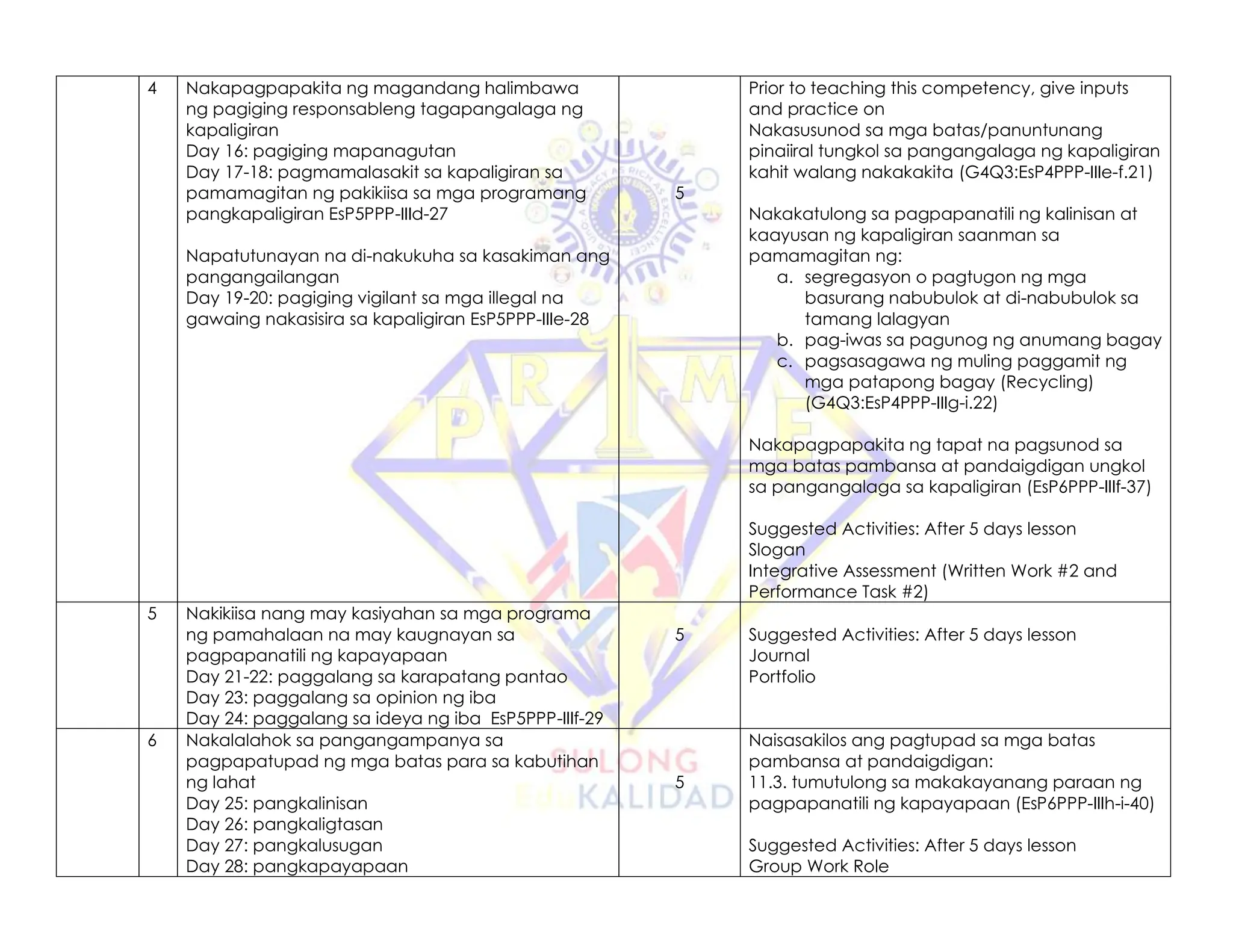 4 Nakapagpapakita ng magandang halimbawa
ng pagiging responsableng tagapangalaga ng
kapaligiran
Day 16: pagiging mapanagutan
Day 17-18: pagmamalasakit sa kapaligiran sa
pamamagitan ng pakikiisa sa mga programang
pangkapaligiran EsP5PPP-IIId-27
Napatutunayan na di-nakukuha sa kasakiman ang
pangangailangan
Day 19-20: pagiging vigilant sa mga illegal na
gawaing nakasisira sa kapaligiran EsP5PPP-IIIe-28
5
Prior to teaching this competency, give inputs
and practice on
Nakasusunod sa mga batas/panuntunang
pinaiiral tungkol sa pangangalaga ng kapaligiran
kahit walang nakakakita (G4Q3:EsP4PPP-IIIe-f.21)
Nakakatulong sa pagpapanatili ng kalinisan at
kaayusan ng kapaligiran saanman sa
pamamagitan ng:
a. segregasyon o pagtugon ng mga
basurang nabubulok at di-nabubulok sa
tamang lalagyan
b. pag-iwas sa pagunog ng anumang bagay
c. pagsasagawa ng muling paggamit ng
mga patapong bagay (Recycling)
(G4Q3:EsP4PPP-IIIg-i.22)
Nakapagpapakita ng tapat na pagsunod sa
mga batas pambansa at pandaigdigan ungkol
sa pangangalaga sa kapaligiran (EsP6PPP-IIIf-37)
Suggested Activities: After 5 days lesson
Slogan
Integrative Assessment (Written Work #2 and
Performance Task #2)
5 Nakikiisa nang may kasiyahan sa mga programa
ng pamahalaan na may kaugnayan sa
pagpapanatili ng kapayapaan
Day 21-22: paggalang sa karapatang pantao
Day 23: paggalang sa opinion ng iba
Day 24: paggalang sa ideya ng iba EsP5PPP-IIIf-29
5 Suggested Activities: After 5 days lesson
Journal
Portfolio
6 Nakalalahok sa pangangampanya sa
pagpapatupad ng mga batas para sa kabutihan
ng lahat
Day 25: pangkalinisan
Day 26: pangkaligtasan
Day 27: pangkalusugan
Day 28: pangkapayapaan
5
Naisasakilos ang pagtupad sa mga batas
pambansa at pandaigdigan:
11.3. tumutulong sa makakayanang paraan ng
pagpapanatili ng kapayapaan (EsP6PPP-IIIh-i-40)
Suggested Activities: After 5 days lesson
Group Work Role
 