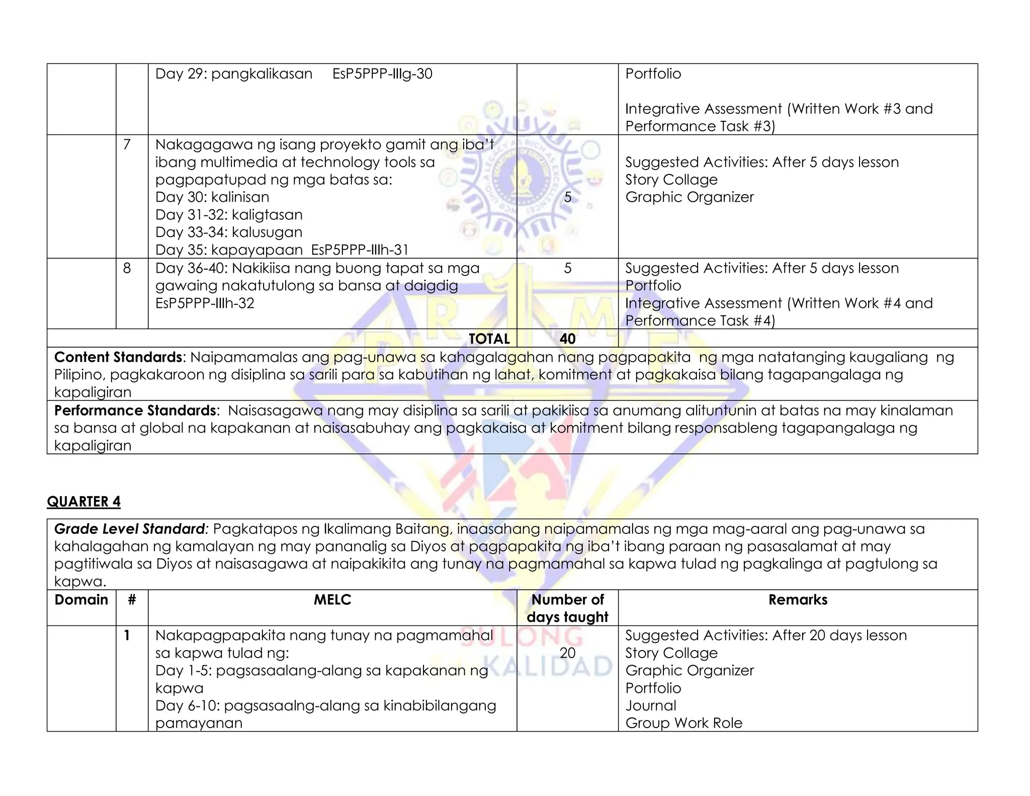Day 29: pangkalikasan EsP5PPP-IIIg-30 Portfolio
Integrative Assessment (Written Work #3 and
Performance Task #3)
7 Nakagagawa ng isang proyekto gamit ang iba’t
ibang multimedia at technology tools sa
pagpapatupad ng mga batas sa:
Day 30: kalinisan
Day 31-32: kaligtasan
Day 33-34: kalusugan
Day 35: kapayapaan EsP5PPP-IIIh-31
5
Suggested Activities: After 5 days lesson
Story Collage
Graphic Organizer
8 Day 36-40: Nakikiisa nang buong tapat sa mga
gawaing nakatutulong sa bansa at daigdig
EsP5PPP-IIIh-32
5 Suggested Activities: After 5 days lesson
Portfolio
Integrative Assessment (Written Work #4 and
Performance Task #4)
TOTAL 40
Content Standards: Naipamamalas ang pag-unawa sa kahagalagahan nang pagpapakita ng mga natatanging kaugaliang ng
Pilipino, pagkakaroon ng disiplina sa sarili para sa kabutihan ng lahat, komitment at pagkakaisa bilang tagapangalaga ng
kapaligiran
Performance Standards: Naisasagawa nang may disiplina sa sarili at pakikiisa sa anumang alituntunin at batas na may kinalaman
sa bansa at global na kapakanan at naisasabuhay ang pagkakaisa at komitment bilang responsableng tagapangalaga ng
kapaligiran
QUARTER 4
Grade Level Standard: Pagkatapos ng Ikalimang Baitang, inaasahang naipamamalas ng mga mag-aaral ang pag-unawa sa
kahalagahan ng kamalayan ng may pananalig sa Diyos at pagpapakita ng iba’t ibang paraan ng pasasalamat at may
pagtitiwala sa Diyos at naisasagawa at naipakikita ang tunay na pagmamahal sa kapwa tulad ng pagkalinga at pagtulong sa
kapwa.
Domain # MELC Number of
days taught
Remarks
1 Nakapagpapakita nang tunay na pagmamahal
sa kapwa tulad ng:
Day 1-5: pagsasaalang-alang sa kapakanan ng
kapwa
Day 6-10: pagsasaalng-alang sa kinabibilangang
pamayanan
20
Suggested Activities: After 20 days lesson
Story Collage
Graphic Organizer
Portfolio
Journal
Group Work Role
 