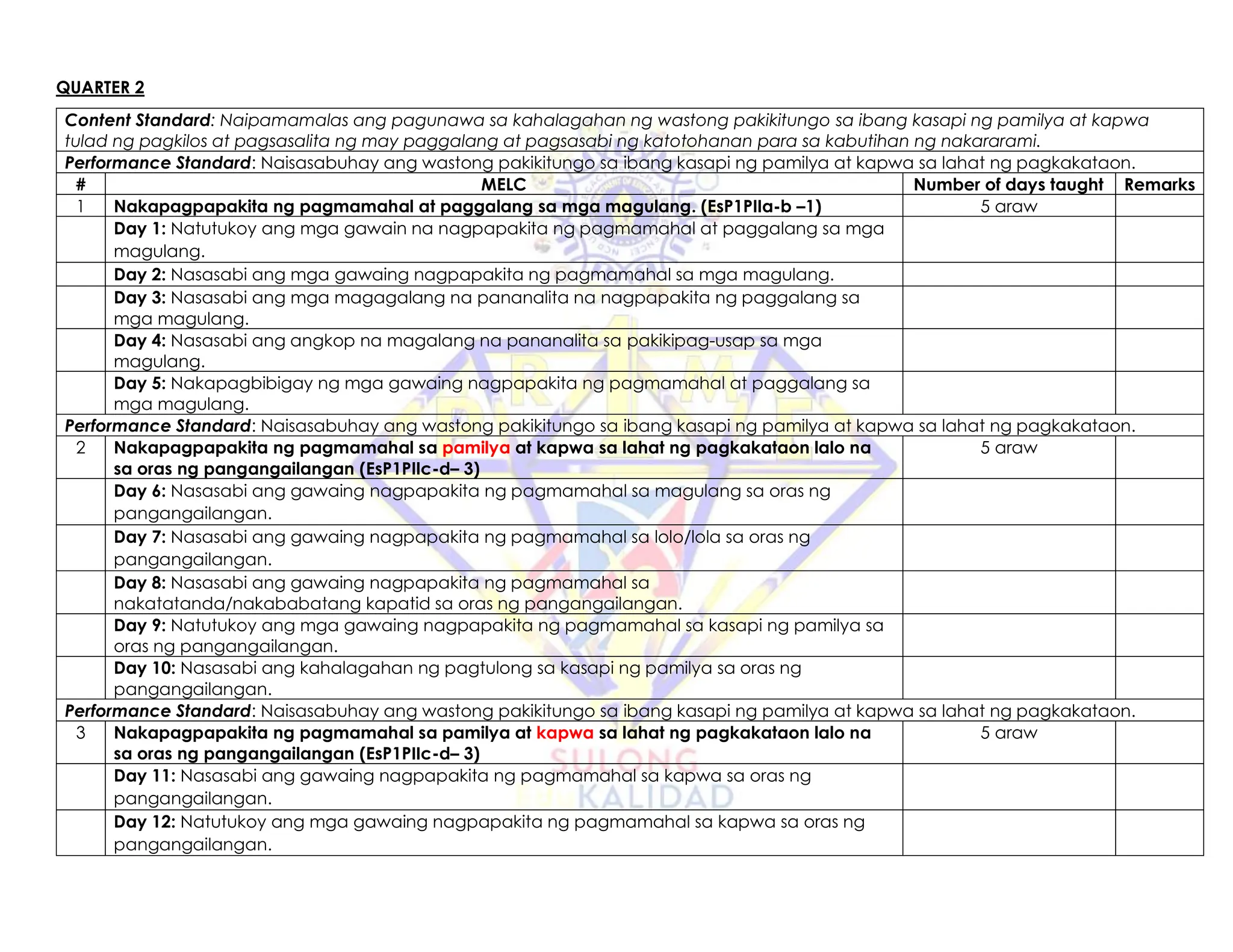 QUARTER 2
Content Standard: Naipamamalas ang pagunawa sa kahalagahan ng wastong pakikitungo sa ibang kasapi ng pamilya at kapwa
tulad ng pagkilos at pagsasalita ng may paggalang at pagsasabi ng katotohanan para sa kabutihan ng nakararami.
Performance Standard: Naisasabuhay ang wastong pakikitungo sa ibang kasapi ng pamilya at kapwa sa lahat ng pagkakataon.
# MELC Number of days taught Remarks
1 Nakapagpapakita ng pagmamahal at paggalang sa mga magulang. (EsP1PIIa-b –1) 5 araw
Day 1: Natutukoy ang mga gawain na nagpapakita ng pagmamahal at paggalang sa mga
magulang.
Day 2: Nasasabi ang mga gawaing nagpapakita ng pagmamahal sa mga magulang.
Day 3: Nasasabi ang mga magagalang na pananalita na nagpapakita ng paggalang sa
mga magulang.
Day 4: Nasasabi ang angkop na magalang na pananalita sa pakikipag-usap sa mga
magulang.
Day 5: Nakapagbibigay ng mga gawaing nagpapakita ng pagmamahal at paggalang sa
mga magulang.
Performance Standard: Naisasabuhay ang wastong pakikitungo sa ibang kasapi ng pamilya at kapwa sa lahat ng pagkakataon.
2 Nakapagpapakita ng pagmamahal sa pamilya at kapwa sa lahat ng pagkakataon lalo na
sa oras ng pangangailangan (EsP1PIIc-d– 3)
5 araw
Day 6: Nasasabi ang gawaing nagpapakita ng pagmamahal sa magulang sa oras ng
pangangailangan.
Day 7: Nasasabi ang gawaing nagpapakita ng pagmamahal sa lolo/lola sa oras ng
pangangailangan.
Day 8: Nasasabi ang gawaing nagpapakita ng pagmamahal sa
nakatatanda/nakababatang kapatid sa oras ng pangangailangan.
Day 9: Natutukoy ang mga gawaing nagpapakita ng pagmamahal sa kasapi ng pamilya sa
oras ng pangangailangan.
Day 10: Nasasabi ang kahalagahan ng pagtulong sa kasapi ng pamilya sa oras ng
pangangailangan.
Performance Standard: Naisasabuhay ang wastong pakikitungo sa ibang kasapi ng pamilya at kapwa sa lahat ng pagkakataon.
3 Nakapagpapakita ng pagmamahal sa pamilya at kapwa sa lahat ng pagkakataon lalo na
sa oras ng pangangailangan (EsP1PIIc-d– 3)
5 araw
Day 11: Nasasabi ang gawaing nagpapakita ng pagmamahal sa kapwa sa oras ng
pangangailangan.
Day 12: Natutukoy ang mga gawaing nagpapakita ng pagmamahal sa kapwa sa oras ng
pangangailangan.
 