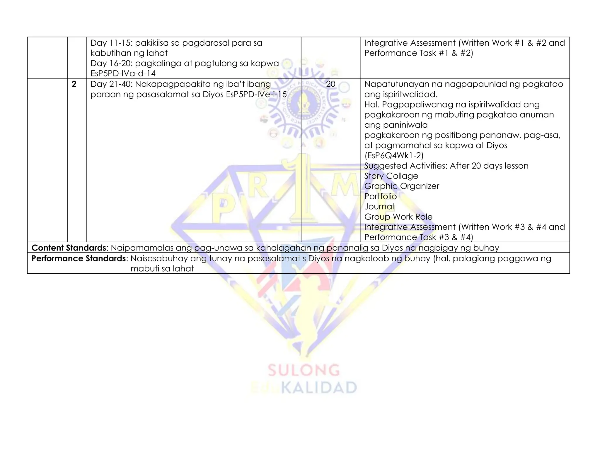 Day 11-15: pakikiisa sa pagdarasal para sa
kabutihan ng lahat
Day 16-20: pagkalinga at pagtulong sa kapwa
EsP5PD-IVa-d-14
Integrative Assessment (Written Work #1 & #2 and
Performance Task #1 & #2)
2 Day 21-40: Nakapagpapakita ng iba’t ibang
paraan ng pasasalamat sa Diyos EsP5PD-IVe-i-15
20 Napatutunayan na nagpapaunlad ng pagkatao
ang ispiritwalidad.
Hal. Pagpapaliwanag na ispiritwalidad ang
pagkakaroon ng mabuting pagkatao anuman
ang paniniwala
pagkakaroon ng positibong pananaw, pag-asa,
at pagmamahal sa kapwa at Diyos
(EsP6Q4Wk1-2)
Suggested Activities: After 20 days lesson
Story Collage
Graphic Organizer
Portfolio
Journal
Group Work Role
Integrative Assessment (Written Work #3 & #4 and
Performance Task #3 & #4)
Content Standards: Naipamamalas ang pag-unawa sa kahalagahan ng pananalig sa Diyos na nagbigay ng buhay
Performance Standards: Naisasabuhay ang tunay na pasasalamat s Diyos na nagkaloob ng buhay (hal. palagiang paggawa ng
mabuti sa lahat
 