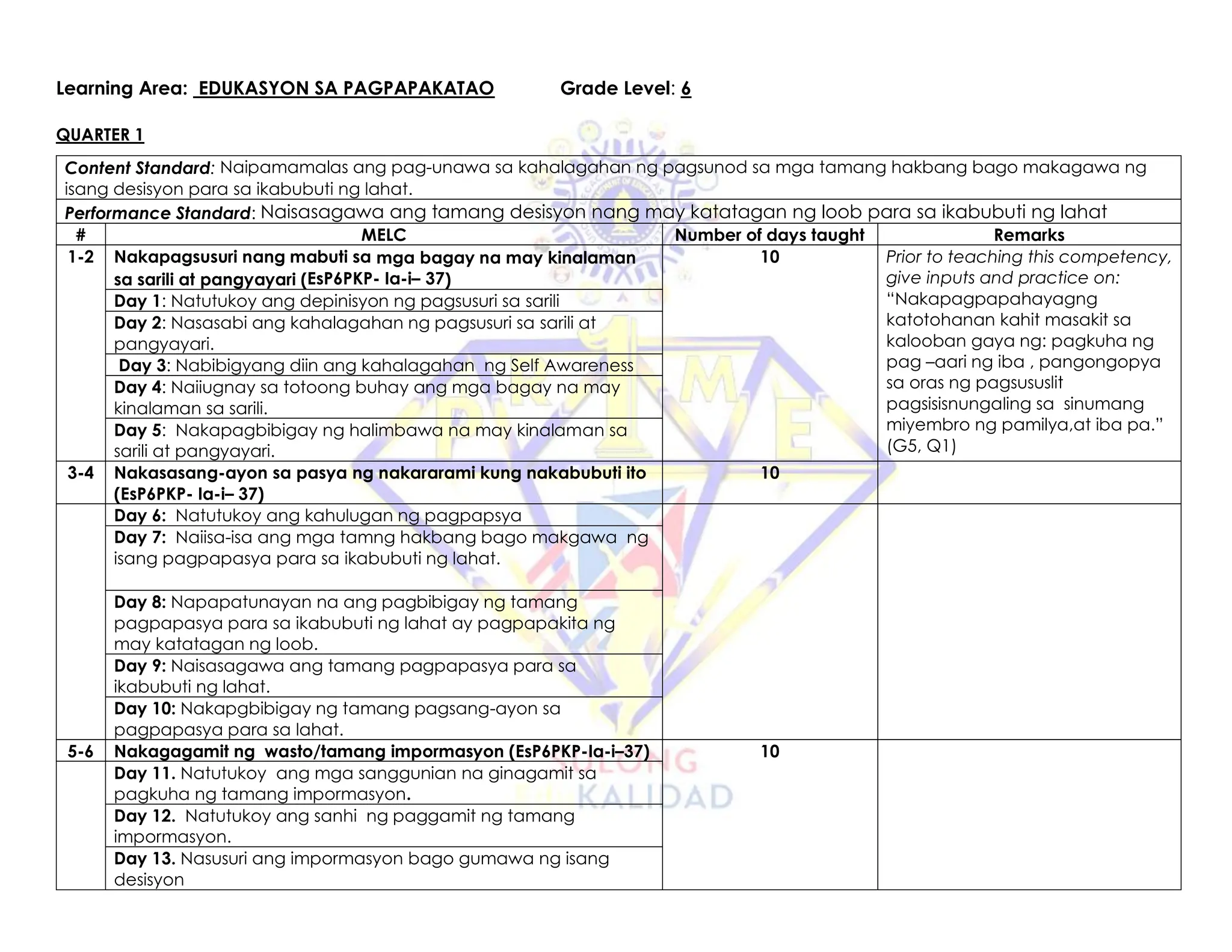 Learning Area: EDUKASYON SA PAGPAPAKATAO Grade Level: 6
QUARTER 1
Content Standard: Naipamamalas ang pag-unawa sa kahalagahan ng pagsunod sa mga tamang hakbang bago makagawa ng
isang desisyon para sa ikabubuti ng lahat.
Performance Standard: Naisasagawa ang tamang desisyon nang may katatagan ng loob para sa ikabubuti ng lahat
# MELC Number of days taught Remarks
1-2 Nakapagsusuri nang mabuti sa mga bagay na may kinalaman
sa sarili at pangyayari (EsP6PKP- Ia-i– 37)
10 Prior to teaching this competency,
give inputs and practice on:
“Nakapagpapahayagng
katotohanan kahit masakit sa
kalooban gaya ng: pagkuha ng
pag –aari ng iba , pangongopya
sa oras ng pagsususlit
pagsisisnungaling sa sinumang
miyembro ng pamilya,at iba pa.”
(G5, Q1)
Day 1: Natutukoy ang depinisyon ng pagsusuri sa sarili
Day 2: Nasasabi ang kahalagahan ng pagsusuri sa sarili at
pangyayari.
Day 3: Nabibigyang diin ang kahalagahan ng Self Awareness
Day 4: Naiiugnay sa totoong buhay ang mga bagay na may
kinalaman sa sarili.
Day 5: Nakapagbibigay ng halimbawa na may kinalaman sa
sarili at pangyayari.
3-4 Nakasasang-ayon sa pasya ng nakararami kung nakabubuti ito
(EsP6PKP- Ia-i– 37)
10
Day 6: Natutukoy ang kahulugan ng pagpapsya
Day 7: Naiisa-isa ang mga tamng hakbang bago makgawa ng
isang pagpapasya para sa ikabubuti ng lahat.
Day 8: Napapatunayan na ang pagbibigay ng tamang
pagpapasya para sa ikabubuti ng lahat ay pagpapakita ng
may katatagan ng loob.
Day 9: Naisasagawa ang tamang pagpapasya para sa
ikabubuti ng lahat.
Day 10: Nakapgbibigay ng tamang pagsang-ayon sa
pagpapasya para sa lahat.
5-6 Nakagagamit ng wasto/tamang impormasyon (EsP6PKP-Ia-i–37) 10
Day 11. Natutukoy ang mga sanggunian na ginagamit sa
pagkuha ng tamang impormasyon.
Day 12. Natutukoy ang sanhi ng paggamit ng tamang
impormasyon.
Day 13. Nasusuri ang impormasyon bago gumawa ng isang
desisyon
 