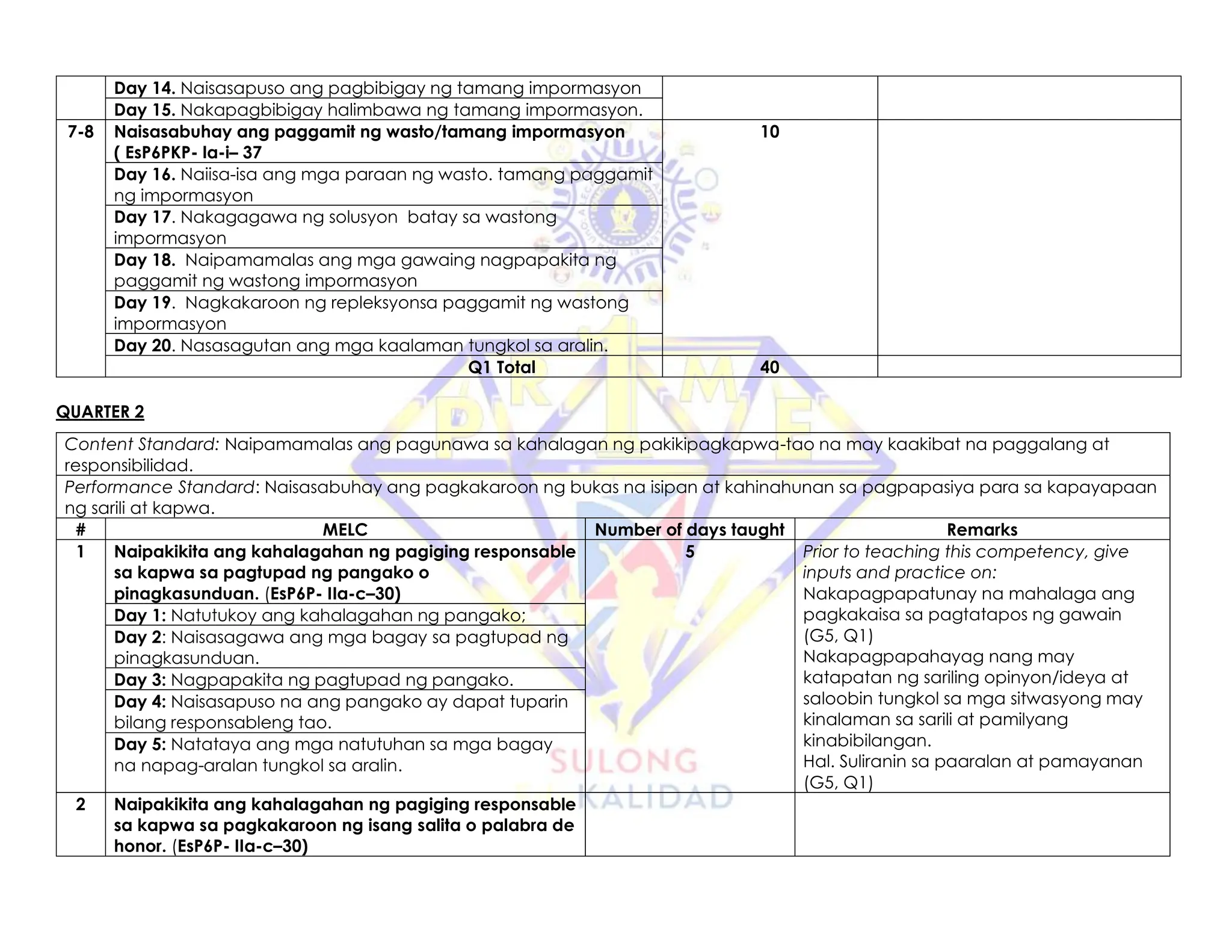 Day 14. Naisasapuso ang pagbibigay ng tamang impormasyon
Day 15. Nakapagbibigay halimbawa ng tamang impormasyon.
7-8 Naisasabuhay ang paggamit ng wasto/tamang impormasyon
( EsP6PKP- Ia-i– 37
10
Day 16. Naiisa-isa ang mga paraan ng wasto. tamang paggamit
ng impormasyon
Day 17. Nakagagawa ng solusyon batay sa wastong
impormasyon
Day 18. Naipamamalas ang mga gawaing nagpapakita ng
paggamit ng wastong impormasyon
Day 19. Nagkakaroon ng repleksyonsa paggamit ng wastong
impormasyon
Day 20. Nasasagutan ang mga kaalaman tungkol sa aralin.
Q1 Total 40
QUARTER 2
Content Standard: Naipamamalas ang pagunawa sa kahalagan ng pakikipagkapwa-tao na may kaakibat na paggalang at
responsibilidad.
Performance Standard: Naisasabuhay ang pagkakaroon ng bukas na isipan at kahinahunan sa pagpapasiya para sa kapayapaan
ng sarili at kapwa.
# MELC Number of days taught Remarks
1 Naipakikita ang kahalagahan ng pagiging responsable
sa kapwa sa pagtupad ng pangako o
pinagkasunduan. (EsP6P- IIa-c–30)
5 Prior to teaching this competency, give
inputs and practice on:
Nakapagpapatunay na mahalaga ang
pagkakaisa sa pagtatapos ng gawain
(G5, Q1)
Nakapagpapahayag nang may
katapatan ng sariling opinyon/ideya at
saloobin tungkol sa mga sitwasyong may
kinalaman sa sarili at pamilyang
kinabibilangan.
Hal. Suliranin sa paaralan at pamayanan
(G5, Q1)
Day 1: Natutukoy ang kahalagahan ng pangako;
Day 2: Naisasagawa ang mga bagay sa pagtupad ng
pinagkasunduan.
Day 3: Nagpapakita ng pagtupad ng pangako.
Day 4: Naisasapuso na ang pangako ay dapat tuparin
bilang responsableng tao.
Day 5: Natataya ang mga natutuhan sa mga bagay
na napag-aralan tungkol sa aralin.
2 Naipakikita ang kahalagahan ng pagiging responsable
sa kapwa sa pagkakaroon ng isang salita o palabra de
honor. (EsP6P- IIa-c–30)
 
