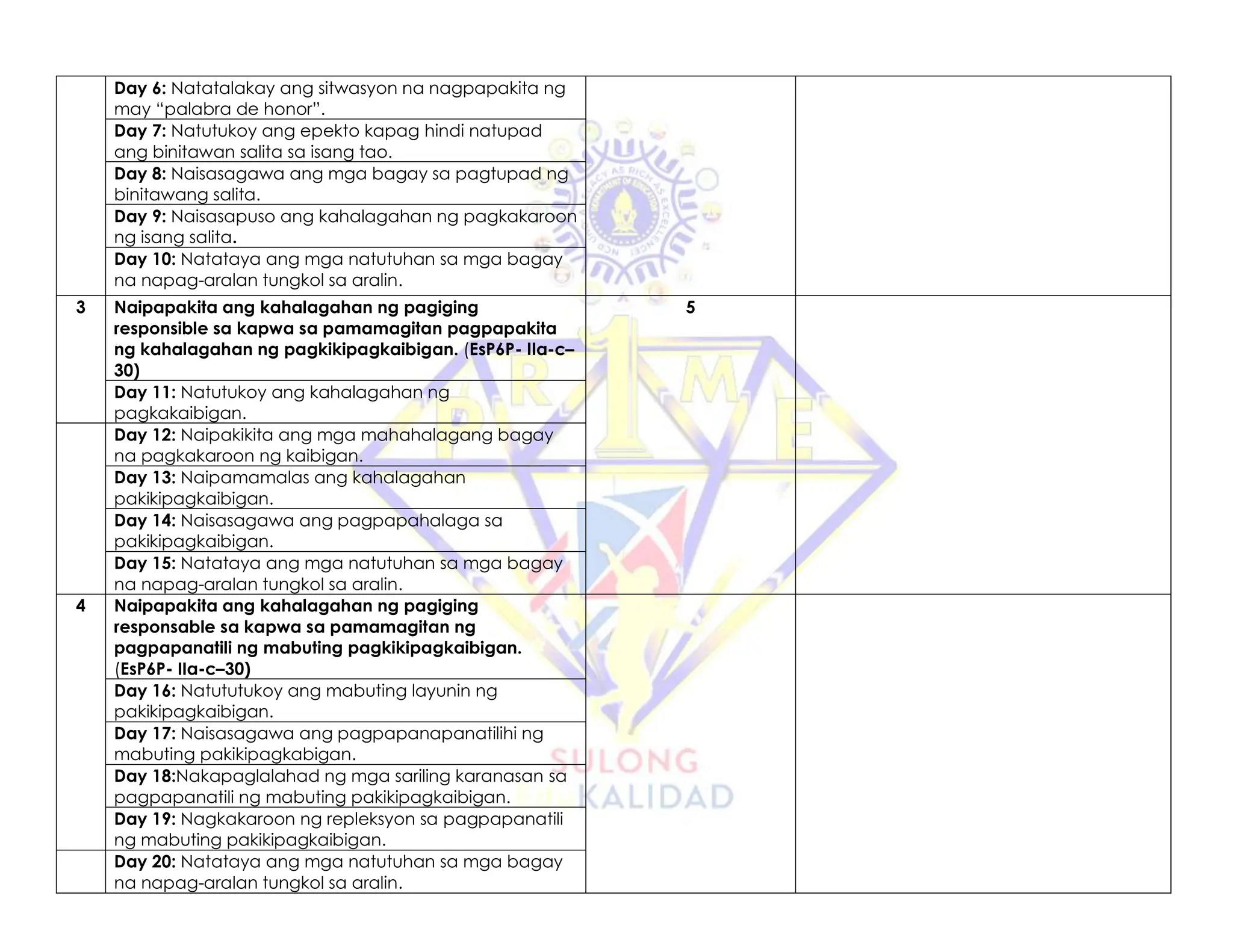 Day 6: Natatalakay ang sitwasyon na nagpapakita ng
may “palabra de honor”.
Day 7: Natutukoy ang epekto kapag hindi natupad
ang binitawan salita sa isang tao.
Day 8: Naisasagawa ang mga bagay sa pagtupad ng
binitawang salita.
Day 9: Naisasapuso ang kahalagahan ng pagkakaroon
ng isang salita.
Day 10: Natataya ang mga natutuhan sa mga bagay
na napag-aralan tungkol sa aralin.
3 Naipapakita ang kahalagahan ng pagiging
responsible sa kapwa sa pamamagitan pagpapakita
ng kahalagahan ng pagkikipagkaibigan. (EsP6P- IIa-c–
30)
5
Day 11: Natutukoy ang kahalagahan ng
pagkakaibigan.
Day 12: Naipakikita ang mga mahahalagang bagay
na pagkakaroon ng kaibigan.
Day 13: Naipamamalas ang kahalagahan
pakikipagkaibigan.
Day 14: Naisasagawa ang pagpapahalaga sa
pakikipagkaibigan.
Day 15: Natataya ang mga natutuhan sa mga bagay
na napag-aralan tungkol sa aralin.
4 Naipapakita ang kahalagahan ng pagiging
responsable sa kapwa sa pamamagitan ng
pagpapanatili ng mabuting pagkikipagkaibigan.
(EsP6P- IIa-c–30)
Day 16: Natututukoy ang mabuting layunin ng
pakikipagkaibigan.
Day 17: Naisasagawa ang pagpapanapanatilihi ng
mabuting pakikipagkabigan.
Day 18:Nakapaglalahad ng mga sariling karanasan sa
pagpapanatili ng mabuting pakikipagkaibigan.
Day 19: Nagkakaroon ng repleksyon sa pagpapanatili
ng mabuting pakikipagkaibigan.
Day 20: Natataya ang mga natutuhan sa mga bagay
na napag-aralan tungkol sa aralin.
 