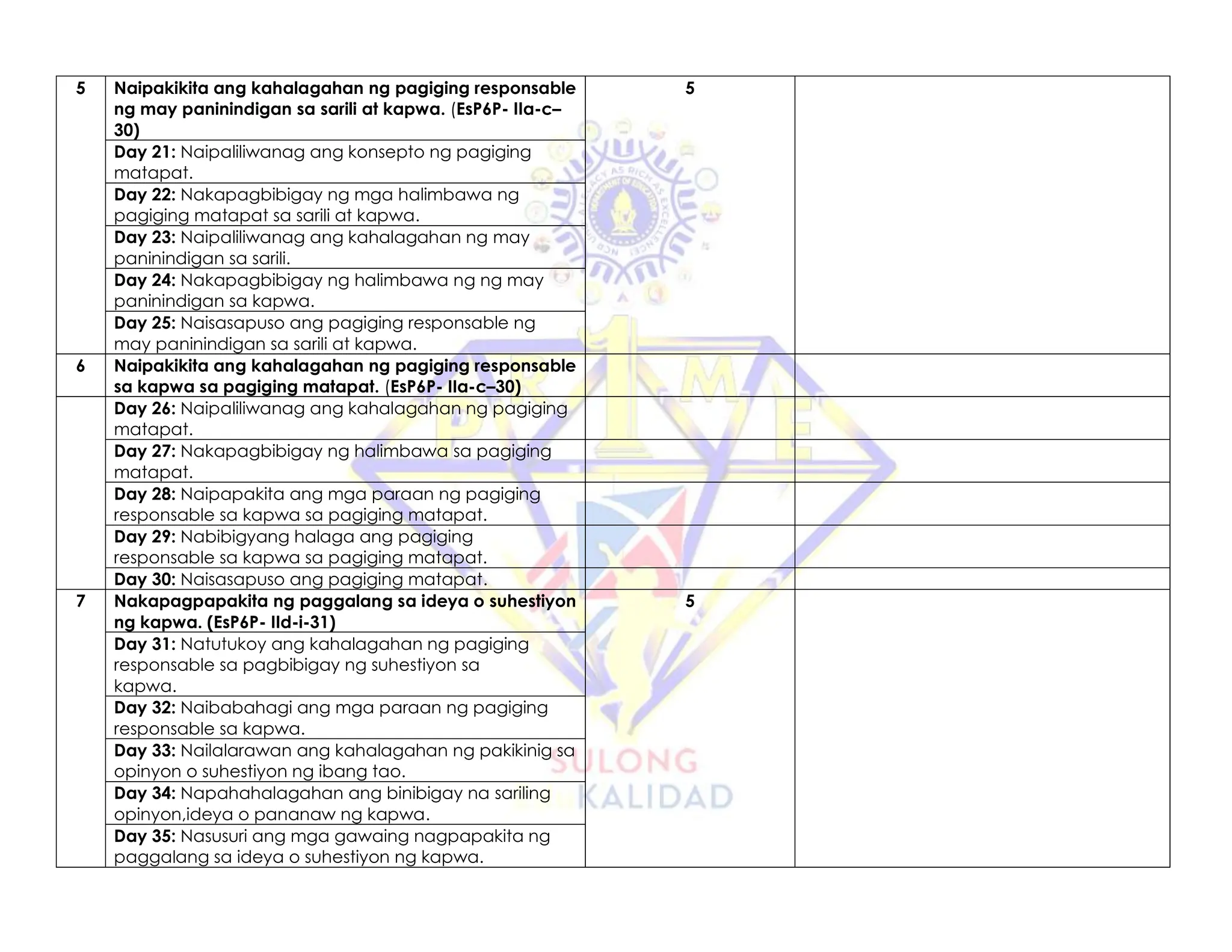 5 Naipakikita ang kahalagahan ng pagiging responsable
ng may paninindigan sa sarili at kapwa. (EsP6P- IIa-c–
30)
5
Day 21: Naipaliliwanag ang konsepto ng pagiging
matapat.
Day 22: Nakapagbibigay ng mga halimbawa ng
pagiging matapat sa sarili at kapwa.
Day 23: Naipaliliwanag ang kahalagahan ng may
paninindigan sa sarili.
Day 24: Nakapagbibigay ng halimbawa ng ng may
paninindigan sa kapwa.
Day 25: Naisasapuso ang pagiging responsable ng
may paninindigan sa sarili at kapwa.
6 Naipakikita ang kahalagahan ng pagiging responsable
sa kapwa sa pagiging matapat. (EsP6P- IIa-c–30)
Day 26: Naipaliliwanag ang kahalagahan ng pagiging
matapat.
Day 27: Nakapagbibigay ng halimbawa sa pagiging
matapat.
Day 28: Naipapakita ang mga paraan ng pagiging
responsable sa kapwa sa pagiging matapat.
Day 29: Nabibigyang halaga ang pagiging
responsable sa kapwa sa pagiging matapat.
Day 30: Naisasapuso ang pagiging matapat.
7 Nakapagpapakita ng paggalang sa ideya o suhestiyon
ng kapwa. (EsP6P- IId-i-31)
5
Day 31: Natutukoy ang kahalagahan ng pagiging
responsable sa pagbibigay ng suhestiyon sa
kapwa.
Day 32: Naibabahagi ang mga paraan ng pagiging
responsable sa kapwa.
Day 33: Nailalarawan ang kahalagahan ng pakikinig sa
opinyon o suhestiyon ng ibang tao.
Day 34: Napahahalagahan ang binibigay na sariling
opinyon,ideya o pananaw ng kapwa.
Day 35: Nasusuri ang mga gawaing nagpapakita ng
paggalang sa ideya o suhestiyon ng kapwa.
 