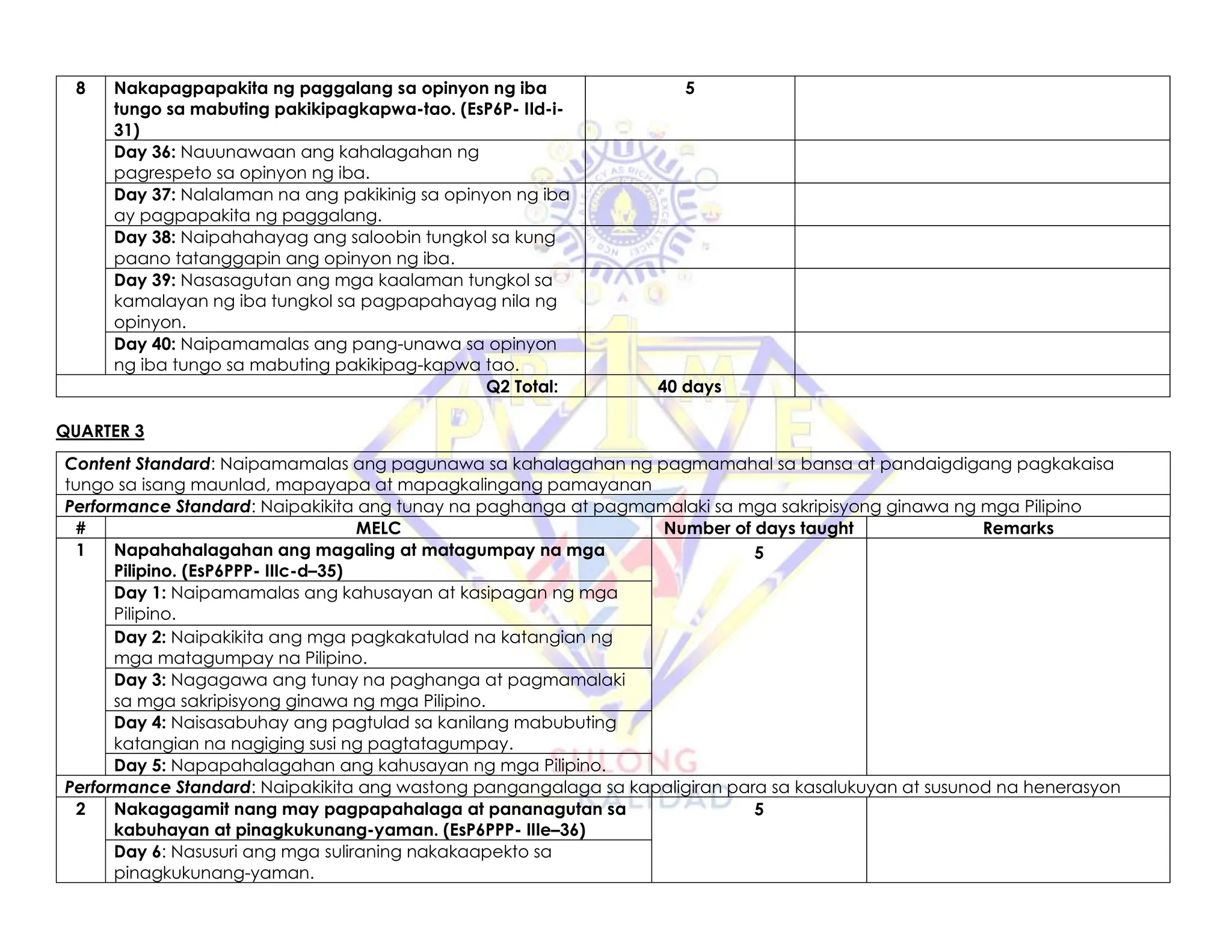 8 Nakapagpapakita ng paggalang sa opinyon ng iba
tungo sa mabuting pakikipagkapwa-tao. (EsP6P- IId-i-
31)
5
Day 36: Nauunawaan ang kahalagahan ng
pagrespeto sa opinyon ng iba.
Day 37: Nalalaman na ang pakikinig sa opinyon ng iba
ay pagpapakita ng paggalang.
Day 38: Naipahahayag ang saloobin tungkol sa kung
paano tatanggapin ang opinyon ng iba.
Day 39: Nasasagutan ang mga kaalaman tungkol sa
kamalayan ng iba tungkol sa pagpapahayag nila ng
opinyon.
Day 40: Naipamamalas ang pang-unawa sa opinyon
ng iba tungo sa mabuting pakikipag-kapwa tao.
Q2 Total: 40 days
QUARTER 3
Content Standard: Naipamamalas ang pagunawa sa kahalagahan ng pagmamahal sa bansa at pandaigdigang pagkakaisa
tungo sa isang maunlad, mapayapa at mapagkalingang pamayanan
Performance Standard: Naipakikita ang tunay na paghanga at pagmamalaki sa mga sakripisyong ginawa ng mga Pilipino
# MELC Number of days taught Remarks
1 Napahahalagahan ang magaling at matagumpay na mga
Pilipino. (EsP6PPP- IIIc-d–35)
5
Day 1: Naipamamalas ang kahusayan at kasipagan ng mga
Pilipino.
Day 2: Naipakikita ang mga pagkakatulad na katangian ng
mga matagumpay na Pilipino.
Day 3: Nagagawa ang tunay na paghanga at pagmamalaki
sa mga sakripisyong ginawa ng mga Pilipino.
Day 4: Naisasabuhay ang pagtulad sa kanilang mabubuting
katangian na nagiging susi ng pagtatagumpay.
Day 5: Napapahalagahan ang kahusayan ng mga Pilipino.
Performance Standard: Naipakikita ang wastong pangangalaga sa kapaligiran para sa kasalukuyan at susunod na henerasyon
2 Nakagagamit nang may pagpapahalaga at pananagutan sa
kabuhayan at pinagkukunang-yaman. (EsP6PPP- IIIe–36)
5
Day 6: Nasusuri ang mga suliraning nakakaapekto sa
pinagkukunang-yaman.
 