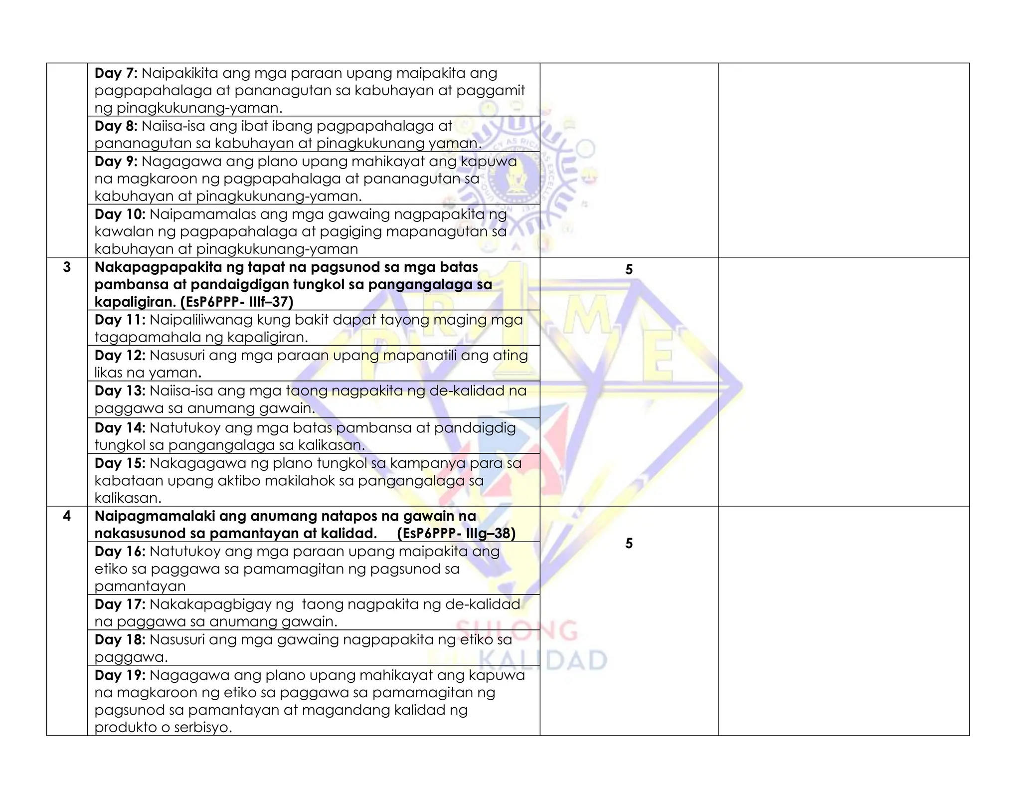 Day 7: Naipakikita ang mga paraan upang maipakita ang
pagpapahalaga at pananagutan sa kabuhayan at paggamit
ng pinagkukunang-yaman.
Day 8: Naiisa-isa ang ibat ibang pagpapahalaga at
pananagutan sa kabuhayan at pinagkukunang yaman.
Day 9: Nagagawa ang plano upang mahikayat ang kapuwa
na magkaroon ng pagpapahalaga at pananagutan sa
kabuhayan at pinagkukunang-yaman.
Day 10: Naipamamalas ang mga gawaing nagpapakita ng
kawalan ng pagpapahalaga at pagiging mapanagutan sa
kabuhayan at pinagkukunang-yaman
3 Nakapagpapakita ng tapat na pagsunod sa mga batas
pambansa at pandaigdigan tungkol sa pangangalaga sa
kapaligiran. (EsP6PPP- IIIf–37)
5
Day 11: Naipaliliwanag kung bakit dapat tayong maging mga
tagapamahala ng kapaligiran.
Day 12: Nasusuri ang mga paraan upang mapanatili ang ating
likas na yaman.
Day 13: Naiisa-isa ang mga taong nagpakita ng de-kalidad na
paggawa sa anumang gawain.
Day 14: Natutukoy ang mga batas pambansa at pandaigdig
tungkol sa pangangalaga sa kalikasan.
Day 15: Nakagagawa ng plano tungkol sa kampanya para sa
kabataan upang aktibo makilahok sa pangangalaga sa
kalikasan.
4 Naipagmamalaki ang anumang natapos na gawain na
nakasusunod sa pamantayan at kalidad. (EsP6PPP- IIIg–38)
5
Day 16: Natutukoy ang mga paraan upang maipakita ang
etiko sa paggawa sa pamamagitan ng pagsunod sa
pamantayan
Day 17: Nakakapagbigay ng taong nagpakita ng de-kalidad
na paggawa sa anumang gawain.
Day 18: Nasusuri ang mga gawaing nagpapakita ng etiko sa
paggawa.
Day 19: Nagagawa ang plano upang mahikayat ang kapuwa
na magkaroon ng etiko sa paggawa sa pamamagitan ng
pagsunod sa pamantayan at magandang kalidad ng
produkto o serbisyo.
 