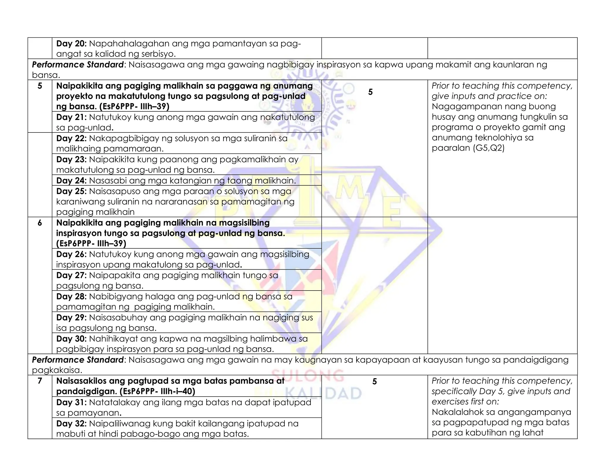 Day 20: Napahahalagahan ang mga pamantayan sa pag-
angat sa kalidad ng serbisyo.
Performance Standard: Naisasagawa ang mga gawaing nagbibigay inspirasyon sa kapwa upang makamit ang kaunlaran ng
bansa.
5 Naipakikita ang pagiging malikhain sa paggawa ng anumang
proyekto na makatutulong tungo sa pagsulong at pag-unlad
ng bansa. (EsP6PPP- IIIh–39)
5
Prior to teaching this competency,
give inputs and practice on:
Nagagampanan nang buong
husay ang anumang tungkulin sa
programa o proyekto gamit ang
anumang teknolohiya sa
paaralan (G5,Q2)
Day 21: Natutukoy kung anong mga gawain ang nakatutulong
sa pag-unlad.
Day 22: Nakapagbibigay ng solusyon sa mga suliranin sa
malikhaing pamamaraan.
Day 23: Naipakikita kung paanong ang pagkamalikhain ay
makatutulong sa pag-unlad ng bansa.
Day 24: Nasasabi ang mga katangian ng taong malikhain.
Day 25: Naisasapuso ang mga paraan o solusyon sa mga
karaniwang suliranin na nararanasan sa pamamagitan ng
pagiging malikhain
6 Naipakikita ang pagiging malikhain na magsisilbing
inspirasyon tungo sa pagsulong at pag-unlad ng bansa.
(EsP6PPP- IIIh–39)
Day 26: Natutukoy kung anong mga gawain ang magsisilbing
inspirasyon upang makatulong sa pag-unlad.
Day 27: Naipapakita ang pagiging malikhain tungo sa
pagsulong ng bansa.
Day 28: Nabibigyang halaga ang pag-unlad ng bansa sa
pamamagitan ng pagiging malikhain.
Day 29: Naisasabuhay ang pagiging malikhain na nagiging sus
isa pagsulong ng bansa.
Day 30: Nahihikayat ang kapwa na magsilbing halimbawa sa
pagbibigay inspirasyon para sa pag-unlad ng bansa.
Performance Standard: Naisasagawa ang mga gawain na may kaugnayan sa kapayapaan at kaayusan tungo sa pandaigdigang
pagkakaisa.
7 Naisasakilos ang pagtupad sa mga batas pambansa at
pandaigdigan. (EsP6PPP- IIIh-i–40)
5 Prior to teaching this competency,
specifically Day 5, give inputs and
exercises first on:
Nakalalahok sa angangampanya
sa pagpapatupad ng mga batas
para sa kabutihan ng lahat
Day 31: Natatalakay ang ilang mga batas na dapat ipatupad
sa pamayanan.
Day 32: Naipaliliwanag kung bakit kailangang ipatupad na
mabuti at hindi pabago-bago ang mga batas.
 