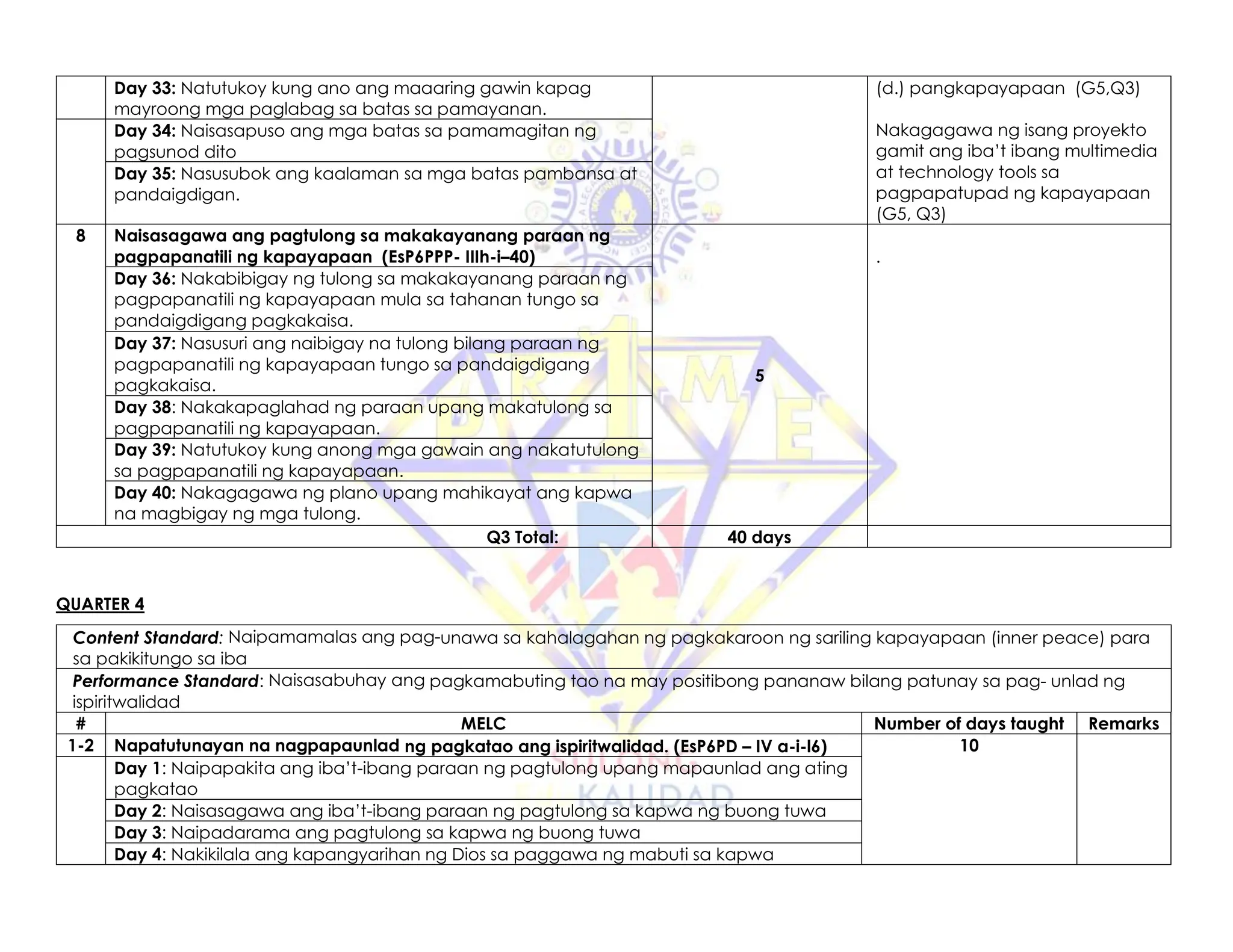 Day 33: Natutukoy kung ano ang maaaring gawin kapag
mayroong mga paglabag sa batas sa pamayanan.
(d.) pangkapayapaan (G5,Q3)
Nakagagawa ng isang proyekto
gamit ang iba’t ibang multimedia
at technology tools sa
pagpapatupad ng kapayapaan
(G5, Q3)
Day 34: Naisasapuso ang mga batas sa pamamagitan ng
pagsunod dito
Day 35: Nasusubok ang kaalaman sa mga batas pambansa at
pandaigdigan.
8 Naisasagawa ang pagtulong sa makakayanang paraan ng
pagpapanatili ng kapayapaan (EsP6PPP- IIIh-i–40)
5
.
Day 36: Nakabibigay ng tulong sa makakayanang paraan ng
pagpapanatili ng kapayapaan mula sa tahanan tungo sa
pandaigdigang pagkakaisa.
Day 37: Nasusuri ang naibigay na tulong bilang paraan ng
pagpapanatili ng kapayapaan tungo sa pandaigdigang
pagkakaisa.
Day 38: Nakakapaglahad ng paraan upang makatulong sa
pagpapanatili ng kapayapaan.
Day 39: Natutukoy kung anong mga gawain ang nakatutulong
sa pagpapanatili ng kapayapaan.
Day 40: Nakagagawa ng plano upang mahikayat ang kapwa
na magbigay ng mga tulong.
Q3 Total: 40 days
QUARTER 4
Content Standard: Naipamamalas ang pag-unawa sa kahalagahan ng pagkakaroon ng sariling kapayapaan (inner peace) para
sa pakikitungo sa iba
Performance Standard: Naisasabuhay ang pagkamabuting tao na may positibong pananaw bilang patunay sa pag- unlad ng
ispiritwalidad
# MELC Number of days taught Remarks
1-2 Napatutunayan na nagpapaunlad ng pagkatao ang ispiritwalidad. (EsP6PD – IV a-i-l6) 10
Day 1: Naipapakita ang iba’t-ibang paraan ng pagtulong upang mapaunlad ang ating
pagkatao
Day 2: Naisasagawa ang iba’t-ibang paraan ng pagtulong sa kapwa ng buong tuwa
Day 3: Naipadarama ang pagtulong sa kapwa ng buong tuwa
Day 4: Nakikilala ang kapangyarihan ng Dios sa paggawa ng mabuti sa kapwa
 