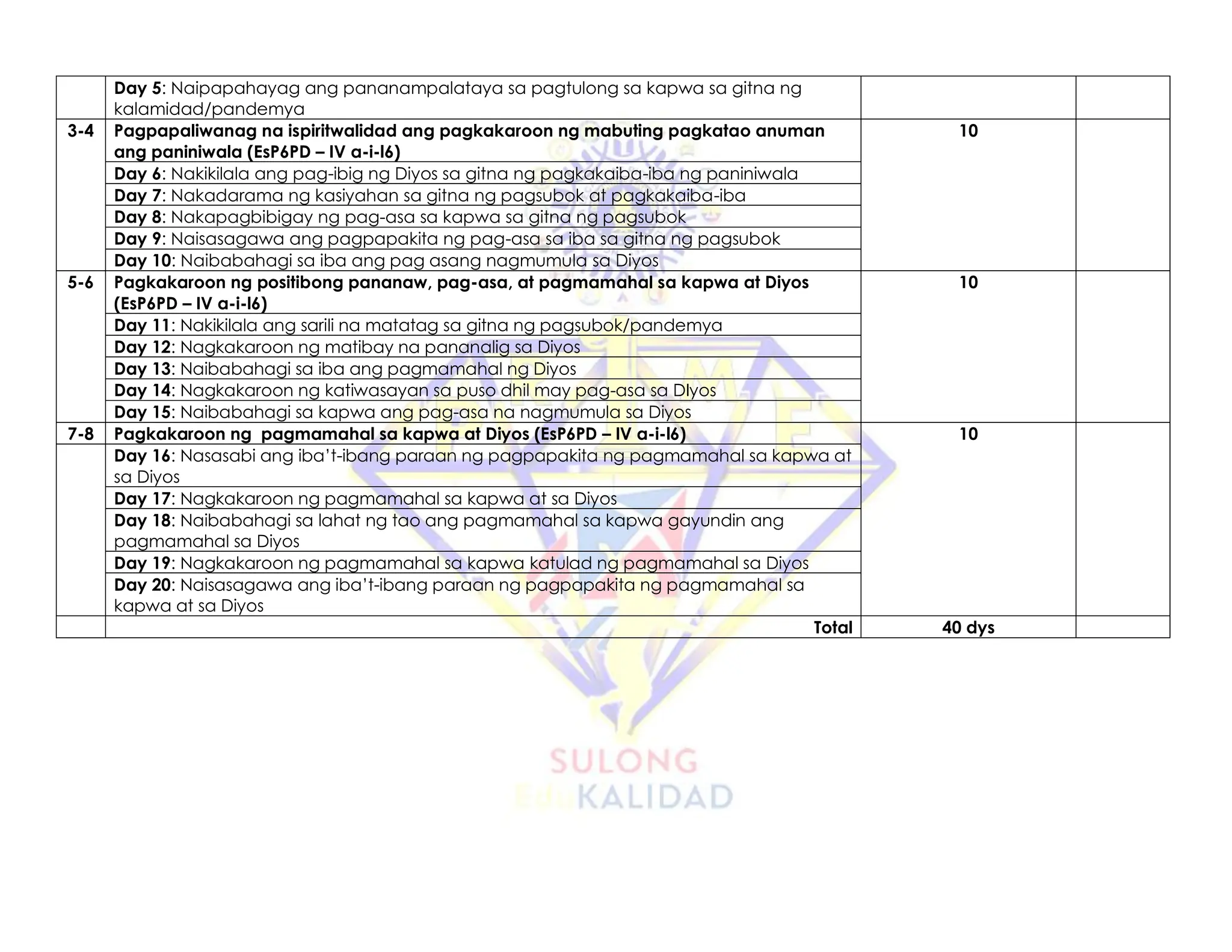 Day 5: Naipapahayag ang pananampalataya sa pagtulong sa kapwa sa gitna ng
kalamidad/pandemya
3-4 Pagpapaliwanag na ispiritwalidad ang pagkakaroon ng mabuting pagkatao anuman
ang paniniwala (EsP6PD – IV a-i-l6)
10
Day 6: Nakikilala ang pag-ibig ng Diyos sa gitna ng pagkakaiba-iba ng paniniwala
Day 7: Nakadarama ng kasiyahan sa gitna ng pagsubok at pagkakaiba-iba
Day 8: Nakapagbibigay ng pag-asa sa kapwa sa gitna ng pagsubok
Day 9: Naisasagawa ang pagpapakita ng pag-asa sa iba sa gitna ng pagsubok
Day 10: Naibabahagi sa iba ang pag asang nagmumula sa Diyos
5-6 Pagkakaroon ng positibong pananaw, pag-asa, at pagmamahal sa kapwa at Diyos
(EsP6PD – IV a-i-l6)
10
Day 11: Nakikilala ang sarili na matatag sa gitna ng pagsubok/pandemya
Day 12: Nagkakaroon ng matibay na pananalig sa Diyos
Day 13: Naibabahagi sa iba ang pagmamahal ng Diyos
Day 14: Nagkakaroon ng katiwasayan sa puso dhil may pag-asa sa DIyos
Day 15: Naibabahagi sa kapwa ang pag-asa na nagmumula sa Diyos
7-8 Pagkakaroon ng pagmamahal sa kapwa at Diyos (EsP6PD – IV a-i-l6) 10
Day 16: Nasasabi ang iba’t-ibang paraan ng pagpapakita ng pagmamahal sa kapwa at
sa Diyos
Day 17: Nagkakaroon ng pagmamahal sa kapwa at sa Diyos
Day 18: Naibabahagi sa lahat ng tao ang pagmamahal sa kapwa gayundin ang
pagmamahal sa Diyos
Day 19: Nagkakaroon ng pagmamahal sa kapwa katulad ng pagmamahal sa Diyos
Day 20: Naisasagawa ang iba’t-ibang paraan ng pagpapakita ng pagmamahal sa
kapwa at sa Diyos
Total 40 dys
 