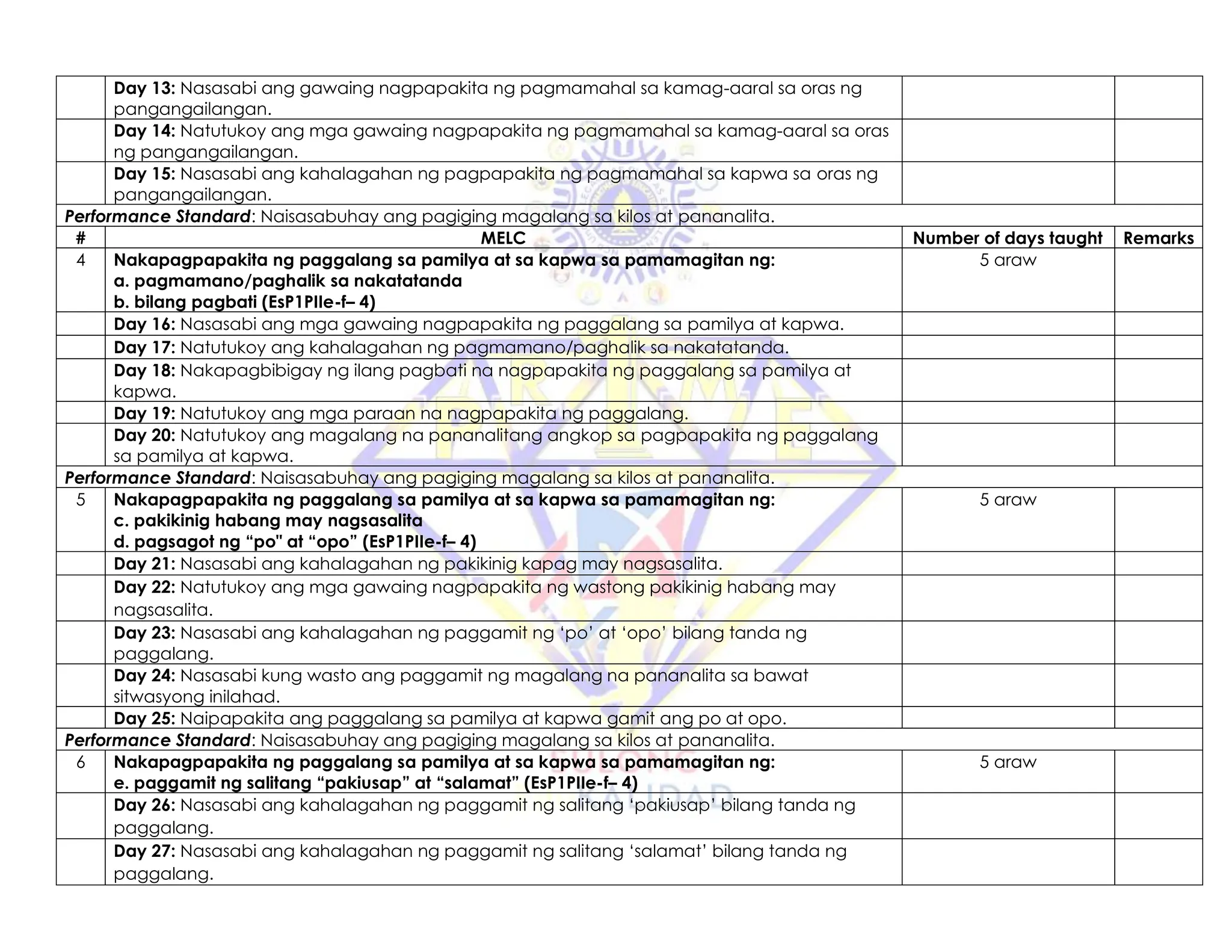 Day 13: Nasasabi ang gawaing nagpapakita ng pagmamahal sa kamag-aaral sa oras ng
pangangailangan.
Day 14: Natutukoy ang mga gawaing nagpapakita ng pagmamahal sa kamag-aaral sa oras
ng pangangailangan.
Day 15: Nasasabi ang kahalagahan ng pagpapakita ng pagmamahal sa kapwa sa oras ng
pangangailangan.
Performance Standard: Naisasabuhay ang pagiging magalang sa kilos at pananalita.
# MELC Number of days taught Remarks
4 Nakapagpapakita ng paggalang sa pamilya at sa kapwa sa pamamagitan ng:
a. pagmamano/paghalik sa nakatatanda
b. bilang pagbati (EsP1PIIe-f– 4)
5 araw
Day 16: Nasasabi ang mga gawaing nagpapakita ng paggalang sa pamilya at kapwa.
Day 17: Natutukoy ang kahalagahan ng pagmamano/paghalik sa nakatatanda.
Day 18: Nakapagbibigay ng ilang pagbati na nagpapakita ng paggalang sa pamilya at
kapwa.
Day 19: Natutukoy ang mga paraan na nagpapakita ng paggalang.
Day 20: Natutukoy ang magalang na pananalitang angkop sa pagpapakita ng paggalang
sa pamilya at kapwa.
Performance Standard: Naisasabuhay ang pagiging magalang sa kilos at pananalita.
5 Nakapagpapakita ng paggalang sa pamilya at sa kapwa sa pamamagitan ng:
c. pakikinig habang may nagsasalita
d. pagsagot ng “po" at “opo” (EsP1PIIe-f– 4)
5 araw
Day 21: Nasasabi ang kahalagahan ng pakikinig kapag may nagsasalita.
Day 22: Natutukoy ang mga gawaing nagpapakita ng wastong pakikinig habang may
nagsasalita.
Day 23: Nasasabi ang kahalagahan ng paggamit ng ‘po’ at ‘opo’ bilang tanda ng
paggalang.
Day 24: Nasasabi kung wasto ang paggamit ng magalang na pananalita sa bawat
sitwasyong inilahad.
Day 25: Naipapakita ang paggalang sa pamilya at kapwa gamit ang po at opo.
Performance Standard: Naisasabuhay ang pagiging magalang sa kilos at pananalita.
6 Nakapagpapakita ng paggalang sa pamilya at sa kapwa sa pamamagitan ng:
e. paggamit ng salitang “pakiusap” at “salamat” (EsP1PIIe-f– 4)
5 araw
Day 26: Nasasabi ang kahalagahan ng paggamit ng salitang ‘pakiusap’ bilang tanda ng
paggalang.
Day 27: Nasasabi ang kahalagahan ng paggamit ng salitang ‘salamat’ bilang tanda ng
paggalang.
 