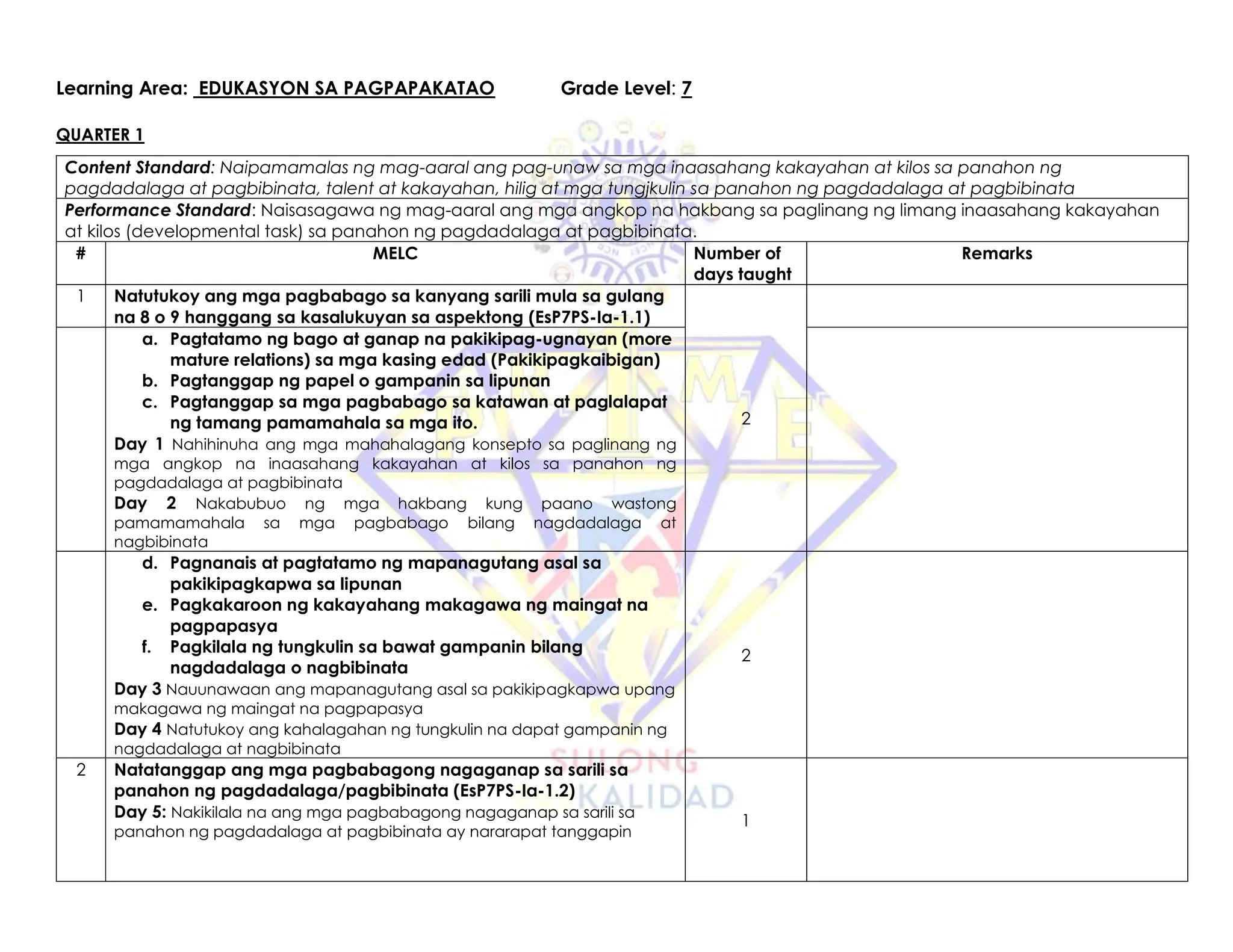 Learning Area: EDUKASYON SA PAGPAPAKATAO Grade Level: 7
QUARTER 1
Content Standard: Naipamamalas ng mag-aaral ang pag-unaw sa mga inaasahang kakayahan at kilos sa panahon ng
pagdadalaga at pagbibinata, talent at kakayahan, hilig at mga tungjkulin sa panahon ng pagdadalaga at pagbibinata
Performance Standard: Naisasagawa ng mag-aaral ang mga angkop na hakbang sa paglinang ng limang inaasahang kakayahan
at kilos (developmental task) sa panahon ng pagdadalaga at pagbibinata.
# MELC Number of
days taught
Remarks
1 Natutukoy ang mga pagbabago sa kanyang sarili mula sa gulang
na 8 o 9 hanggang sa kasalukuyan sa aspektong (EsP7PS-Ia-1.1)
2
a. Pagtatamo ng bago at ganap na pakikipag-ugnayan (more
mature relations) sa mga kasing edad (Pakikipagkaibigan)
b. Pagtanggap ng papel o gampanin sa lipunan
c. Pagtanggap sa mga pagbabago sa katawan at paglalapat
ng tamang pamamahala sa mga ito.
Day 1 Nahihinuha ang mga mahahalagang konsepto sa paglinang ng
mga angkop na inaasahang kakayahan at kilos sa panahon ng
pagdadalaga at pagbibinata
Day 2 Nakabubuo ng mga hakbang kung paano wastong
pamamamahala sa mga pagbabago bilang nagdadalaga at
nagbibinata
d. Pagnanais at pagtatamo ng mapanagutang asal sa
pakikipagkapwa sa lipunan
e. Pagkakaroon ng kakayahang makagawa ng maingat na
pagpapasya
f. Pagkilala ng tungkulin sa bawat gampanin bilang
nagdadalaga o nagbibinata
Day 3 Nauunawaan ang mapanagutang asal sa pakikipagkapwa upang
makagawa ng maingat na pagpapasya
Day 4 Natutukoy ang kahalagahan ng tungkulin na dapat gampanin ng
nagdadalaga at nagbibinata
2
2 Natatanggap ang mga pagbabagong nagaganap sa sarili sa
panahon ng pagdadalaga/pagbibinata (EsP7PS-Ia-1.2)
Day 5: Nakikilala na ang mga pagbabagong nagaganap sa sarili sa
panahon ng pagdadalaga at pagbibinata ay nararapat tanggapin
1
 