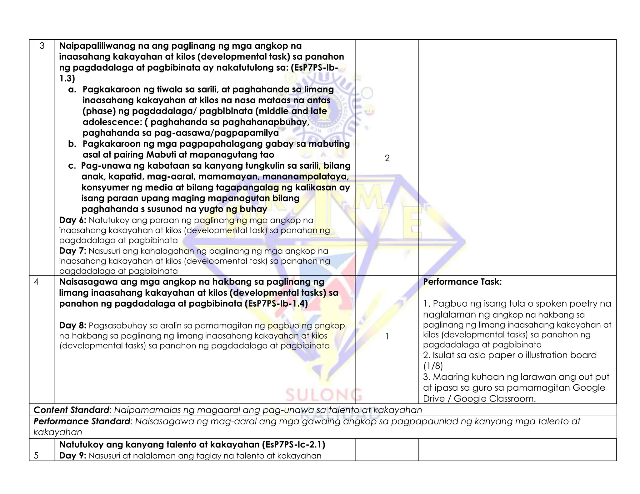 3 Naipapaliliwanag na ang paglinang ng mga angkop na
inaasahang kakayahan at kilos (developmental task) sa panahon
ng pagdadalaga at pagbibinata ay nakatutulong sa: (EsP7PS-Ib-
1.3)
a. Pagkakaroon ng tiwala sa sarili, at paghahanda sa limang
inaasahang kakayahan at kilos na nasa mataas na antas
(phase) ng pagdadalaga/ pagbibinata (middle and late
adolescence: ( paghahanda sa paghahanapbuhay,
paghahanda sa pag-aasawa/pagpapamilya
b. Pagkakaroon ng mga pagpapahalagang gabay sa mabuting
asal at pairing Mabuti at mapanagutang tao
c. Pag-unawa ng kabataan sa kanyang tungkulin sa sarili, bilang
anak, kapatid, mag-aaral, mamamayan, mananampalataya,
konsyumer ng media at bilang tagapangalag ng kalikasan ay
isang paraan upang maging mapanagutan bilang
paghahanda s susunod na yugto ng buhay
Day 6: Natutukoy ang paraan ng paglinang ng mga angkop na
inaasahang kakayahan at kilos (developmental task) sa panahon ng
pagdadalaga at pagbibinata
Day 7: Nasusuri ang kahalagahan ng paglinang ng mga angkop na
inaasahang kakayahan at kilos (developmental task) sa panahon ng
pagdadalaga at pagbibinata
2
4 Naisasagawa ang mga angkop na hakbang sa paglinang ng
limang inaasahang kakayahan at kilos (developmental tasks) sa
panahon ng pagdadalaga at pagbibinata (EsP7PS-Ib-1.4)
Day 8: Pagsasabuhay sa aralin sa pamamagitan ng pagbuo ng angkop
na hakbang sa paglinang ng limang inaasahang kakayahan at kilos
(developmental tasks) sa panahon ng pagdadalaga at pagbibinata
1
Performance Task:
1. Pagbuo ng isang tula o spoken poetry na
naglalaman ng angkop na hakbang sa
paglinang ng limang inaasahang kakayahan at
kilos (developmental tasks) sa panahon ng
pagdadalaga at pagbibinata
2. Isulat sa oslo paper o illustration board
(1/8)
3. Maaring kuhaan ng larawan ang out put
at ipasa sa guro sa pamamagitan Google
Drive / Google Classroom.
Content Standard: Naipamamalas ng magaaral ang pag-unawa sa talento at kakayahan
Performance Standard: Naisasagawa ng mag-aaral ang mga gawaing angkop sa pagpapaunlad ng kanyang mga talento at
kakayahan
5
Natutukoy ang kanyang talento at kakayahan (EsP7PS-Ic-2.1)
Day 9: Nasusuri at nalalaman ang taglay na talento at kakayahan
 