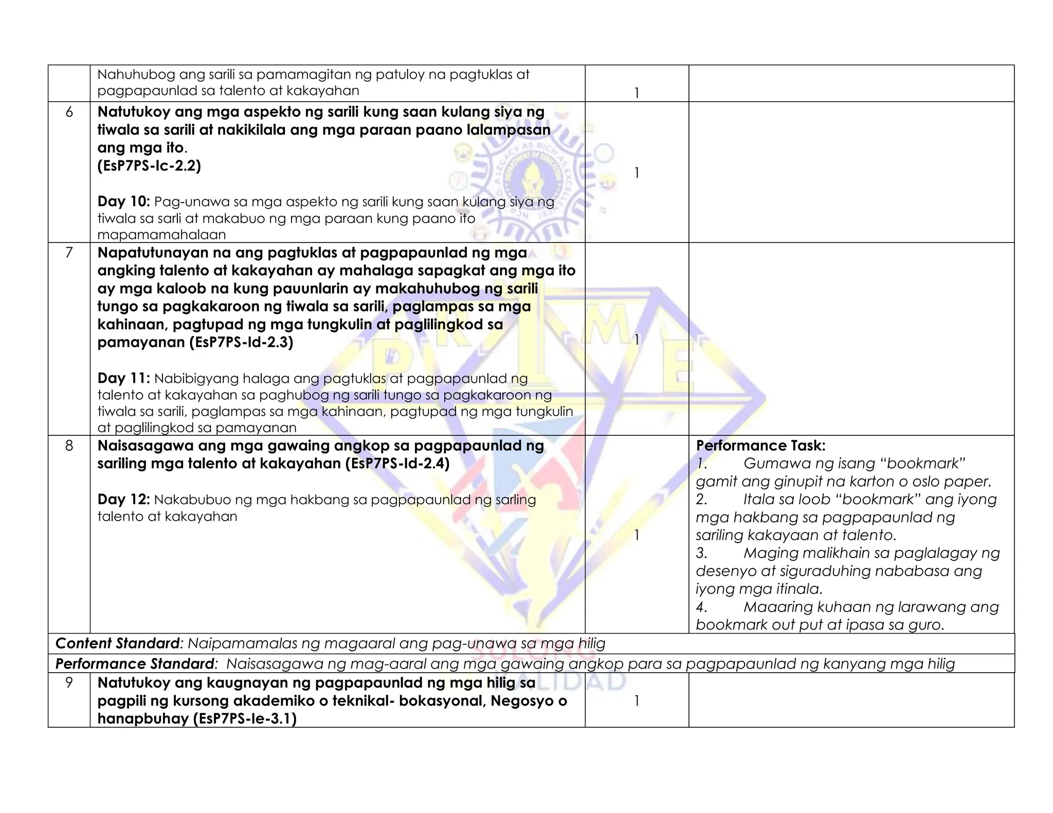 Nahuhubog ang sarili sa pamamagitan ng patuloy na pagtuklas at
pagpapaunlad sa talento at kakayahan 1
6 Natutukoy ang mga aspekto ng sarili kung saan kulang siya ng
tiwala sa sarili at nakikilala ang mga paraan paano lalampasan
ang mga ito.
(EsP7PS-Ic-2.2)
Day 10: Pag-unawa sa mga aspekto ng sarili kung saan kulang siya ng
tiwala sa sarli at makabuo ng mga paraan kung paano ito
mapamamahalaan
1
7 Napatutunayan na ang pagtuklas at pagpapaunlad ng mga
angking talento at kakayahan ay mahalaga sapagkat ang mga ito
ay mga kaloob na kung pauunlarin ay makahuhubog ng sarili
tungo sa pagkakaroon ng tiwala sa sarili, paglampas sa mga
kahinaan, pagtupad ng mga tungkulin at paglilingkod sa
pamayanan (EsP7PS-Id-2.3)
Day 11: Nabibigyang halaga ang pagtuklas at pagpapaunlad ng
talento at kakayahan sa paghubog ng sarili tungo sa pagkakaroon ng
tiwala sa sarili, paglampas sa mga kahinaan, pagtupad ng mga tungkulin
at paglilingkod sa pamayanan
1
8 Naisasagawa ang mga gawaing angkop sa pagpapaunlad ng
sariling mga talento at kakayahan (EsP7PS-Id-2.4)
Day 12: Nakabubuo ng mga hakbang sa pagpapaunlad ng sarling
talento at kakayahan
1
Performance Task:
1. Gumawa ng isang “bookmark”
gamit ang ginupit na karton o oslo paper.
2. Itala sa loob “bookmark” ang iyong
mga hakbang sa pagpapaunlad ng
sariling kakayaan at talento.
3. Maging malikhain sa paglalagay ng
desenyo at siguraduhing nababasa ang
iyong mga itinala.
4. Maaaring kuhaan ng larawang ang
bookmark out put at ipasa sa guro.
Content Standard: Naipamamalas ng magaaral ang pag-unawa sa mga hilig
Performance Standard: Naisasagawa ng mag-aaral ang mga gawaing angkop para sa pagpapaunlad ng kanyang mga hilig
9 Natutukoy ang kaugnayan ng pagpapaunlad ng mga hilig sa
pagpili ng kursong akademiko o teknikal- bokasyonal, Negosyo o
hanapbuhay (EsP7PS-Ie-3.1)
1
 