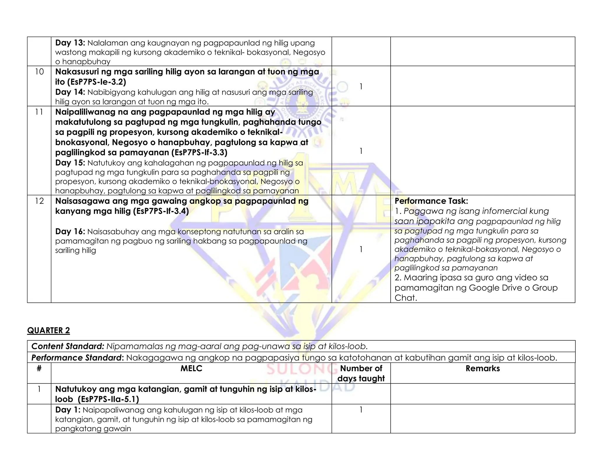 Day 13: Nalalaman ang kaugnayan ng pagpapaunlad ng hilig upang
wastong makapili ng kursong akademiko o teknikal- bokasyonal, Negosyo
o hanapbuhay
10 Nakasusuri ng mga sariling hilig ayon sa larangan at tuon ng mga
ito (EsP7PS-Ie-3.2)
Day 14: Nabibigyang kahulugan ang hilig at nasusuri ang mga sariling
hilig ayon sa larangan at tuon ng mga ito.
1
11 Naipaliliwanag na ang pagpapaunlad ng mga hilig ay
makatutulong sa pagtupad ng mga tungkulin, paghahanda tungo
sa pagpili ng propesyon, kursong akademiko o teknikal-
bnokasyonal, Negosyo o hanapbuhay, pagtulong sa kapwa at
paglilingkod sa pamayanan (EsP7PS-If-3.3)
Day 15: Natutukoy ang kahalagahan ng pagpapaunlad ng hilig sa
pagtupad ng mga tungkulin para sa paghahanda sa pagpili ng
propesyon, kursong akademiko o teknikal-bnokasyonal, Negosyo o
hanapbuhay, pagtulong sa kapwa at paglilingkod sa pamayanan
1
12 Naisasagawa ang mga gawaing angkop sa pagpapaunlad ng
kanyang mga hilig (EsP7PS-If-3.4)
Day 16: Naisasabuhay ang mga konseptong natutunan sa aralin sa
pamamagitan ng pagbuo ng sariling hakbang sa pagpapaunlad ng
sariling hilig 1
Performance Task:
1. Paggawa ng isang infomercial kung
saan ipapakita ang pagpapaunlad ng hilig
sa pagtupad ng mga tungkulin para sa
paghahanda sa pagpili ng propesyon, kursong
akademiko o teknikal-bokasyonal, Negosyo o
hanapbuhay, pagtulong sa kapwa at
paglilingkod sa pamayanan
2. Maaring ipasa sa guro ang video sa
pamamagitan ng Google Drive o Group
Chat.
QUARTER 2
Content Standard: Nipamamalas ng mag-aaral ang pag-unawa sa isip at kilos-loob.
Performance Standard: Nakagagawa ng angkop na pagpapasiya tungo sa katotohanan at kabutihan gamit ang isip at kilos-loob.
# MELC Number of
days taught
Remarks
1 Natutukoy ang mga katangian, gamit at tunguhin ng isip at kilos-
loob (EsP7PS-IIa-5.1)
Day 1: Naipapaliwanag ang kahulugan ng isip at kilos-loob at mga
katangian, gamit, at tunguhin ng isip at kilos-loob sa pamamagitan ng
pangkatang gawain
1
 