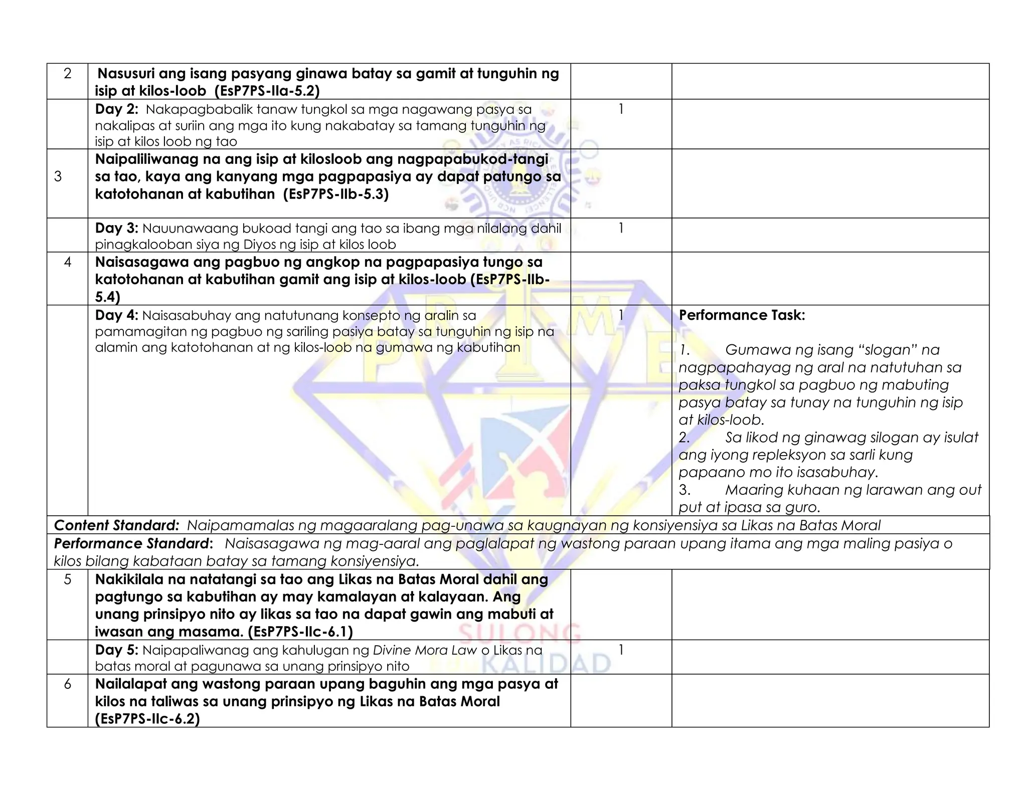 2 Nasusuri ang isang pasyang ginawa batay sa gamit at tunguhin ng
isip at kilos-loob (EsP7PS-IIa-5.2)
Day 2: Nakapagbabalik tanaw tungkol sa mga nagawang pasya sa
nakalipas at suriin ang mga ito kung nakabatay sa tamang tunguhin ng
isip at kilos loob ng tao
1
3
Naipaliliwanag na ang isip at kilosloob ang nagpapabukod-tangi
sa tao, kaya ang kanyang mga pagpapasiya ay dapat patungo sa
katotohanan at kabutihan (EsP7PS-IIb-5.3)
Day 3: Nauunawaang bukoad tangi ang tao sa ibang mga nilalang dahil
pinagkalooban siya ng Diyos ng isip at kilos loob
1
4 Naisasagawa ang pagbuo ng angkop na pagpapasiya tungo sa
katotohanan at kabutihan gamit ang isip at kilos-loob (EsP7PS-IIb-
5.4)
Day 4: Naisasabuhay ang natutunang konsepto ng aralin sa
pamamagitan ng pagbuo ng sariling pasiya batay sa tunguhin ng isip na
alamin ang katotohanan at ng kilos-loob na gumawa ng kabutihan
1 Performance Task:
1. Gumawa ng isang “slogan” na
nagpapahayag ng aral na natutuhan sa
paksa tungkol sa pagbuo ng mabuting
pasya batay sa tunay na tunguhin ng isip
at kilos-loob.
2. Sa likod ng ginawag silogan ay isulat
ang iyong repleksyon sa sarli kung
papaano mo ito isasabuhay.
3. Maaring kuhaan ng larawan ang out
put at ipasa sa guro.
Content Standard: Naipamamalas ng magaaralang pag-unawa sa kaugnayan ng konsiyensiya sa Likas na Batas Moral
Performance Standard: Naisasagawa ng mag-aaral ang paglalapat ng wastong paraan upang itama ang mga maling pasiya o
kilos bilang kabataan batay sa tamang konsiyensiya.
5 Nakikilala na natatangi sa tao ang Likas na Batas Moral dahil ang
pagtungo sa kabutihan ay may kamalayan at kalayaan. Ang
unang prinsipyo nito ay likas sa tao na dapat gawin ang mabuti at
iwasan ang masama. (EsP7PS-IIc-6.1)
Day 5: Naipapaliwanag ang kahulugan ng Divine Mora Law o Likas na
batas moral at pagunawa sa unang prinsipyo nito
1
6 Nailalapat ang wastong paraan upang baguhin ang mga pasya at
kilos na taliwas sa unang prinsipyo ng Likas na Batas Moral
(EsP7PS-IIc-6.2)
 