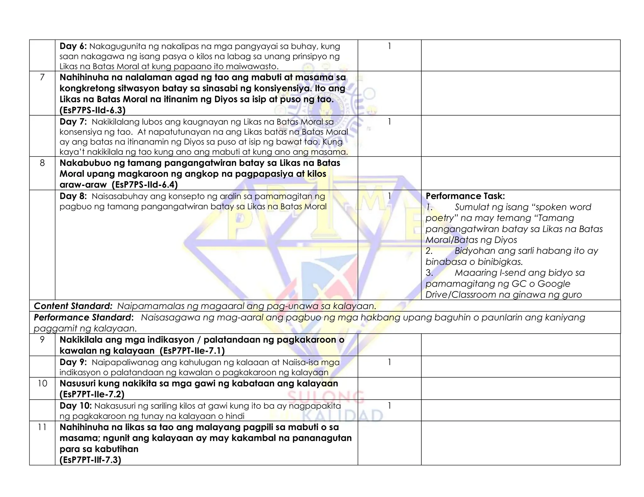 Day 6: Nakagugunita ng nakalipas na mga pangyayai sa buhay, kung
saan nakagawa ng isang pasya o kilos na labag sa unang prinsipyo ng
Likas na Batas Moral at kung papaano ito maiwawasto.
1
7 Nahihinuha na nalalaman agad ng tao ang mabuti at masama sa
kongkretong sitwasyon batay sa sinasabi ng konsiyensiya. Ito ang
Likas na Batas Moral na itinanim ng Diyos sa isip at puso ng tao.
(EsP7PS-IId-6.3)
Day 7: Nakikilalang lubos ang kaugnayan ng Likas na Batas Moral sa
konsensiya ng tao. At napatutunayan na ang Likas batas na Batas Moral
ay ang batas na itinanamin ng Diyos sa puso at isip ng bawat tao. Kung
kaya’t nakikilala ng tao kung ano ang mabuti at kung ano ang masama.
1
8 Nakabubuo ng tamang pangangatwiran batay sa Likas na Batas
Moral upang magkaroon ng angkop na pagpapasiya at kilos
araw-araw (EsP7PS-IId-6.4)
Day 8: Naisasabuhay ang konsepto ng aralin sa pamamagitan ng
pagbuo ng tamang pangangatwiran batay sa Likas na Batas Moral
1 Performance Task:
1. Sumulat ng isang “spoken word
poetry” na may temang “Tamang
pangangatwiran batay sa Likas na Batas
Moral/Batas ng Diyos
2. Bidyohan ang sarli habang ito ay
binabasa o binibigkas.
3. Maaaring I-send ang bidyo sa
pamamagitang ng GC o Google
Drive/Classroom na ginawa ng guro
Content Standard: Naipamamalas ng magaaral ang pag-unawa sa kalayaan.
Performance Standard: Naisasagawa ng mag-aaral ang pagbuo ng mga hakbang upang baguhin o paunlarin ang kaniyang
paggamit ng kalayaan.
9 Nakikilala ang mga indikasyon / palatandaan ng pagkakaroon o
kawalan ng kalayaan (EsP7PT-IIe-7.1)
Day 9: Naipapaliwanag ang kahulugan ng kalaaan at Naiisa-isa mga
indikasyon o palatandaan ng kawalan o pagkakaroon ng kalayaan
1
10 Nasusuri kung nakikita sa mga gawi ng kabataan ang kalayaan
(EsP7PT-IIe-7.2)
Day 10: Nakasusuri ng sariling kilos at gawi kung ito ba ay nagpapakita
ng pagkakaroon ng tunay na kalayaan o hindi
1
11 Nahihinuha na likas sa tao ang malayang pagpili sa mabuti o sa
masama; ngunit ang kalayaan ay may kakambal na pananagutan
para sa kabutihan
(EsP7PT-IIf-7.3)
 