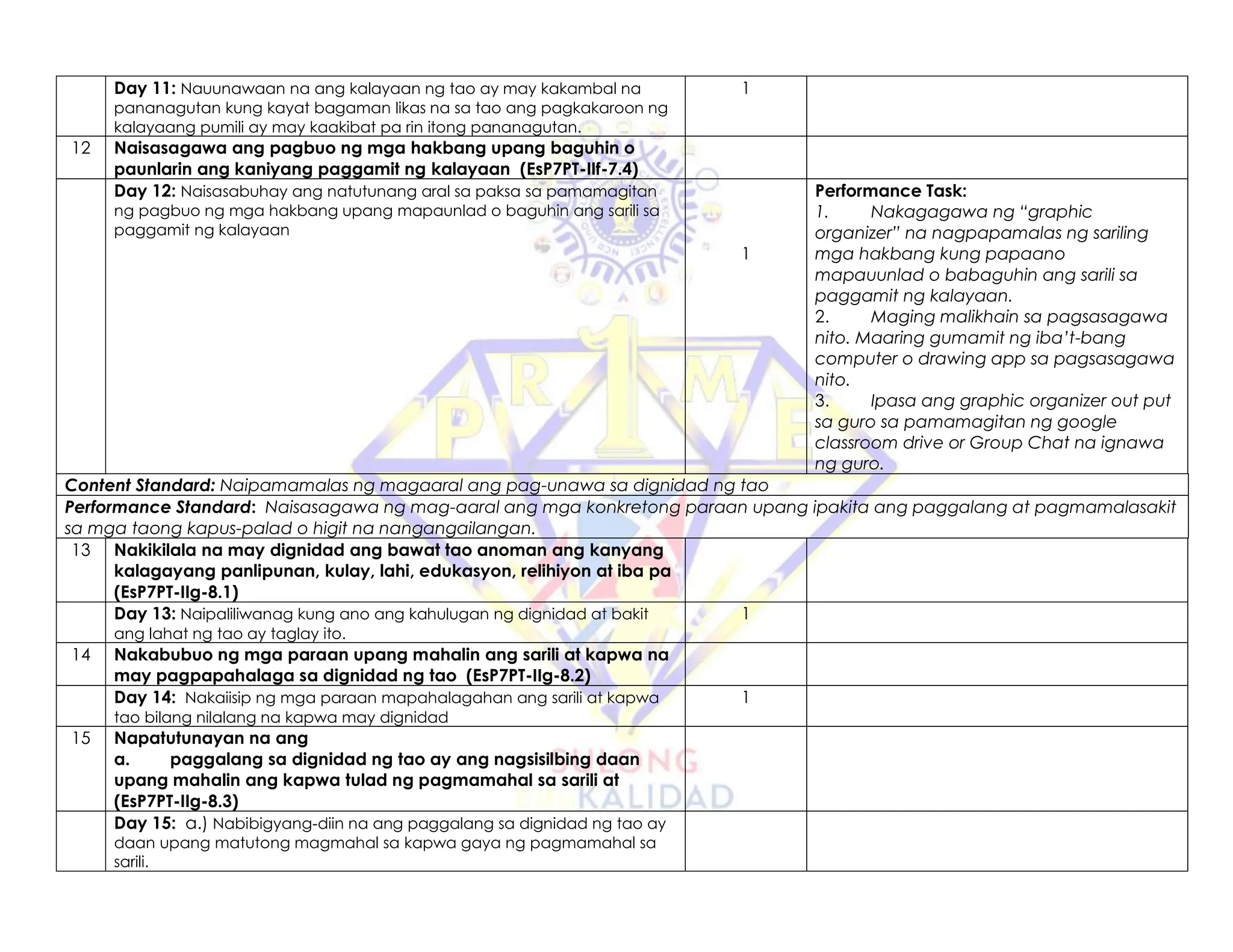 Day 11: Nauunawaan na ang kalayaan ng tao ay may kakambal na
pananagutan kung kayat bagaman likas na sa tao ang pagkakaroon ng
kalayaang pumili ay may kaakibat pa rin itong pananagutan.
1
12 Naisasagawa ang pagbuo ng mga hakbang upang baguhin o
paunlarin ang kaniyang paggamit ng kalayaan (EsP7PT-IIf-7.4)
Day 12: Naisasabuhay ang natutunang aral sa paksa sa pamamagitan
ng pagbuo ng mga hakbang upang mapaunlad o baguhin ang sarili sa
paggamit ng kalayaan
1
Performance Task:
1. Nakagagawa ng “graphic
organizer” na nagpapamalas ng sariling
mga hakbang kung papaano
mapauunlad o babaguhin ang sarili sa
paggamit ng kalayaan.
2. Maging malikhain sa pagsasagawa
nito. Maaring gumamit ng iba’t-bang
computer o drawing app sa pagsasagawa
nito.
3. Ipasa ang graphic organizer out put
sa guro sa pamamagitan ng google
classroom drive or Group Chat na ignawa
ng guro.
Content Standard: Naipamamalas ng magaaral ang pag-unawa sa dignidad ng tao
Performance Standard: Naisasagawa ng mag-aaral ang mga konkretong paraan upang ipakita ang paggalang at pagmamalasakit
sa mga taong kapus-palad o higit na nangangailangan.
13 Nakikilala na may dignidad ang bawat tao anoman ang kanyang
kalagayang panlipunan, kulay, lahi, edukasyon, relihiyon at iba pa
(EsP7PT-IIg-8.1)
Day 13: Naipaliliwanag kung ano ang kahulugan ng dignidad at bakit
ang lahat ng tao ay taglay ito.
1
14 Nakabubuo ng mga paraan upang mahalin ang sarili at kapwa na
may pagpapahalaga sa dignidad ng tao (EsP7PT-IIg-8.2)
Day 14: Nakaiisip ng mga paraan mapahalagahan ang sarili at kapwa
tao bilang nilalang na kapwa may dignidad
1
15 Napatutunayan na ang
a. paggalang sa dignidad ng tao ay ang nagsisilbing daan
upang mahalin ang kapwa tulad ng pagmamahal sa sarili at
(EsP7PT-IIg-8.3)
Day 15: a.) Nabibigyang-diin na ang paggalang sa dignidad ng tao ay
daan upang matutong magmahal sa kapwa gaya ng pagmamahal sa
sarili.
 