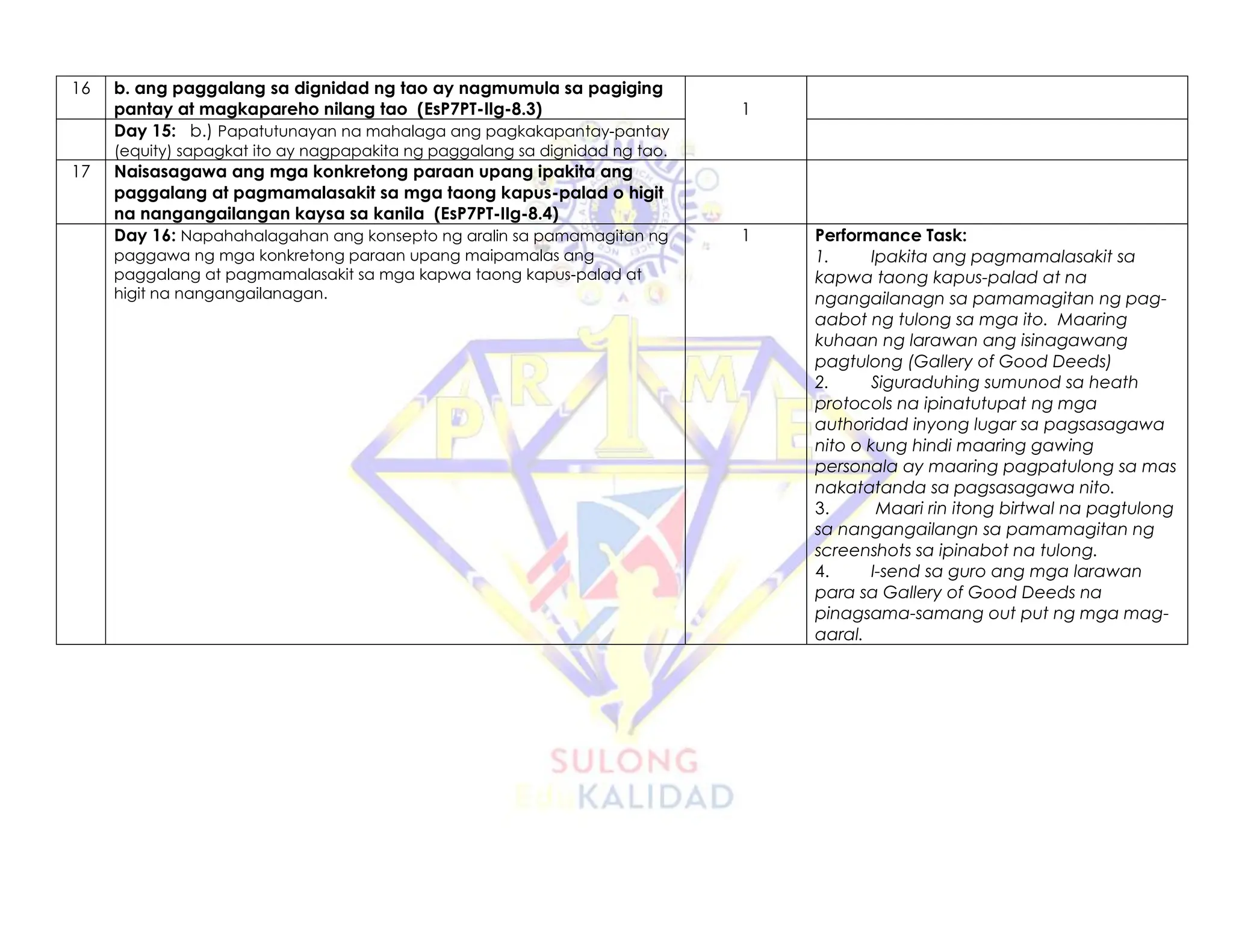 16 b. ang paggalang sa dignidad ng tao ay nagmumula sa pagiging
pantay at magkapareho nilang tao (EsP7PT-IIg-8.3) 1
Day 15: b.) Papatutunayan na mahalaga ang pagkakapantay-pantay
(equity) sapagkat ito ay nagpapakita ng paggalang sa dignidad ng tao.
17 Naisasagawa ang mga konkretong paraan upang ipakita ang
paggalang at pagmamalasakit sa mga taong kapus-palad o higit
na nangangailangan kaysa sa kanila (EsP7PT-IIg-8.4)
Day 16: Napahahalagahan ang konsepto ng aralin sa pamamagitan ng
paggawa ng mga konkretong paraan upang maipamalas ang
paggalang at pagmamalasakit sa mga kapwa taong kapus-palad at
higit na nangangailanagan.
1 Performance Task:
1. Ipakita ang pagmamalasakit sa
kapwa taong kapus-palad at na
ngangailanagn sa pamamagitan ng pag-
aabot ng tulong sa mga ito. Maaring
kuhaan ng larawan ang isinagawang
pagtulong (Gallery of Good Deeds)
2. Siguraduhing sumunod sa heath
protocols na ipinatutupat ng mga
authoridad inyong lugar sa pagsasagawa
nito o kung hindi maaring gawing
personala ay maaring pagpatulong sa mas
nakatatanda sa pagsasagawa nito.
3. Maari rin itong birtwal na pagtulong
sa nangangailangn sa pamamagitan ng
screenshots sa ipinabot na tulong.
4. I-send sa guro ang mga larawan
para sa Gallery of Good Deeds na
pinagsama-samang out put ng mga mag-
aaral.
 