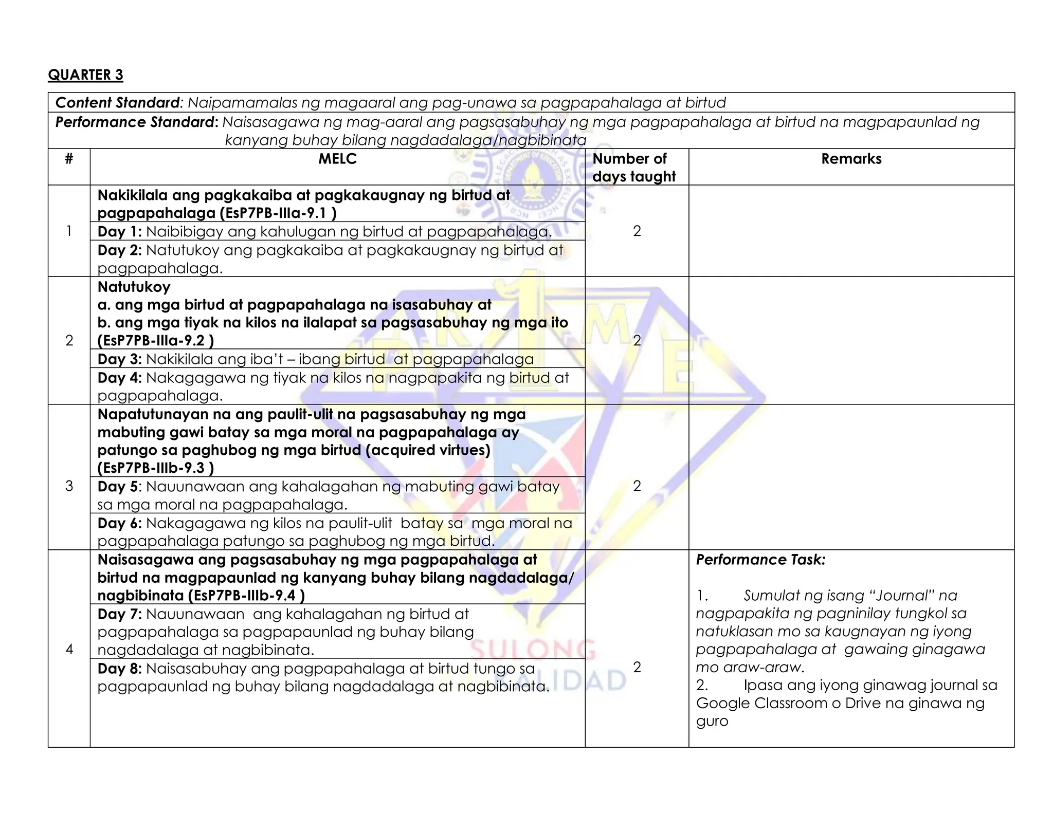 QUARTER 3
Content Standard: Naipamamalas ng magaaral ang pag-unawa sa pagpapahalaga at birtud
Performance Standard: Naisasagawa ng mag-aaral ang pagsasabuhay ng mga pagpapahalaga at birtud na magpapaunlad ng
kanyang buhay bilang nagdadalaga/nagbibinata
# MELC Number of
days taught
Remarks
1
Nakikilala ang pagkakaiba at pagkakaugnay ng birtud at
pagpapahalaga (EsP7PB-IIIa-9.1 )
2
Day 1: Naibibigay ang kahulugan ng birtud at pagpapahalaga.
Day 2: Natutukoy ang pagkakaiba at pagkakaugnay ng birtud at
pagpapahalaga.
2
Natutukoy
a. ang mga birtud at pagpapahalaga na isasabuhay at
b. ang mga tiyak na kilos na ilalapat sa pagsasabuhay ng mga ito
(EsP7PB-IIIa-9.2 ) 2
Day 3: Nakikilala ang iba’t – ibang birtud at pagpapahalaga
Day 4: Nakagagawa ng tiyak na kilos na nagpapakita ng birtud at
pagpapahalaga.
3
Napatutunayan na ang paulit-ulit na pagsasabuhay ng mga
mabuting gawi batay sa mga moral na pagpapahalaga ay
patungo sa paghubog ng mga birtud (acquired virtues)
(EsP7PB-IIIb-9.3 )
2
Day 5: Nauunawaan ang kahalagahan ng mabuting gawi batay
sa mga moral na pagpapahalaga.
Day 6: Nakagagawa ng kilos na paulit-ulit batay sa mga moral na
pagpapahalaga patungo sa paghubog ng mga birtud.
4
Naisasagawa ang pagsasabuhay ng mga pagpapahalaga at
birtud na magpapaunlad ng kanyang buhay bilang nagdadalaga/
nagbibinata (EsP7PB-IIIb-9.4 )
2
Performance Task:
1. Sumulat ng isang “Journal” na
nagpapakita ng pagninilay tungkol sa
natuklasan mo sa kaugnayan ng iyong
pagpapahalaga at gawaing ginagawa
mo araw-araw.
2. Ipasa ang iyong ginawag journal sa
Google Classroom o Drive na ginawa ng
guro
Day 7: Nauunawaan ang kahalagahan ng birtud at
pagpapahalaga sa pagpapaunlad ng buhay bilang
nagdadalaga at nagbibinata.
Day 8: Naisasabuhay ang pagpapahalaga at birtud tungo sa
pagpapaunlad ng buhay bilang nagdadalaga at nagbibinata.
 