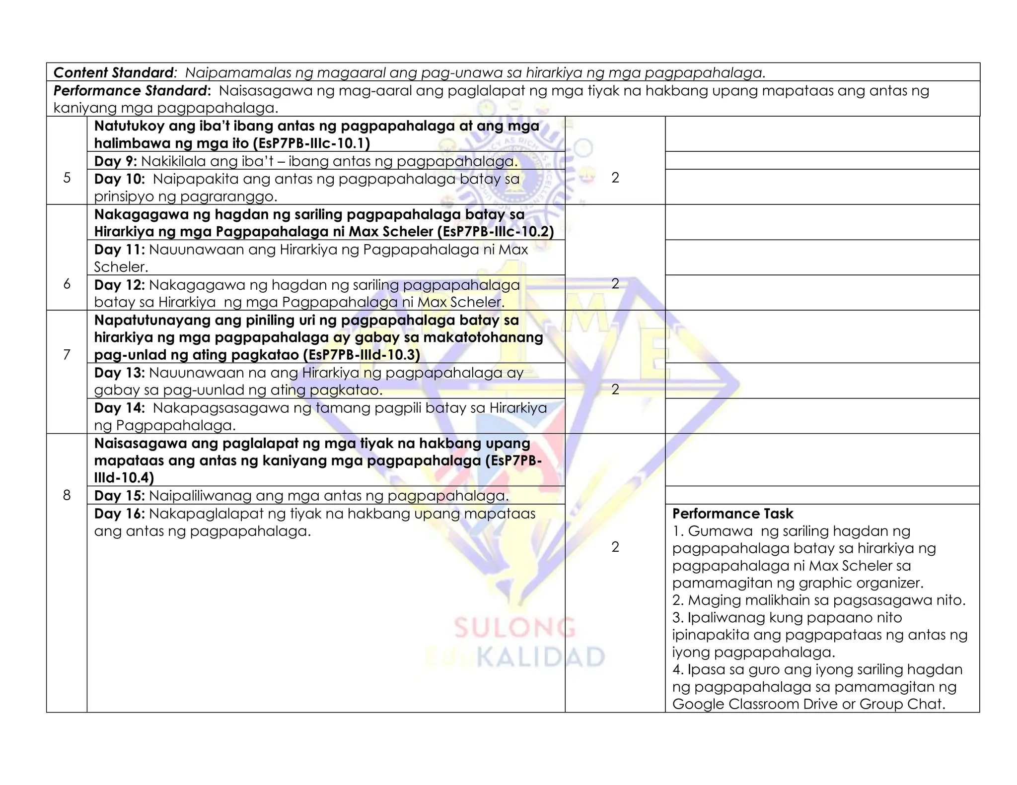 Content Standard: Naipamamalas ng magaaral ang pag-unawa sa hirarkiya ng mga pagpapahalaga.
Performance Standard: Naisasagawa ng mag-aaral ang paglalapat ng mga tiyak na hakbang upang mapataas ang antas ng
kaniyang mga pagpapahalaga.
5
Natutukoy ang iba’t ibang antas ng pagpapahalaga at ang mga
halimbawa ng mga ito (EsP7PB-IIIc-10.1)
2
Day 9: Nakikilala ang iba’t – ibang antas ng pagpapahalaga.
Day 10: Naipapakita ang antas ng pagpapahalaga batay sa
prinsipyo ng pagraranggo.
6
Nakagagawa ng hagdan ng sariling pagpapahalaga batay sa
Hirarkiya ng mga Pagpapahalaga ni Max Scheler (EsP7PB-IIIc-10.2)
2
Day 11: Nauunawaan ang Hirarkiya ng Pagpapahalaga ni Max
Scheler.
Day 12: Nakagagawa ng hagdan ng sariling pagpapahalaga
batay sa Hirarkiya ng mga Pagpapahalaga ni Max Scheler.
7
Napatutunayang ang piniling uri ng pagpapahalaga batay sa
hirarkiya ng mga pagpapahalaga ay gabay sa makatotohanang
pag-unlad ng ating pagkatao (EsP7PB-IIId-10.3)
2
Day 13: Nauunawaan na ang Hirarkiya ng pagpapahalaga ay
gabay sa pag-uunlad ng ating pagkatao.
Day 14: Nakapagsasagawa ng tamang pagpili batay sa Hirarkiya
ng Pagpapahalaga.
8
Naisasagawa ang paglalapat ng mga tiyak na hakbang upang
mapataas ang antas ng kaniyang mga pagpapahalaga (EsP7PB-
IIId-10.4)
2
Day 15: Naipaliliwanag ang mga antas ng pagpapahalaga.
Day 16: Nakapaglalapat ng tiyak na hakbang upang mapataas
ang antas ng pagpapahalaga.
Performance Task
1. Gumawa ng sariling hagdan ng
pagpapahalaga batay sa hirarkiya ng
pagpapahalaga ni Max Scheler sa
pamamagitan ng graphic organizer.
2. Maging malikhain sa pagsasagawa nito.
3. Ipaliwanag kung papaano nito
ipinapakita ang pagpapataas ng antas ng
iyong pagpapahalaga.
4. Ipasa sa guro ang iyong sariling hagdan
ng pagpapahalaga sa pamamagitan ng
Google Classroom Drive or Group Chat.
 
