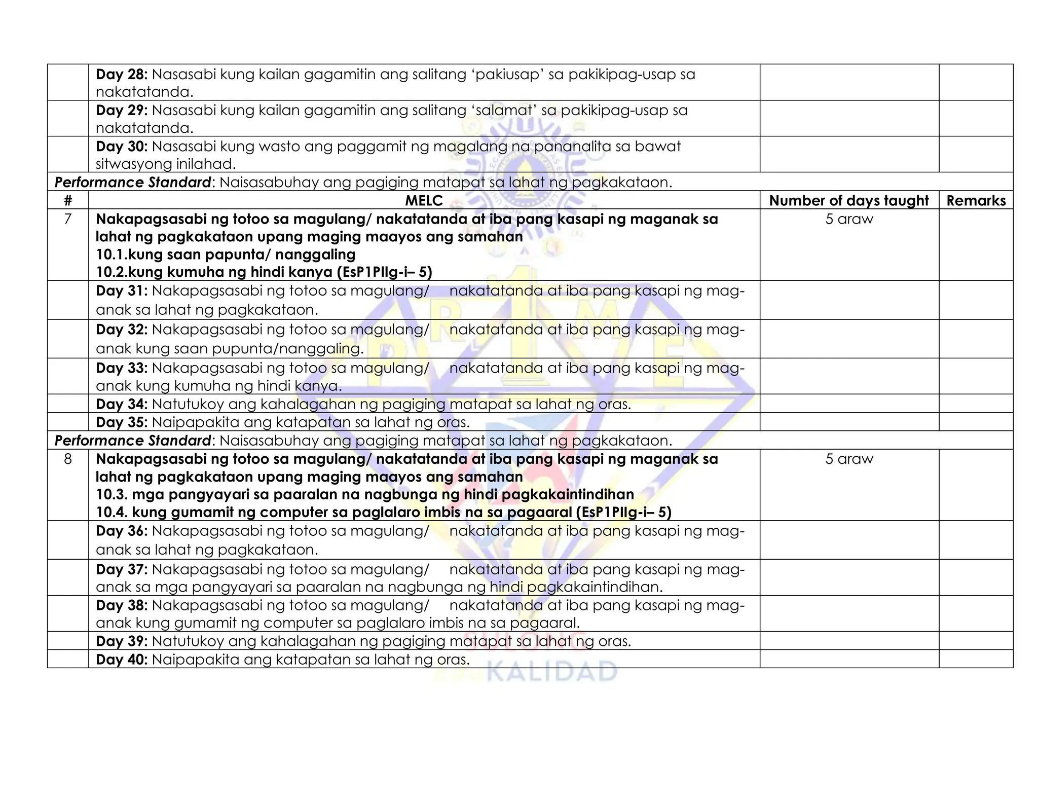 Day 28: Nasasabi kung kailan gagamitin ang salitang ‘pakiusap’ sa pakikipag-usap sa
nakatatanda.
Day 29: Nasasabi kung kailan gagamitin ang salitang ‘salamat’ sa pakikipag-usap sa
nakatatanda.
Day 30: Nasasabi kung wasto ang paggamit ng magalang na pananalita sa bawat
sitwasyong inilahad.
Performance Standard: Naisasabuhay ang pagiging matapat sa lahat ng pagkakataon.
# MELC Number of days taught Remarks
7 Nakapagsasabi ng totoo sa magulang/ nakatatanda at iba pang kasapi ng maganak sa
lahat ng pagkakataon upang maging maayos ang samahan
10.1.kung saan papunta/ nanggaling
10.2.kung kumuha ng hindi kanya (EsP1PIIg-i– 5)
5 araw
Day 31: Nakapagsasabi ng totoo sa magulang/ nakatatanda at iba pang kasapi ng mag-
anak sa lahat ng pagkakataon.
Day 32: Nakapagsasabi ng totoo sa magulang/ nakatatanda at iba pang kasapi ng mag-
anak kung saan pupunta/nanggaling.
Day 33: Nakapagsasabi ng totoo sa magulang/ nakatatanda at iba pang kasapi ng mag-
anak kung kumuha ng hindi kanya.
Day 34: Natutukoy ang kahalagahan ng pagiging matapat sa lahat ng oras.
Day 35: Naipapakita ang katapatan sa lahat ng oras.
Performance Standard: Naisasabuhay ang pagiging matapat sa lahat ng pagkakataon.
8 Nakapagsasabi ng totoo sa magulang/ nakatatanda at iba pang kasapi ng maganak sa
lahat ng pagkakataon upang maging maayos ang samahan
10.3. mga pangyayari sa paaralan na nagbunga ng hindi pagkakaintindihan
10.4. kung gumamit ng computer sa paglalaro imbis na sa pagaaral (EsP1PIIg-i– 5)
5 araw
Day 36: Nakapagsasabi ng totoo sa magulang/ nakatatanda at iba pang kasapi ng mag-
anak sa lahat ng pagkakataon.
Day 37: Nakapagsasabi ng totoo sa magulang/ nakatatanda at iba pang kasapi ng mag-
anak sa mga pangyayari sa paaralan na nagbunga ng hindi pagkakaintindihan.
Day 38: Nakapagsasabi ng totoo sa magulang/ nakatatanda at iba pang kasapi ng mag-
anak kung gumamit ng computer sa paglalaro imbis na sa pagaaral.
Day 39: Natutukoy ang kahalagahan ng pagiging matapat sa lahat ng oras.
Day 40: Naipapakita ang katapatan sa lahat ng oras.
 