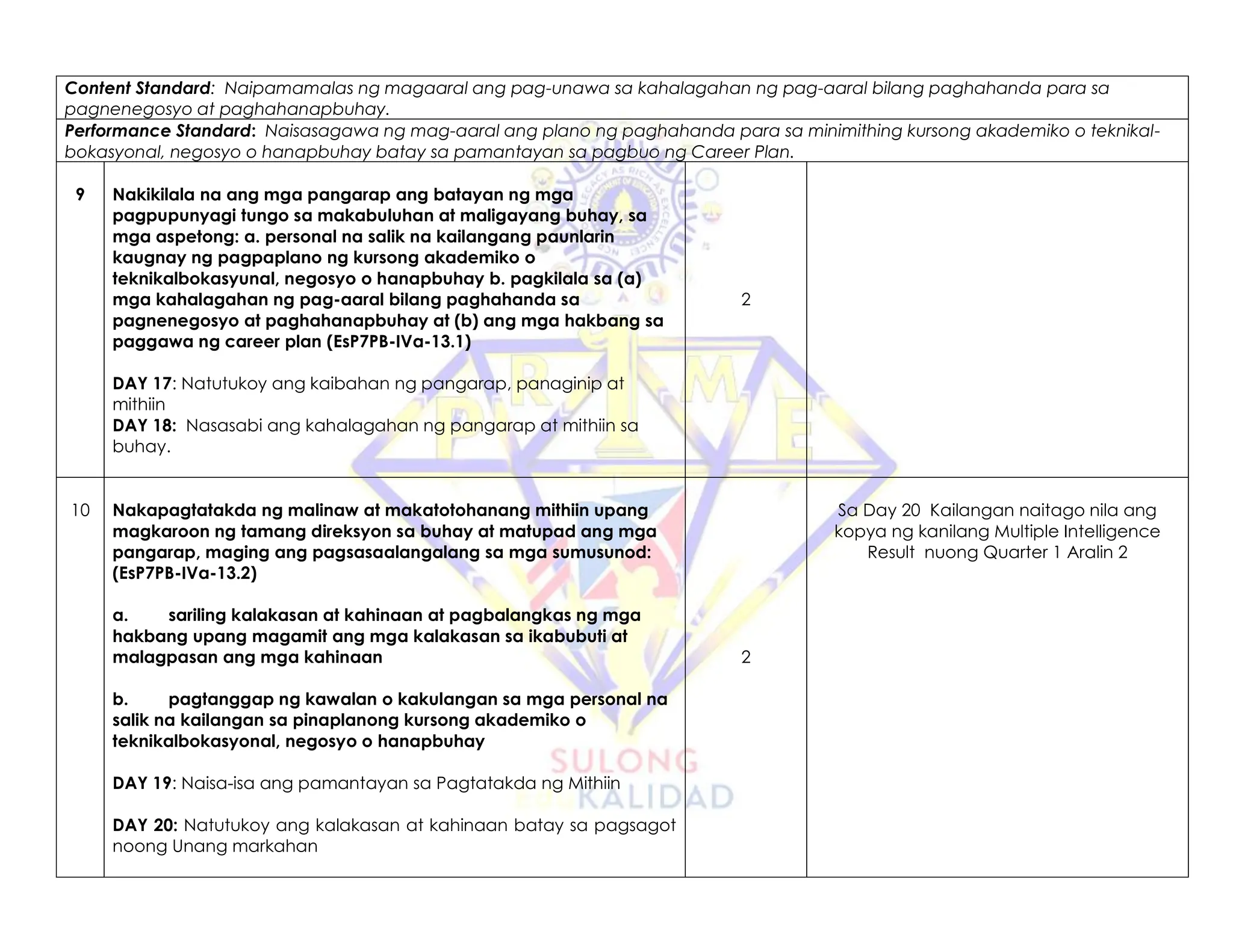 Content Standard: Naipamamalas ng magaaral ang pag-unawa sa kahalagahan ng pag-aaral bilang paghahanda para sa
pagnenegosyo at paghahanapbuhay.
Performance Standard: Naisasagawa ng mag-aaral ang plano ng paghahanda para sa minimithing kursong akademiko o teknikal-
bokasyonal, negosyo o hanapbuhay batay sa pamantayan sa pagbuo ng Career Plan.
9 Nakikilala na ang mga pangarap ang batayan ng mga
pagpupunyagi tungo sa makabuluhan at maligayang buhay, sa
mga aspetong: a. personal na salik na kailangang paunlarin
kaugnay ng pagpaplano ng kursong akademiko o
teknikalbokasyunal, negosyo o hanapbuhay b. pagkilala sa (a)
mga kahalagahan ng pag-aaral bilang paghahanda sa
pagnenegosyo at paghahanapbuhay at (b) ang mga hakbang sa
paggawa ng career plan (EsP7PB-IVa-13.1)
DAY 17: Natutukoy ang kaibahan ng pangarap, panaginip at
mithiin
DAY 18: Nasasabi ang kahalagahan ng pangarap at mithiin sa
buhay.
2
10 Nakapagtatakda ng malinaw at makatotohanang mithiin upang
magkaroon ng tamang direksyon sa buhay at matupad ang mga
pangarap, maging ang pagsasaalangalang sa mga sumusunod:
(EsP7PB-IVa-13.2)
a. sariling kalakasan at kahinaan at pagbalangkas ng mga
hakbang upang magamit ang mga kalakasan sa ikabubuti at
malagpasan ang mga kahinaan
b. pagtanggap ng kawalan o kakulangan sa mga personal na
salik na kailangan sa pinaplanong kursong akademiko o
teknikalbokasyonal, negosyo o hanapbuhay
DAY 19: Naisa-isa ang pamantayan sa Pagtatakda ng Mithiin
DAY 20: Natutukoy ang kalakasan at kahinaan batay sa pagsagot
noong Unang markahan
2
Sa Day 20 Kailangan naitago nila ang
kopya ng kanilang Multiple Intelligence
Result nuong Quarter 1 Aralin 2
 