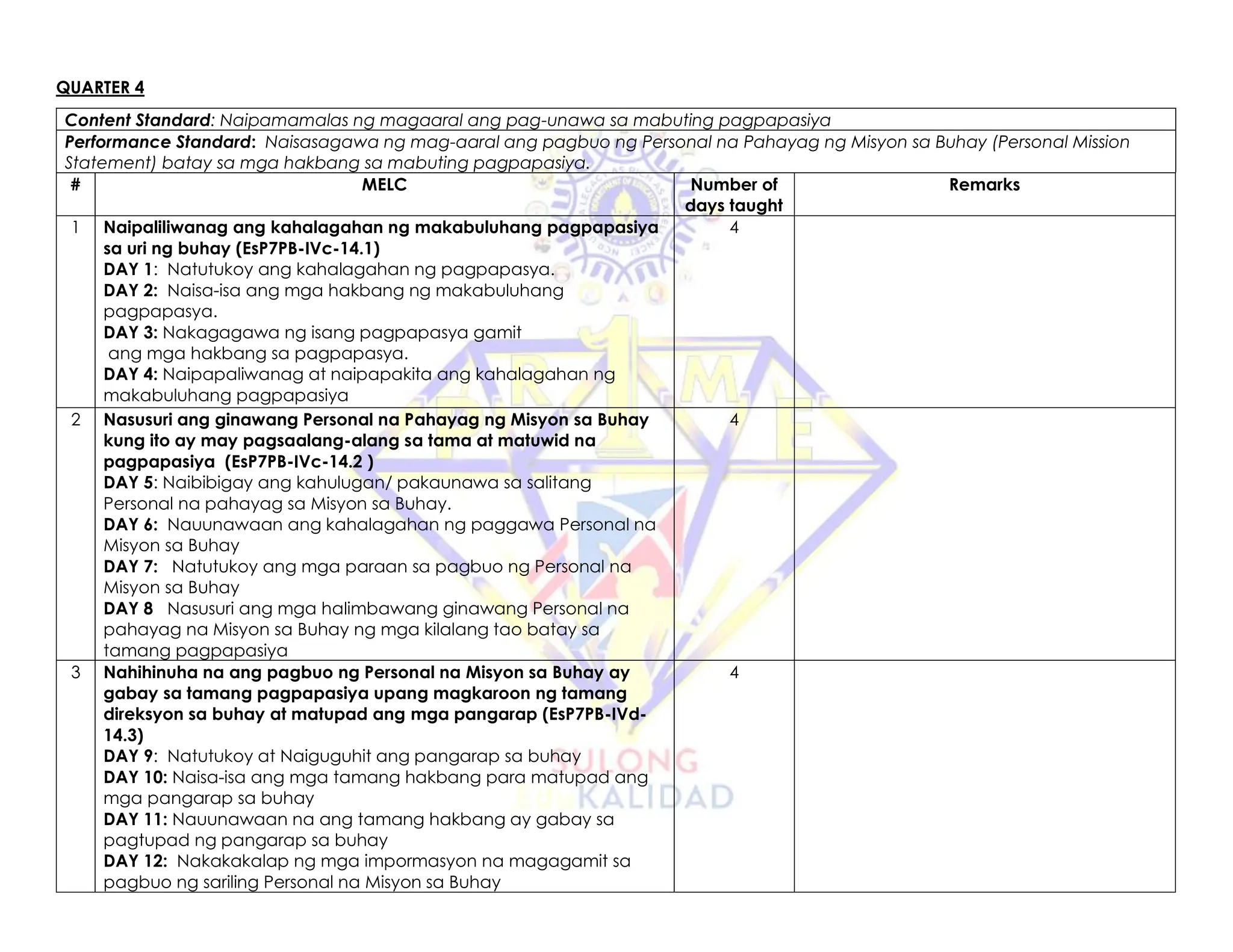 QUARTER 4
Content Standard: Naipamamalas ng magaaral ang pag-unawa sa mabuting pagpapasiya
Performance Standard: Naisasagawa ng mag-aaral ang pagbuo ng Personal na Pahayag ng Misyon sa Buhay (Personal Mission
Statement) batay sa mga hakbang sa mabuting pagpapasiya.
# MELC Number of
days taught
Remarks
1 Naipaliliwanag ang kahalagahan ng makabuluhang pagpapasiya
sa uri ng buhay (EsP7PB-IVc-14.1)
DAY 1: Natutukoy ang kahalagahan ng pagpapasya.
DAY 2: Naisa-isa ang mga hakbang ng makabuluhang
pagpapasya.
DAY 3: Nakagagawa ng isang pagpapasya gamit
ang mga hakbang sa pagpapasya.
DAY 4: Naipapaliwanag at naipapakita ang kahalagahan ng
makabuluhang pagpapasiya
4
2 Nasusuri ang ginawang Personal na Pahayag ng Misyon sa Buhay
kung ito ay may pagsaalang-alang sa tama at matuwid na
pagpapasiya (EsP7PB-IVc-14.2 )
DAY 5: Naibibigay ang kahulugan/ pakaunawa sa salitang
Personal na pahayag sa Misyon sa Buhay.
DAY 6: Nauunawaan ang kahalagahan ng paggawa Personal na
Misyon sa Buhay
DAY 7: Natutukoy ang mga paraan sa pagbuo ng Personal na
Misyon sa Buhay
DAY 8 Nasusuri ang mga halimbawang ginawang Personal na
pahayag na Misyon sa Buhay ng mga kilalang tao batay sa
tamang pagpapasiya
4
3 Nahihinuha na ang pagbuo ng Personal na Misyon sa Buhay ay
gabay sa tamang pagpapasiya upang magkaroon ng tamang
direksyon sa buhay at matupad ang mga pangarap (EsP7PB-IVd-
14.3)
DAY 9: Natutukoy at Naiguguhit ang pangarap sa buhay
DAY 10: Naisa-isa ang mga tamang hakbang para matupad ang
mga pangarap sa buhay
DAY 11: Nauunawaan na ang tamang hakbang ay gabay sa
pagtupad ng pangarap sa buhay
DAY 12: Nakakakalap ng mga impormasyon na magagamit sa
pagbuo ng sariling Personal na Misyon sa Buhay
4
 