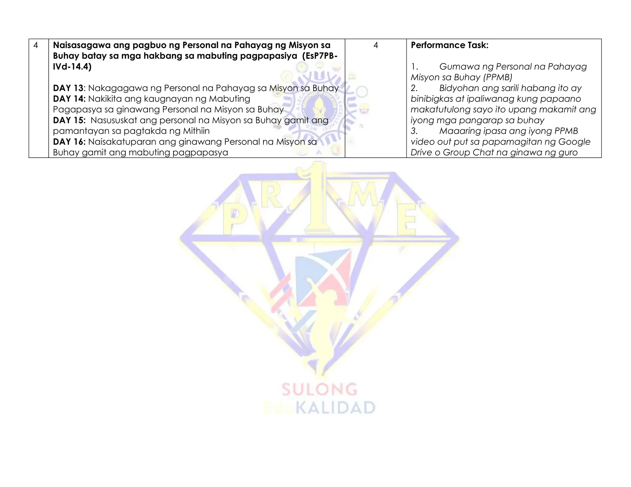4 Naisasagawa ang pagbuo ng Personal na Pahayag ng Misyon sa
Buhay batay sa mga hakbang sa mabuting pagpapasiya (EsP7PB-
IVd-14.4)
DAY 13: Nakagagawa ng Personal na Pahayag sa Misyon sa Buhay
DAY 14: Nakikita ang kaugnayan ng Mabuting
Pagapasya sa ginawang Personal na Misyon sa Buhay
DAY 15: Nasususkat ang personal na Misyon sa Buhay gamit ang
pamantayan sa pagtakda ng Mithiin
DAY 16: Naisakatuparan ang ginawang Personal na Misyon sa
Buhay gamit ang mabuting pagpapasya
4 Performance Task:
1. Gumawa ng Personal na Pahayag
Misyon sa Buhay (PPMB)
2. Bidyohan ang sarili habang ito ay
binibigkas at ipaliwanag kung papaano
makatutulong sayo ito upang makamit ang
iyong mga pangarap sa buhay
3. Maaaring ipasa ang iyong PPMB
video out put sa papamagitan ng Google
Drive o Group Chat na ginawa ng guro
 