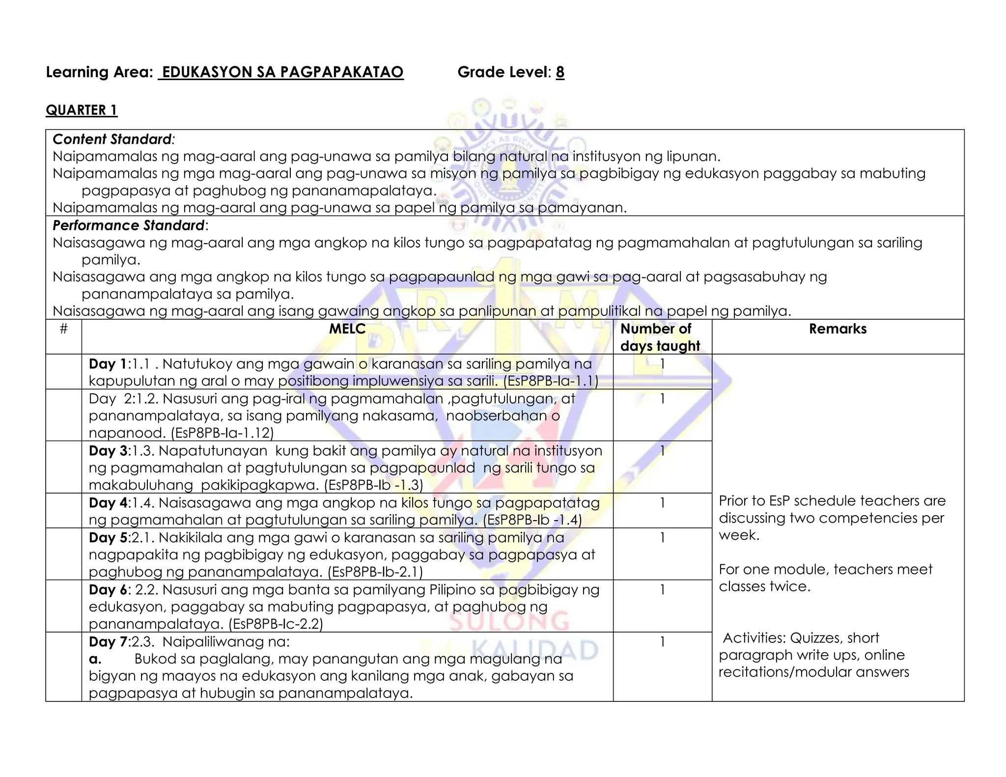 Learning Area: EDUKASYON SA PAGPAPAKATAO Grade Level: 8
QUARTER 1
Content Standard:
Naipamamalas ng mag-aaral ang pag-unawa sa pamilya bilang natural na institusyon ng lipunan.
Naipamamalas ng mga mag-aaral ang pag-unawa sa misyon ng pamilya sa pagbibigay ng edukasyon paggabay sa mabuting
pagpapasya at paghubog ng pananamapalataya.
Naipamamalas ng mag-aaral ang pag-unawa sa papel ng pamilya sa pamayanan.
Performance Standard:
Naisasagawa ng mag-aaral ang mga angkop na kilos tungo sa pagpapatatag ng pagmamahalan at pagtutulungan sa sariling
pamilya.
Naisasagawa ang mga angkop na kilos tungo sa pagpapaunlad ng mga gawi sa pag-aaral at pagsasabuhay ng
pananampalataya sa pamilya.
Naisasagawa ng mag-aaral ang isang gawaing angkop sa panlipunan at pampulitikal na papel ng pamilya.
# MELC Number of
days taught
Remarks
Day 1:1.1 . Natutukoy ang mga gawain o karanasan sa sariling pamilya na
kapupulutan ng aral o may positibong impluwensiya sa sarili. (EsP8PB-Ia-1.1)
1
Prior to EsP schedule teachers are
discussing two competencies per
week.
For one module, teachers meet
classes twice.
Activities: Quizzes, short
paragraph write ups, online
recitations/modular answers
Day 2:1.2. Nasusuri ang pag-iral ng pagmamahalan ,pagtutulungan, at
pananampalataya, sa isang pamilyang nakasama, naobserbahan o
napanood. (EsP8PB-Ia-1.12)
1
Day 3:1.3. Napatutunayan kung bakit ang pamilya ay natural na institusyon
ng pagmamahalan at pagtutulungan sa pagpapaunlad ng sarili tungo sa
makabuluhang pakikipagkapwa. (EsP8PB-Ib -1.3)
1
Day 4:1.4. Naisasagawa ang mga angkop na kilos tungo sa pagpapatatag
ng pagmamahalan at pagtutulungan sa sariling pamilya. (EsP8PB-Ib -1.4)
1
Day 5:2.1. Nakikilala ang mga gawi o karanasan sa sariling pamilya na
nagpapakita ng pagbibigay ng edukasyon, paggabay sa pagpapasya at
paghubog ng pananampalataya. (EsP8PB-Ib-2.1)
1
Day 6: 2.2. Nasusuri ang mga banta sa pamilyang Pilipino sa pagbibigay ng
edukasyon, paggabay sa mabuting pagpapasya, at paghubog ng
pananampalataya. (EsP8PB-Ic-2.2)
1
Day 7:2.3. Naipaliliwanag na:
a. Bukod sa paglalang, may panangutan ang mga magulang na
bigyan ng maayos na edukasyon ang kanilang mga anak, gabayan sa
pagpapasya at hubugin sa pananampalataya.
1
 