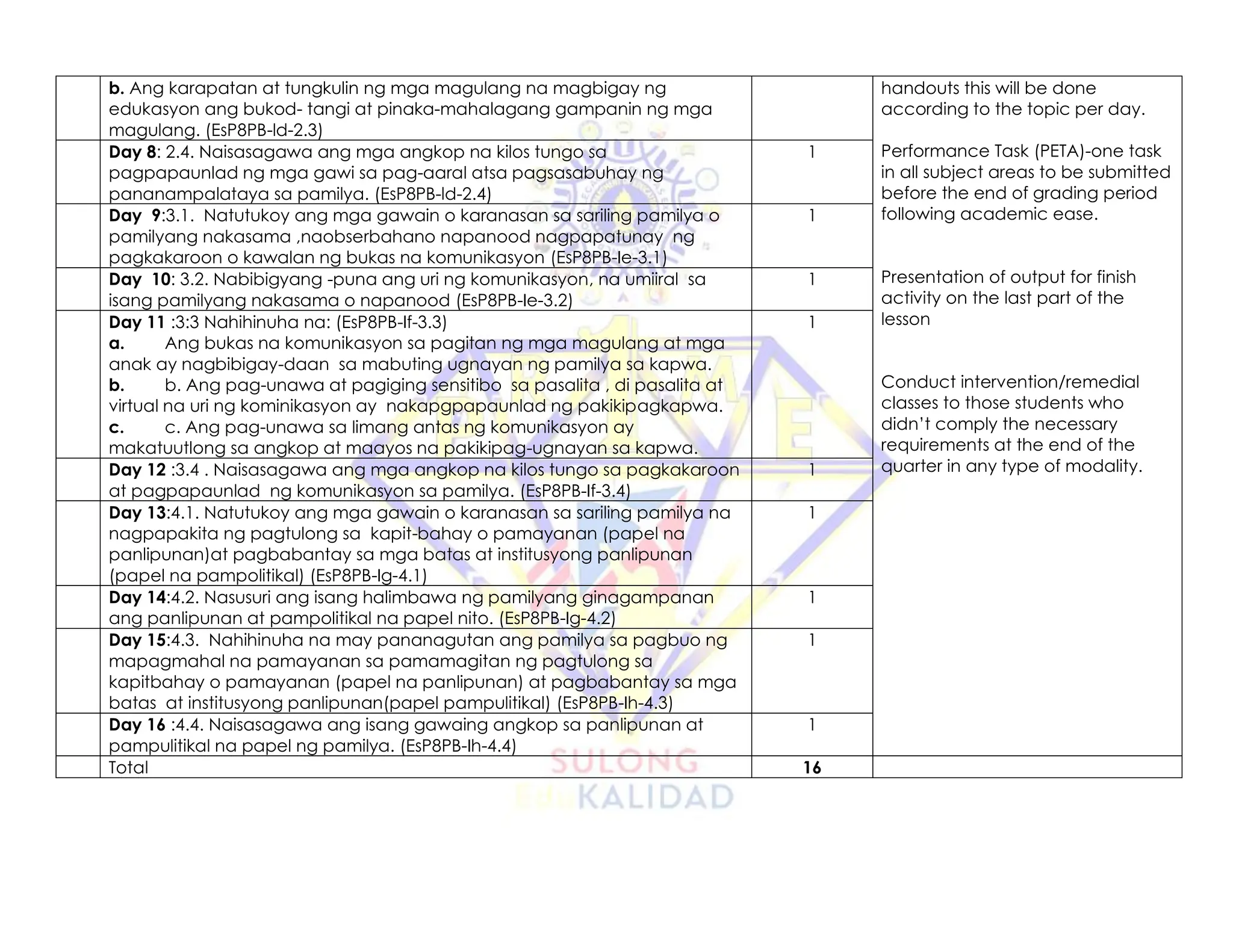 b. Ang karapatan at tungkulin ng mga magulang na magbigay ng
edukasyon ang bukod- tangi at pinaka-mahalagang gampanin ng mga
magulang. (EsP8PB-ld-2.3)
handouts this will be done
according to the topic per day.
Performance Task (PETA)-one task
in all subject areas to be submitted
before the end of grading period
following academic ease.
Presentation of output for finish
activity on the last part of the
lesson
Conduct intervention/remedial
classes to those students who
didn’t comply the necessary
requirements at the end of the
quarter in any type of modality.
Day 8: 2.4. Naisasagawa ang mga angkop na kilos tungo sa
pagpapaunlad ng mga gawi sa pag-aaral atsa pagsasabuhay ng
pananampalataya sa pamilya. (EsP8PB-ld-2.4)
1
Day 9:3.1. Natutukoy ang mga gawain o karanasan sa sariling pamilya o
pamilyang nakasama ,naobserbahano napanood nagpapatunay ng
pagkakaroon o kawalan ng bukas na komunikasyon (EsP8PB-Ie-3.1)
1
Day 10: 3.2. Nabibigyang -puna ang uri ng komunikasyon, na umiiral sa
isang pamilyang nakasama o napanood (EsP8PB-Ie-3.2)
1
Day 11 :3:3 Nahihinuha na: (EsP8PB-If-3.3)
a. Ang bukas na komunikasyon sa pagitan ng mga magulang at mga
anak ay nagbibigay-daan sa mabuting ugnayan ng pamilya sa kapwa.
b. b. Ang pag-unawa at pagiging sensitibo sa pasalita , di pasalita at
virtual na uri ng kominikasyon ay nakapgpapaunlad ng pakikipagkapwa.
c. c. Ang pag-unawa sa limang antas ng komunikasyon ay
makatuutlong sa angkop at maayos na pakikipag-ugnayan sa kapwa.
1
Day 12 :3.4 . Naisasagawa ang mga angkop na kilos tungo sa pagkakaroon
at pagpapaunlad ng komunikasyon sa pamilya. (EsP8PB-If-3.4)
1
Day 13:4.1. Natutukoy ang mga gawain o karanasan sa sariling pamilya na
nagpapakita ng pagtulong sa kapit-bahay o pamayanan (papel na
panlipunan)at pagbabantay sa mga batas at institusyong panlipunan
(papel na pampolitikal) (EsP8PB-Ig-4.1)
1
Day 14:4.2. Nasusuri ang isang halimbawa ng pamilyang ginagampanan
ang panlipunan at pampolitikal na papel nito. (EsP8PB-Ig-4.2)
1
Day 15:4.3. Nahihinuha na may pananagutan ang pamilya sa pagbuo ng
mapagmahal na pamayanan sa pamamagitan ng pagtulong sa
kapitbahay o pamayanan (papel na panlipunan) at pagbabantay sa mga
batas at institusyong panlipunan(papel pampulitikal) (EsP8PB-Ih-4.3)
1
Day 16 :4.4. Naisasagawa ang isang gawaing angkop sa panlipunan at
pampulitikal na papel ng pamilya. (EsP8PB-Ih-4.4)
1
Total 16
 