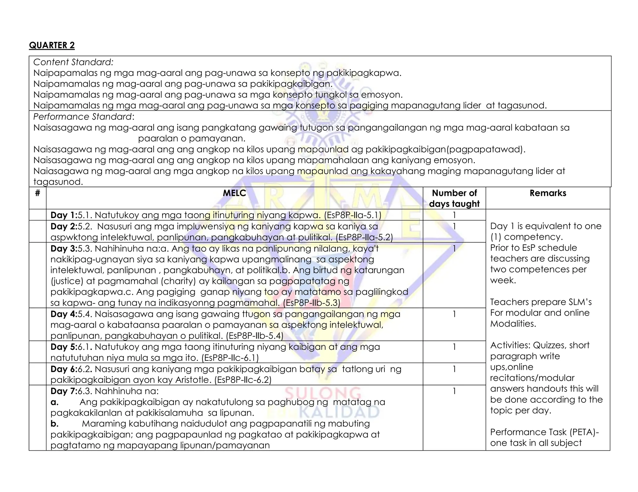 QUARTER 2
Content Standard:
Naipapamalas ng mga mag-aaral ang pag-unawa sa konsepto ng pakikipagkapwa.
Naipamamalas ng mag-aaral ang pag-unawa sa pakikipagkaibigan.
Naipamamalas ng mag-aaral ang pag-unawa sa mga konsepto tungkol sa emosyon.
Naipamamalas ng mga mag-aaral ang pag-unawa sa mga konsepto sa pagiging mapanagutang lider at tagasunod.
Performance Standard:
Naisasagawa ng mag-aaral ang isang pangkatang gawaing tutugon sa pangangailangan ng mga mag-aaral kabataan sa
paaralan o pamayanan.
Naisasagawa ng mag-aaral ang ang angkop na kilos upang mapaunlad ag pakikipagkaibigan(pagpapatawad).
Naisasagawa ng mag-aaral ang ang angkop na kilos upang mapamahalaan ang kaniyang emosyon.
Naiasagawa ng mag-aaral ang mga angkop na kilos upang mapaunlad ang kakayahang maging mapanagutang lider at
tagasunod.
# MELC Number of
days taught
Remarks
Day 1:5.1. Natutukoy ang mga taong itinuturing niyang kapwa. (EsP8P-IIa-5.1) 1
Day 1 is equivalent to one
(1) competency.
Prior to EsP schedule
teachers are discussing
two competences per
week.
Teachers prepare SLM’s
For modular and online
Modalities.
Activities: Quizzes, short
paragraph write
ups,online
recitations/modular
answers handouts this will
be done according to the
topic per day.
Performance Task (PETA)-
one task in all subject
Day 2:5.2. Nasusuri ang mga impluwensiya ng kaniyang kapwa sa kaniya sa
aspwktong intelektuwal, panlipunan, pangkabuhayan at pulitikal. (EsP8P-IIa-5.2)
1
Day 3:5.3. Nahihinuha na:a. Ang tao ay likas na panlipunang nilalang, kaya't
nakikipag-ugnayan siya sa kaniyang kapwa upangmalinang sa aspektong
intelektuwal, panlipunan , pangkabuhayn, at politikal.b. Ang birtud ng katarungan
(justice) at pagmamahal (charity) ay kailangan sa pagpapatatag ng
pakikipagkapwa.c. Ang pagiging ganap niyang tao ay matatamo sa paglilingkod
sa kapwa- ang tunay na indikasyonng pagmamahal. (EsP8P-IIb-5.3)
1
Day 4:5.4. Naisasagawa ang isang gawaing ttugon sa pangangailangan ng mga
mag-aaral o kabataansa paaralan o pamayanan sa aspektong intelektuwal,
panlipunan, pangkabuhayan o pulitikal. (EsP8P-IIb-5.4)
1
Day 5:6.1. Natutukoy ang mga taong itinuturing niyang kaibigan at ang mga
natututuhan niya mula sa mga ito. (EsP8P-IIc-6.1)
1
Day 6:6.2. Nasusuri ang kaniyang mga pakikipagkaibigan batay sa tatlong uri ng
pakikipagkaibigan ayon kay Aristotle. (EsP8P-IIc-6.2)
1
Day 7:6.3. Nahhinuha na:
a. Ang pakikipagkaibigan ay nakatutulong sa paghubog ng matatag na
pagkakakilanlan at pakikisalamuha sa lipunan.
b. Maraming kabutihang naidudulot ang pagpapanatili ng mabuting
pakikipagkaibigan; ang pagpapaunlad ng pagkatao at pakikipagkapwa at
pagtatamo ng mapayapang lipunan/pamayanan
1
 