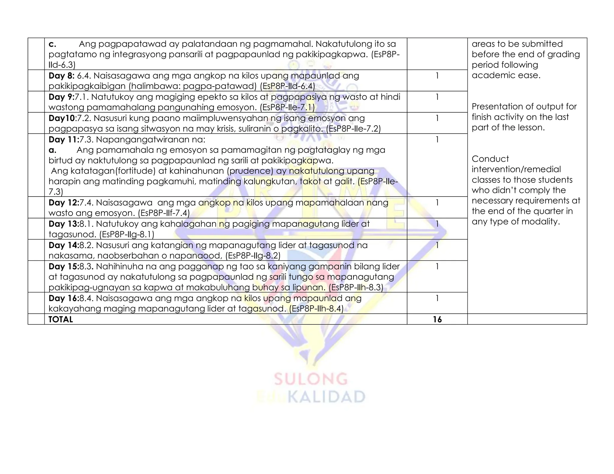 c. Ang pagpapatawad ay palatandaan ng pagmamahal. Nakatutulong ito sa
pagtatamo ng integrasyong pansarili at pagpapaunlad ng pakikipagkapwa. (EsP8P-
IId-6.3)
areas to be submitted
before the end of grading
period following
academic ease.
Presentation of output for
finish activity on the last
part of the lesson.
Conduct
intervention/remedial
classes to those students
who didn’t comply the
necessary requirements at
the end of the quarter in
any type of modality.
Day 8: 6.4. Naisasagawa ang mga angkop na kilos upang mapaunlad ang
pakikipagkaibigan (halimbawa: pagpa-patawad) (EsP8P-IId-6.4)
1
Day 9:7.1. Natutukoy ang magiging epekto sa kilos at pagpapasiya ng wasto at hindi
wastong pamamahalang pangunahing emosyon. (EsP8P-IIe-7.1)
1
Day10:7.2. Nasusuri kung paano maiimpluwensyahan ng isang emosyon ang
pagpapasya sa isang sitwasyon na may krisis, suliranin o pagkalito. (EsP8P-IIe-7.2)
1
Day 11:7.3. Napangangatwiranan na:
a. Ang pamamahala ng emosyon sa pamamagitan ng pagtataglay ng mga
birtud ay naktutulong sa pagpapaunlad ng sarili at pakikipagkapwa.
Ang katatagan(fortitude) at kahinahunan (prudence) ay nakatutulong upang
harapin ang matinding pagkamuhi, matinding kalungkutan, takot at galit. (EsP8P-IIe-
7.3)
1
Day 12:7.4. Naisasagawa ang mga angkop na kilos upang mapamahalaan nang
wasto ang emosyon. (EsP8P-IIf-7.4)
1
Day 13:8.1. Natutukoy ang kahalagahan ng pagiging mapanagutang lider at
tagasunod. (EsP8P-IIg-8.1)
1
Day 14:8.2. Nasusuri ang katangian ng mapanagutang lider at tagasunod na
nakasama, naobserbahan o napanaood, (EsP8P-IIg-8.2)
1
Day 15:8.3. Nahihinuha na ang pagganap ng tao sa kaniyang gampanin bilang lider
at tagasunod ay nakatutulong sa pagpapaunlad ng sarili tungo sa mapanagutang
pakikipag-ugnayan sa kapwa at makabuluhang buhay sa lipunan. (EsP8P-IIh-8.3)
1
Day 16:8.4. Naisasagawa ang mga angkop na kilos upang mapaunlad ang
kakayahang maging mapanagutang lider at tagasunod. (EsP8P-IIh-8.4)
1
TOTAL 16
 