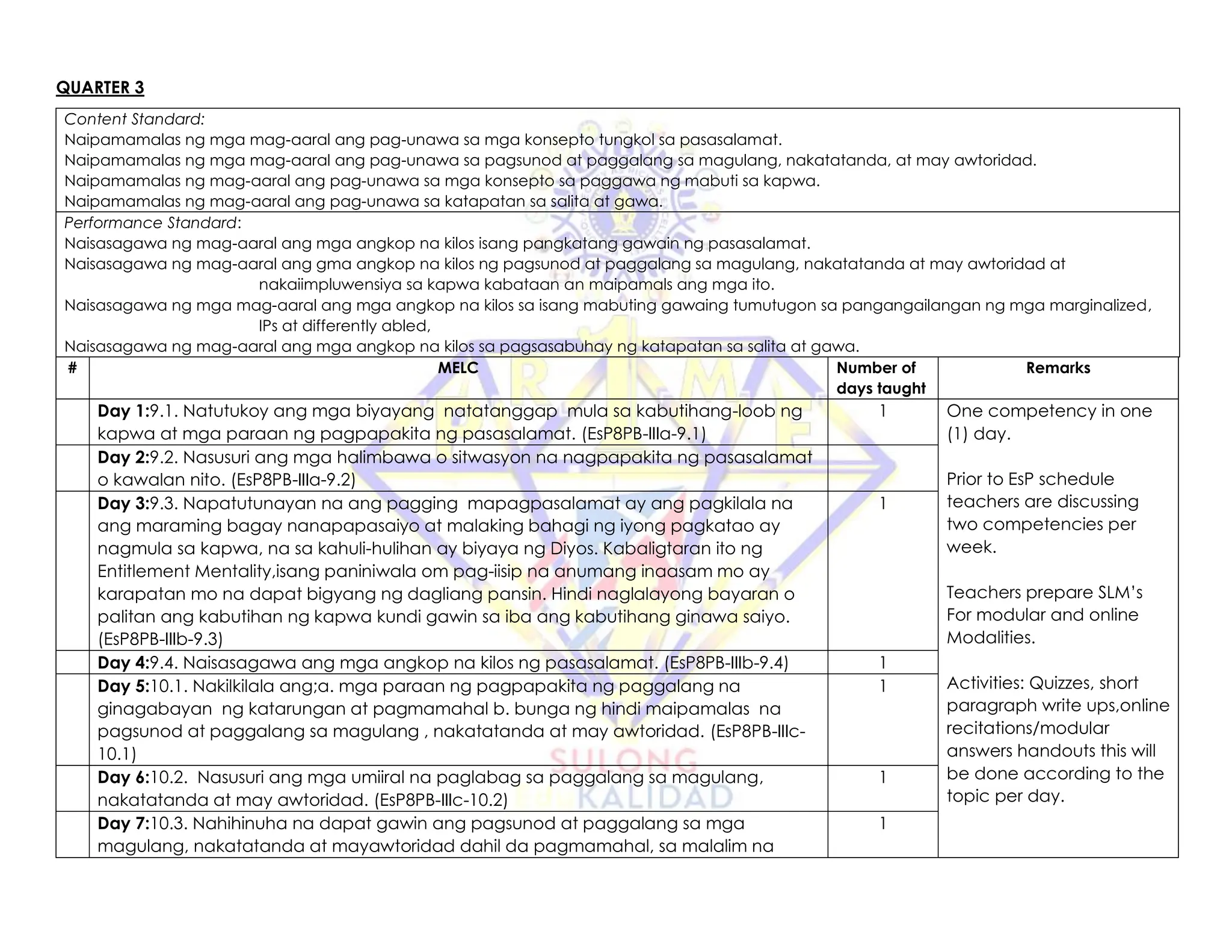 QUARTER 3
Content Standard:
Naipamamalas ng mga mag-aaral ang pag-unawa sa mga konsepto tungkol sa pasasalamat.
Naipamamalas ng mga mag-aaral ang pag-unawa sa pagsunod at paggalang sa magulang, nakatatanda, at may awtoridad.
Naipamamalas ng mag-aaral ang pag-unawa sa mga konsepto sa paggawa ng mabuti sa kapwa.
Naipamamalas ng mag-aaral ang pag-unawa sa katapatan sa salita at gawa.
Performance Standard:
Naisasagawa ng mag-aaral ang mga angkop na kilos isang pangkatang gawain ng pasasalamat.
Naisasagawa ng mag-aaral ang gma angkop na kilos ng pagsunod at paggalang sa magulang, nakatatanda at may awtoridad at
nakaiimpluwensiya sa kapwa kabataan an maipamals ang mga ito.
Naisasagawa ng mga mag-aaral ang mga angkop na kilos sa isang mabuting gawaing tumutugon sa pangangailangan ng mga marginalized,
IPs at differently abled,
Naisasagawa ng mag-aaral ang mga angkop na kilos sa pagsasabuhay ng katapatan sa salita at gawa.
# MELC Number of
days taught
Remarks
Day 1:9.1. Natutukoy ang mga biyayang natatanggap mula sa kabutihang-loob ng
kapwa at mga paraan ng pagpapakita ng pasasalamat. (EsP8PB-IIIa-9.1)
1 One competency in one
(1) day.
Prior to EsP schedule
teachers are discussing
two competencies per
week.
Teachers prepare SLM’s
For modular and online
Modalities.
Activities: Quizzes, short
paragraph write ups,online
recitations/modular
answers handouts this will
be done according to the
topic per day.
Day 2:9.2. Nasusuri ang mga halimbawa o sitwasyon na nagpapakita ng pasasalamat
o kawalan nito. (EsP8PB-IIIa-9.2)
Day 3:9.3. Napatutunayan na ang pagging mapagpasalamat ay ang pagkilala na
ang maraming bagay nanapapasaiyo at malaking bahagi ng iyong pagkatao ay
nagmula sa kapwa, na sa kahuli-hulihan ay biyaya ng Diyos. Kabaligtaran ito ng
Entitlement Mentality,isang paniniwala om pag-iisip na anumang inaasam mo ay
karapatan mo na dapat bigyang ng dagliang pansin. Hindi naglalayong bayaran o
palitan ang kabutihan ng kapwa kundi gawin sa iba ang kabutihang ginawa saiyo.
(EsP8PB-IIIb-9.3)
1
Day 4:9.4. Naisasagawa ang mga angkop na kilos ng pasasalamat. (EsP8PB-IIIb-9.4) 1
Day 5:10.1. Nakilkilala ang;a. mga paraan ng pagpapakita ng paggalang na
ginagabayan ng katarungan at pagmamahal b. bunga ng hindi maipamalas na
pagsunod at paggalang sa magulang , nakatatanda at may awtoridad. (EsP8PB-IIIc-
10.1)
1
Day 6:10.2. Nasusuri ang mga umiiral na paglabag sa paggalang sa magulang,
nakatatanda at may awtoridad. (EsP8PB-IIIc-10.2)
1
Day 7:10.3. Nahihinuha na dapat gawin ang pagsunod at paggalang sa mga
magulang, nakatatanda at mayawtoridad dahil da pagmamahal, sa malalim na
1
 