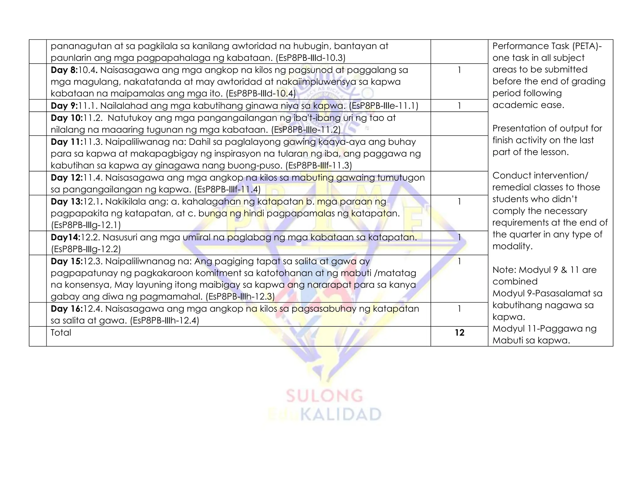 pananagutan at sa pagkilala sa kanilang awtoridad na hubugin, bantayan at
paunlarin ang mga pagpapahalaga ng kabataan. (EsP8PB-IIId-10.3)
Performance Task (PETA)-
one task in all subject
areas to be submitted
before the end of grading
period following
academic ease.
Presentation of output for
finish activity on the last
part of the lesson.
Conduct intervention/
remedial classes to those
students who didn’t
comply the necessary
requirements at the end of
the quarter in any type of
modality.
Note: Modyul 9 & 11 are
combined
Modyul 9-Pasasalamat sa
kabutihang nagawa sa
kapwa.
Modyul 11-Paggawa ng
Mabuti sa kapwa.
Day 8:10.4. Naisasagawa ang mga angkop na kilos ng pagsunod at paggalang sa
mga magulang, nakatatanda at may awtoridad at nakaiimpluwensya sa kapwa
kabataan na maipamalas ang mga ito. (EsP8PB-IIId-10.4)
1
Day 9:11.1. Nailalahad ang mga kabutihang ginawa niya sa kapwa. (EsP8PB-IIIe-11.1) 1
Day 10:11.2. Natutukoy ang mga pangangailangan ng iba't-ibang uri ng tao at
nilalang na maaaring tugunan ng mga kabataan. (EsP8PB-IIIe-11.2)
Day 11:11.3. Naipaliliwanag na: Dahil sa paglalayong gawing kaaya-aya ang buhay
para sa kapwa at makapagbigay ng inspirasyon na tularan ng iba, ang paggawa ng
kabutihan sa kapwa ay ginagawa nang buong-puso. (EsP8PB-IIIf-11.3)
Day 12:11.4. Naisasagawa ang mga angkop na kilos sa mabuting gawaing tumutugon
sa pangangailangan ng kapwa. (EsP8PB-IIIf-11.4)
Day 13:12.1. Nakikilala ang: a. kahalagahan ng katapatan b. mga paraan ng
pagpapakita ng katapatan, at c. bunga ng hindi pagpapamalas ng katapatan.
(EsP8PB-IIIg-12.1)
1
Day14:12.2. Nasusuri ang mga umiiral na paglabag ng mga kabataan sa katapatan.
(EsP8PB-IIIg-12.2)
1
Day 15:12.3. Naipaliliwnanag na: Ang pagiging tapat sa salita at gawa ay
pagpapatunay ng pagkakaroon komitment sa katotohanan at ng mabuti /matatag
na konsensya, May layuning itong maibigay sa kapwa ang nararapat para sa kanya
gabay ang diwa ng pagmamahal. (EsP8PB-IIIh-12.3)
1
Day 16:12.4. Naisasagawa ang mga angkop na kilos sa pagsasabuhay ng katapatan
sa salita at gawa. (EsP8PB-IIIh-12.4)
1
Total 12
 