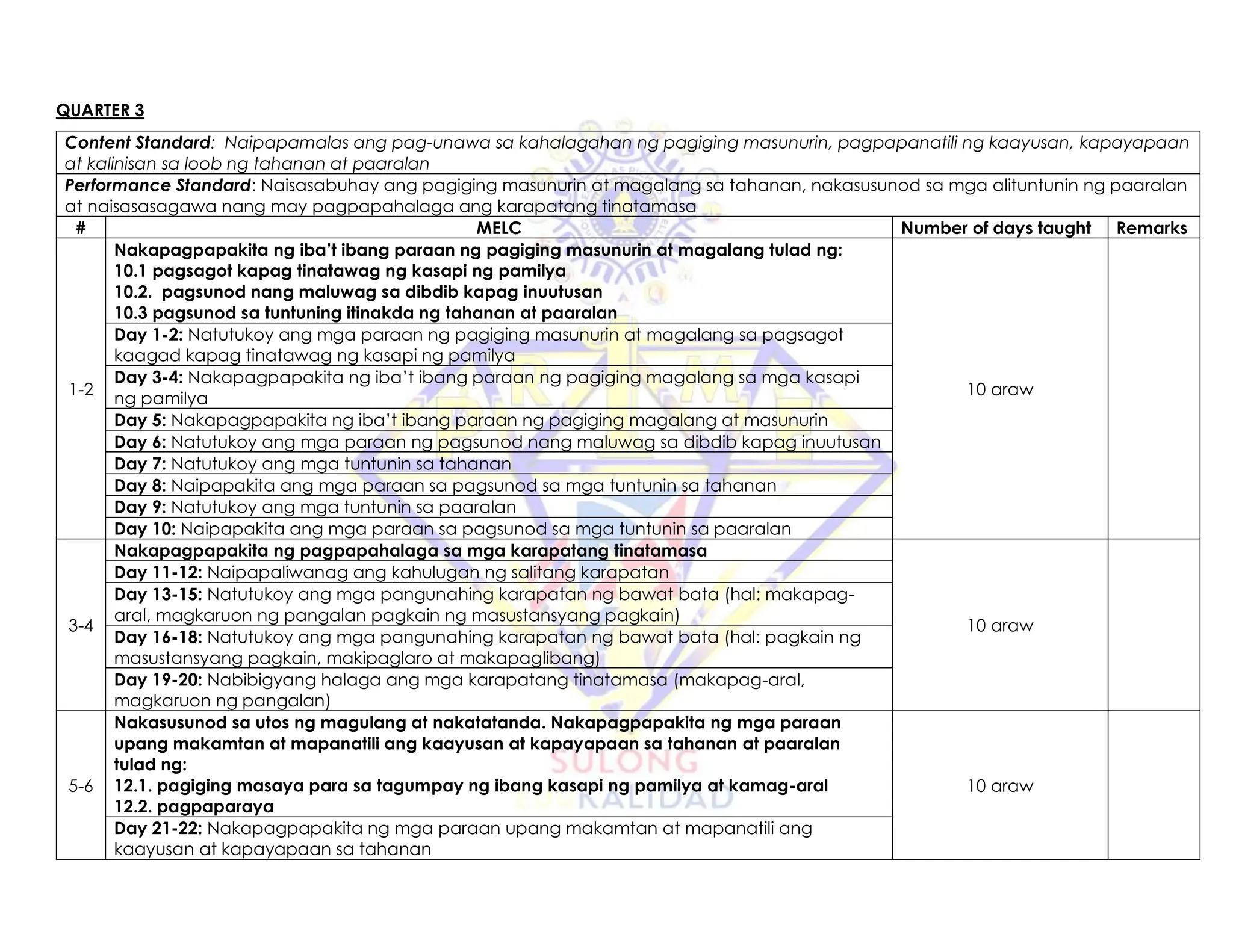 QUARTER 3
Content Standard: Naipapamalas ang pag-unawa sa kahalagahan ng pagiging masunurin, pagpapanatili ng kaayusan, kapayapaan
at kalinisan sa loob ng tahanan at paaralan
Performance Standard: Naisasabuhay ang pagiging masunurin at magalang sa tahanan, nakasusunod sa mga alituntunin ng paaralan
at naisasasagawa nang may pagpapahalaga ang karapatang tinatamasa
# MELC Number of days taught Remarks
1-2
Nakapagpapakita ng iba’t ibang paraan ng pagiging masunurin at magalang tulad ng:
10.1 pagsagot kapag tinatawag ng kasapi ng pamilya
10.2. pagsunod nang maluwag sa dibdib kapag inuutusan
10.3 pagsunod sa tuntuning itinakda ng tahanan at paaralan
10 araw
Day 1-2: Natutukoy ang mga paraan ng pagiging masunurin at magalang sa pagsagot
kaagad kapag tinatawag ng kasapi ng pamilya
Day 3-4: Nakapagpapakita ng iba’t ibang paraan ng pagiging magalang sa mga kasapi
ng pamilya
Day 5: Nakapagpapakita ng iba’t ibang paraan ng pagiging magalang at masunurin
Day 6: Natutukoy ang mga paraan ng pagsunod nang maluwag sa dibdib kapag inuutusan
Day 7: Natutukoy ang mga tuntunin sa tahanan
Day 8: Naipapakita ang mga paraan sa pagsunod sa mga tuntunin sa tahanan
Day 9: Natutukoy ang mga tuntunin sa paaralan
Day 10: Naipapakita ang mga paraan sa pagsunod sa mga tuntunin sa paaralan
3-4
Nakapagpapakita ng pagpapahalaga sa mga karapatang tinatamasa
10 araw
Day 11-12: Naipapaliwanag ang kahulugan ng salitang karapatan
Day 13-15: Natutukoy ang mga pangunahing karapatan ng bawat bata (hal: makapag-
aral, magkaruon ng pangalan pagkain ng masustansyang pagkain)
Day 16-18: Natutukoy ang mga pangunahing karapatan ng bawat bata (hal: pagkain ng
masustansyang pagkain, makipaglaro at makapaglibang)
Day 19-20: Nabibigyang halaga ang mga karapatang tinatamasa (makapag-aral,
magkaruon ng pangalan)
5-6
Nakasusunod sa utos ng magulang at nakatatanda. Nakapagpapakita ng mga paraan
upang makamtan at mapanatili ang kaayusan at kapayapaan sa tahanan at paaralan
tulad ng:
12.1. pagiging masaya para sa tagumpay ng ibang kasapi ng pamilya at kamag-aral
12.2. pagpaparaya
10 araw
Day 21-22: Nakapagpapakita ng mga paraan upang makamtan at mapanatili ang
kaayusan at kapayapaan sa tahanan
 