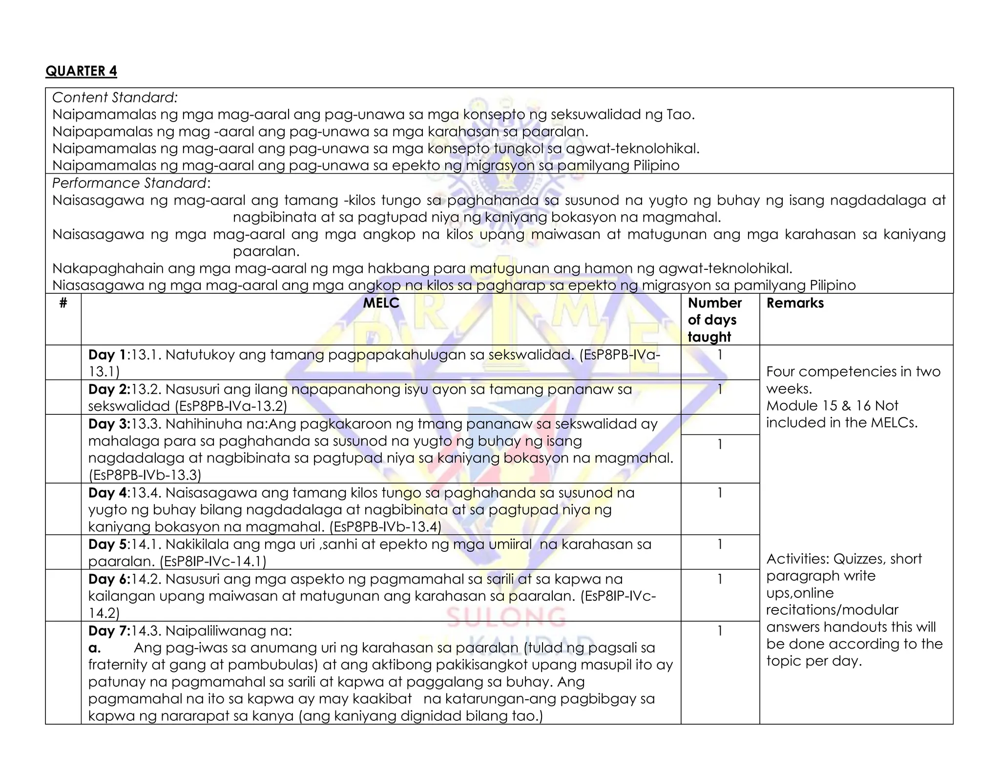QUARTER 4
Content Standard:
Naipamamalas ng mga mag-aaral ang pag-unawa sa mga konsepto ng seksuwalidad ng Tao.
Naipapamalas ng mag -aaral ang pag-unawa sa mga karahasan sa paaralan.
Naipamamalas ng mag-aaral ang pag-unawa sa mga konsepto tungkol sa agwat-teknolohikal.
Naipamamalas ng mag-aaral ang pag-unawa sa epekto ng migrasyon sa pamilyang Pilipino
Performance Standard:
Naisasagawa ng mag-aaral ang tamang -kilos tungo sa paghahanda sa susunod na yugto ng buhay ng isang nagdadalaga at
nagbibinata at sa pagtupad niya ng kaniyang bokasyon na magmahal.
Naisasagawa ng mga mag-aaral ang mga angkop na kilos upang maiwasan at matugunan ang mga karahasan sa kaniyang
paaralan.
Nakapaghahain ang mga mag-aaral ng mga hakbang para matugunan ang hamon ng agwat-teknolohikal.
Niasasagawa ng mga mag-aaral ang mga angkop na kilos sa pagharap sa epekto ng migrasyon sa pamilyang Pilipino
# MELC Number
of days
taught
Remarks
Day 1:13.1. Natutukoy ang tamang pagpapakahulugan sa sekswalidad. (EsP8PB-IVa-
13.1)
1
Four competencies in two
weeks.
Module 15 & 16 Not
included in the MELCs.
Activities: Quizzes, short
paragraph write
ups,online
recitations/modular
answers handouts this will
be done according to the
topic per day.
Day 2:13.2. Nasusuri ang ilang napapanahong isyu ayon sa tamang pananaw sa
sekswalidad (EsP8PB-IVa-13.2)
1
Day 3:13.3. Nahihinuha na:Ang pagkakaroon ng tmang pananaw sa sekswalidad ay
mahalaga para sa paghahanda sa susunod na yugto ng buhay ng isang
nagdadalaga at nagbibinata sa pagtupad niya sa kaniyang bokasyon na magmahal.
(EsP8PB-IVb-13.3)
1
Day 4:13.4. Naisasagawa ang tamang kilos tungo sa paghahanda sa susunod na
yugto ng buhay bilang nagdadalaga at nagbibinata at sa pagtupad niya ng
kaniyang bokasyon na magmahal. (EsP8PB-IVb-13.4)
1
Day 5:14.1. Nakikilala ang mga uri ,sanhi at epekto ng mga umiiral na karahasan sa
paaralan. (EsP8IP-IVc-14.1)
1
Day 6:14.2. Nasusuri ang mga aspekto ng pagmamahal sa sarili at sa kapwa na
kailangan upang maiwasan at matugunan ang karahasan sa paaralan. (EsP8IP-IVc-
14.2)
1
Day 7:14.3. Naipaliliwanag na:
a. Ang pag-iwas sa anumang uri ng karahasan sa paaralan (tulad ng pagsali sa
fraternity at gang at pambubulas) at ang aktibong pakikisangkot upang masupil ito ay
patunay na pagmamahal sa sarili at kapwa at paggalang sa buhay. Ang
pagmamahal na ito sa kapwa ay may kaakibat na katarungan-ang pagbibgay sa
kapwa ng nararapat sa kanya (ang kaniyang dignidad bilang tao.)
1
 