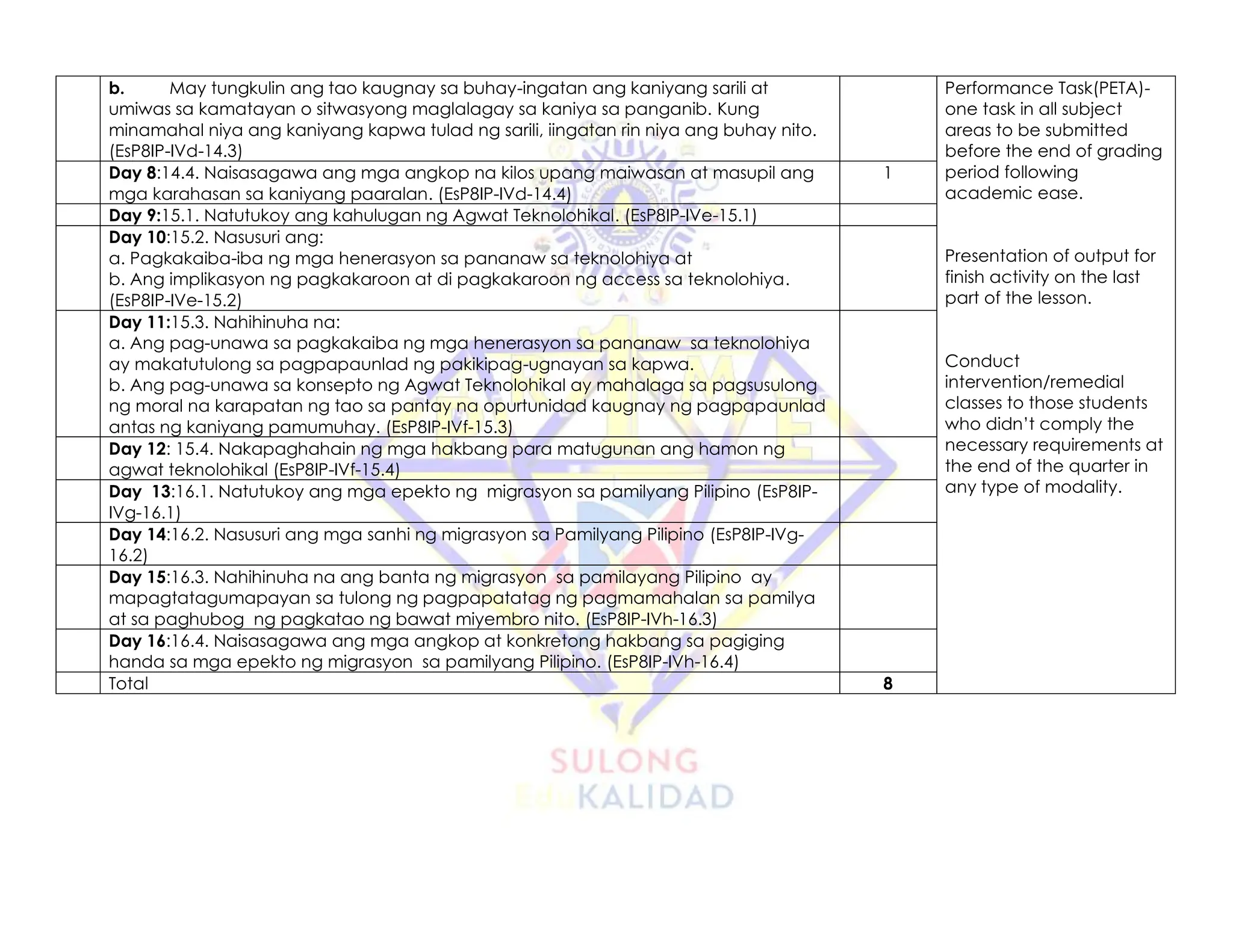 b. May tungkulin ang tao kaugnay sa buhay-ingatan ang kaniyang sarili at
umiwas sa kamatayan o sitwasyong maglalagay sa kaniya sa panganib. Kung
minamahal niya ang kaniyang kapwa tulad ng sarili, iingatan rin niya ang buhay nito.
(EsP8IP-IVd-14.3)
Performance Task(PETA)-
one task in all subject
areas to be submitted
before the end of grading
period following
academic ease.
Presentation of output for
finish activity on the last
part of the lesson.
Conduct
intervention/remedial
classes to those students
who didn’t comply the
necessary requirements at
the end of the quarter in
any type of modality.
Day 8:14.4. Naisasagawa ang mga angkop na kilos upang maiwasan at masupil ang
mga karahasan sa kaniyang paaralan. (EsP8IP-IVd-14.4)
1
Day 9:15.1. Natutukoy ang kahulugan ng Agwat Teknolohikal. (EsP8IP-IVe-15.1)
Day 10:15.2. Nasusuri ang:
a. Pagkakaiba-iba ng mga henerasyon sa pananaw sa teknolohiya at
b. Ang implikasyon ng pagkakaroon at di pagkakaroon ng access sa teknolohiya.
(EsP8IP-IVe-15.2)
Day 11:15.3. Nahihinuha na:
a. Ang pag-unawa sa pagkakaiba ng mga henerasyon sa pananaw sa teknolohiya
ay makatutulong sa pagpapaunlad ng pakikipag-ugnayan sa kapwa.
b. Ang pag-unawa sa konsepto ng Agwat Teknolohikal ay mahalaga sa pagsusulong
ng moral na karapatan ng tao sa pantay na opurtunidad kaugnay ng pagpapaunlad
antas ng kaniyang pamumuhay. (EsP8IP-IVf-15.3)
Day 12: 15.4. Nakapaghahain ng mga hakbang para matugunan ang hamon ng
agwat teknolohikal (EsP8IP-IVf-15.4)
Day 13:16.1. Natutukoy ang mga epekto ng migrasyon sa pamilyang Pilipino (EsP8IP-
IVg-16.1)
Day 14:16.2. Nasusuri ang mga sanhi ng migrasyon sa Pamilyang Pilipino (EsP8IP-IVg-
16.2)
Day 15:16.3. Nahihinuha na ang banta ng migrasyon sa pamilayang Pilipino ay
mapagtatagumapayan sa tulong ng pagpapatatag ng pagmamahalan sa pamilya
at sa paghubog ng pagkatao ng bawat miyembro nito. (EsP8IP-IVh-16.3)
Day 16:16.4. Naisasagawa ang mga angkop at konkretong hakbang sa pagiging
handa sa mga epekto ng migrasyon sa pamilyang Pilipino. (EsP8IP-IVh-16.4)
Total 8
 