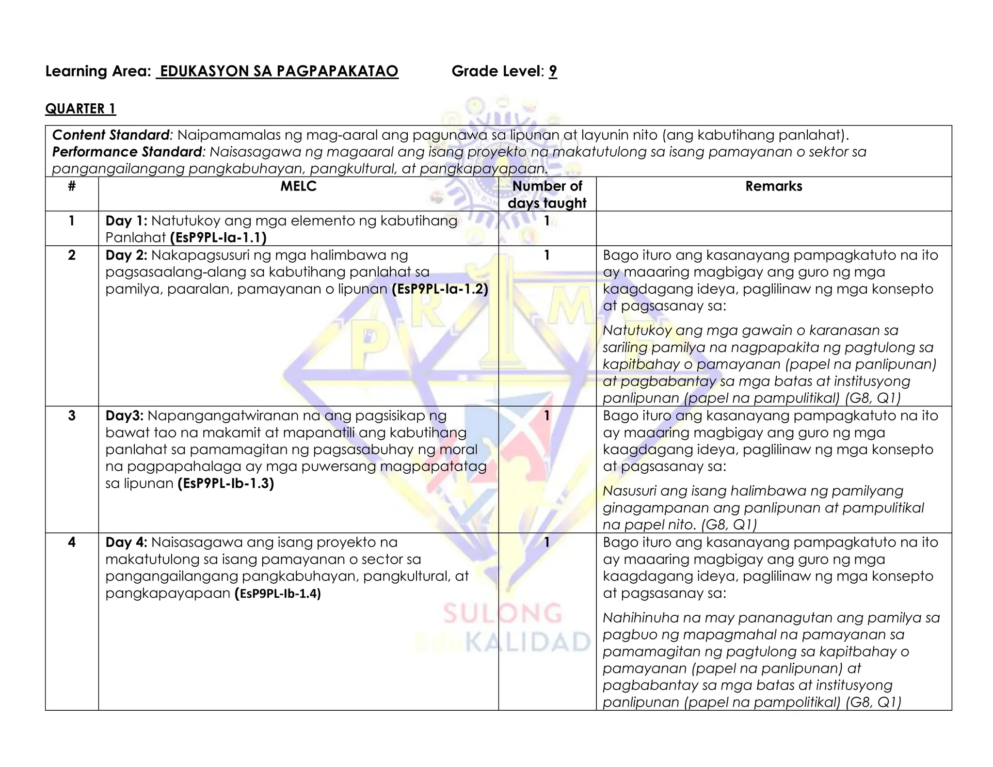 Learning Area: EDUKASYON SA PAGPAPAKATAO Grade Level: 9
QUARTER 1
Content Standard: Naipamamalas ng mag-aaral ang pagunawa sa lipunan at layunin nito (ang kabutihang panlahat).
Performance Standard: Naisasagawa ng magaaral ang isang proyekto na makatutulong sa isang pamayanan o sektor sa
pangangailangang pangkabuhayan, pangkultural, at pangkapayapaan.
# MELC Number of
days taught
Remarks
1 Day 1: Natutukoy ang mga elemento ng kabutihang
Panlahat (EsP9PL-Ia-1.1)
1
2 Day 2: Nakapagsusuri ng mga halimbawa ng
pagsasaalang-alang sa kabutihang panlahat sa
pamilya, paaralan, pamayanan o lipunan (EsP9PL-Ia-1.2)
1 Bago ituro ang kasanayang pampagkatuto na ito
ay maaaring magbigay ang guro ng mga
kaagdagang ideya, paglilinaw ng mga konsepto
at pagsasanay sa:
Natutukoy ang mga gawain o karanasan sa
sariling pamilya na nagpapakita ng pagtulong sa
kapitbahay o pamayanan (papel na panlipunan)
at pagbabantay sa mga batas at institusyong
panlipunan (papel na pampulitikal) (G8, Q1)
3 Day3: Napangangatwiranan na ang pagsisikap ng
bawat tao na makamit at mapanatili ang kabutihang
panlahat sa pamamagitan ng pagsasabuhay ng moral
na pagpapahalaga ay mga puwersang magpapatatag
sa lipunan (EsP9PL-Ib-1.3)
1 Bago ituro ang kasanayang pampagkatuto na ito
ay maaaring magbigay ang guro ng mga
kaagdagang ideya, paglilinaw ng mga konsepto
at pagsasanay sa:
Nasusuri ang isang halimbawa ng pamilyang
ginagampanan ang panlipunan at pampulitikal
na papel nito. (G8, Q1)
4 Day 4: Naisasagawa ang isang proyekto na
makatutulong sa isang pamayanan o sector sa
pangangailangang pangkabuhayan, pangkultural, at
pangkapayapaan (EsP9PL-Ib-1.4)
1 Bago ituro ang kasanayang pampagkatuto na ito
ay maaaring magbigay ang guro ng mga
kaagdagang ideya, paglilinaw ng mga konsepto
at pagsasanay sa:
Nahihinuha na may pananagutan ang pamilya sa
pagbuo ng mapagmahal na pamayanan sa
pamamagitan ng pagtulong sa kapitbahay o
pamayanan (papel na panlipunan) at
pagbabantay sa mga batas at institusyong
panlipunan (papel na pampolitikal) (G8, Q1)
 
