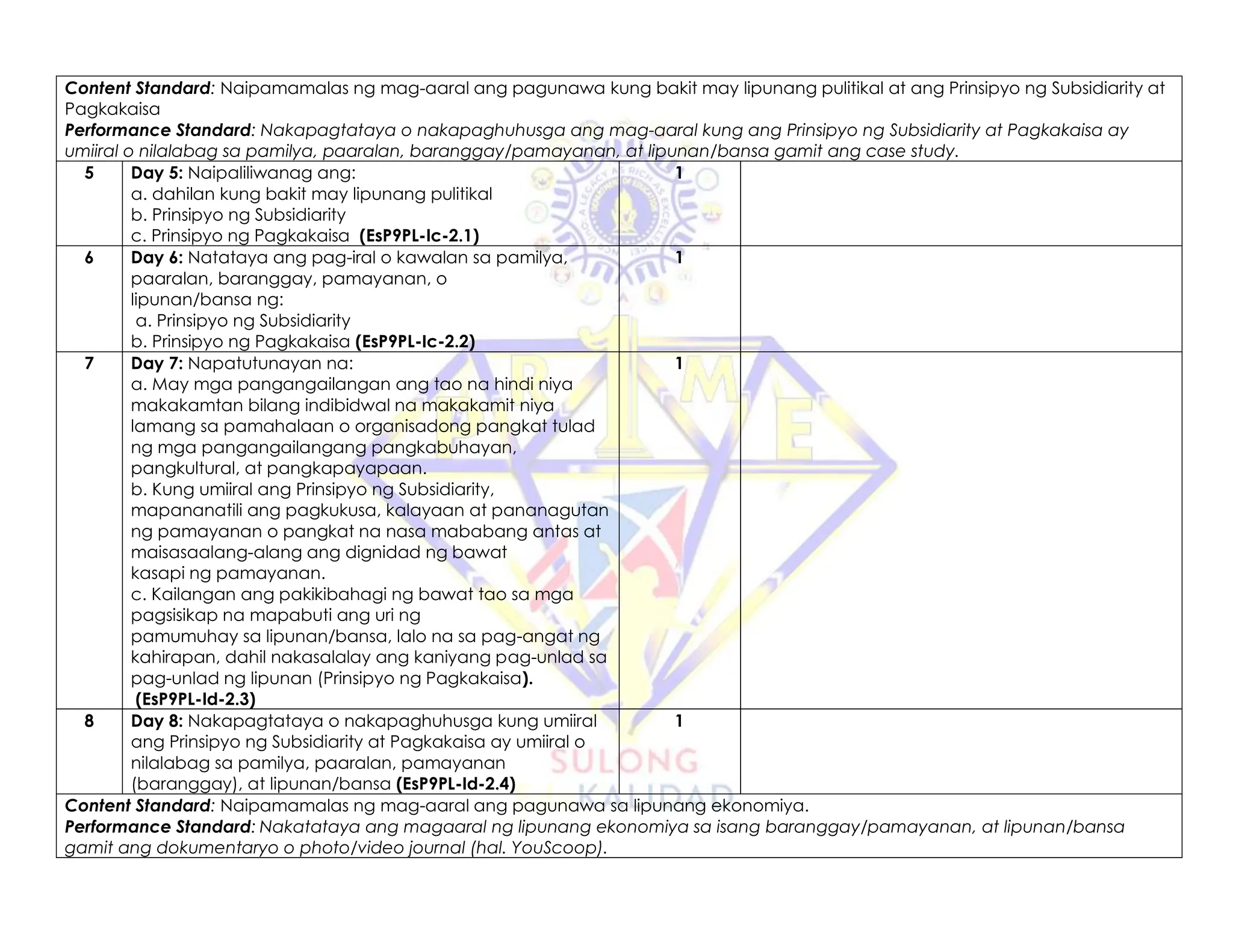 Content Standard: Naipamamalas ng mag-aaral ang pagunawa kung bakit may lipunang pulitikal at ang Prinsipyo ng Subsidiarity at
Pagkakaisa
Performance Standard: Nakapagtataya o nakapaghuhusga ang mag-aaral kung ang Prinsipyo ng Subsidiarity at Pagkakaisa ay
umiiral o nilalabag sa pamilya, paaralan, baranggay/pamayanan, at lipunan/bansa gamit ang case study.
5 Day 5: Naipaliliwanag ang:
a. dahilan kung bakit may lipunang pulitikal
b. Prinsipyo ng Subsidiarity
c. Prinsipyo ng Pagkakaisa (EsP9PL-Ic-2.1)
1
6 Day 6: Natataya ang pag-iral o kawalan sa pamilya,
paaralan, baranggay, pamayanan, o
lipunan/bansa ng:
a. Prinsipyo ng Subsidiarity
b. Prinsipyo ng Pagkakaisa (EsP9PL-Ic-2.2)
1
7 Day 7: Napatutunayan na:
a. May mga pangangailangan ang tao na hindi niya
makakamtan bilang indibidwal na makakamit niya
lamang sa pamahalaan o organisadong pangkat tulad
ng mga pangangailangang pangkabuhayan,
pangkultural, at pangkapayapaan.
b. Kung umiiral ang Prinsipyo ng Subsidiarity,
mapananatili ang pagkukusa, kalayaan at pananagutan
ng pamayanan o pangkat na nasa mababang antas at
maisasaalang-alang ang dignidad ng bawat
kasapi ng pamayanan.
c. Kailangan ang pakikibahagi ng bawat tao sa mga
pagsisikap na mapabuti ang uri ng
pamumuhay sa lipunan/bansa, lalo na sa pag-angat ng
kahirapan, dahil nakasalalay ang kaniyang pag-unlad sa
pag-unlad ng lipunan (Prinsipyo ng Pagkakaisa).
(EsP9PL-Id-2.3)
1
8 Day 8: Nakapagtataya o nakapaghuhusga kung umiiral
ang Prinsipyo ng Subsidiarity at Pagkakaisa ay umiiral o
nilalabag sa pamilya, paaralan, pamayanan
(baranggay), at lipunan/bansa (EsP9PL-Id-2.4)
1
Content Standard: Naipamamalas ng mag-aaral ang pagunawa sa lipunang ekonomiya.
Performance Standard: Nakatataya ang magaaral ng lipunang ekonomiya sa isang baranggay/pamayanan, at lipunan/bansa
gamit ang dokumentaryo o photo/video journal (hal. YouScoop).
 